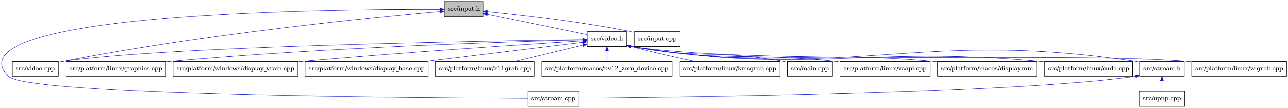 digraph {
    graph [bgcolor="#00000000"]
    node [shape=rectangle style=filled fillcolor="#FFFFFF" font=Helvetica padding=2]
    edge [color="#1414CE"]
    "1" [label="src/input.h" tooltip="src/input.h" fillcolor="#BFBFBF"]
    "17" [label="src/upnp.cpp" tooltip="src/upnp.cpp"]
    "3" [label="src/stream.cpp" tooltip="src/stream.cpp"]
    "6" [label="src/platform/linux/graphics.cpp" tooltip="src/platform/linux/graphics.cpp"]
    "15" [label="src/platform/windows/display_vram.cpp" tooltip="src/platform/windows/display_vram.cpp"]
    "14" [label="src/platform/windows/display_base.cpp" tooltip="src/platform/windows/display_base.cpp"]
    "11" [label="src/platform/linux/x11grab.cpp" tooltip="src/platform/linux/x11grab.cpp"]
    "13" [label="src/platform/macos/nv12_zero_device.cpp" tooltip="src/platform/macos/nv12_zero_device.cpp"]
    "8" [label="src/platform/linux/kmsgrab.cpp" tooltip="src/platform/linux/kmsgrab.cpp"]
    "5" [label="src/main.cpp" tooltip="src/main.cpp"]
    "9" [label="src/platform/linux/vaapi.cpp" tooltip="src/platform/linux/vaapi.cpp"]
    "12" [label="src/platform/macos/display.mm" tooltip="src/platform/macos/display.mm"]
    "18" [label="src/video.cpp" tooltip="src/video.cpp"]
    "7" [label="src/platform/linux/cuda.cpp" tooltip="src/platform/linux/cuda.cpp"]
    "16" [label="src/stream.h" tooltip="src/stream.h"]
    "10" [label="src/platform/linux/wlgrab.cpp" tooltip="src/platform/linux/wlgrab.cpp"]
    "4" [label="src/video.h" tooltip="src/video.h"]
    "2" [label="src/input.cpp" tooltip="src/input.cpp"]
    "1" -> "2" [dir=back tooltip="include"]
    "1" -> "3" [dir=back tooltip="include"]
    "1" -> "4" [dir=back tooltip="include"]
    "1" -> "18" [dir=back tooltip="include"]
    "16" -> "3" [dir=back tooltip="include"]
    "16" -> "17" [dir=back tooltip="include"]
    "4" -> "5" [dir=back tooltip="include"]
    "4" -> "6" [dir=back tooltip="include"]
    "4" -> "7" [dir=back tooltip="include"]
    "4" -> "8" [dir=back tooltip="include"]
    "4" -> "9" [dir=back tooltip="include"]
    "4" -> "10" [dir=back tooltip="include"]
    "4" -> "11" [dir=back tooltip="include"]
    "4" -> "12" [dir=back tooltip="include"]
    "4" -> "13" [dir=back tooltip="include"]
    "4" -> "14" [dir=back tooltip="include"]
    "4" -> "15" [dir=back tooltip="include"]
    "4" -> "16" [dir=back tooltip="include"]
    "4" -> "18" [dir=back tooltip="include"]
}