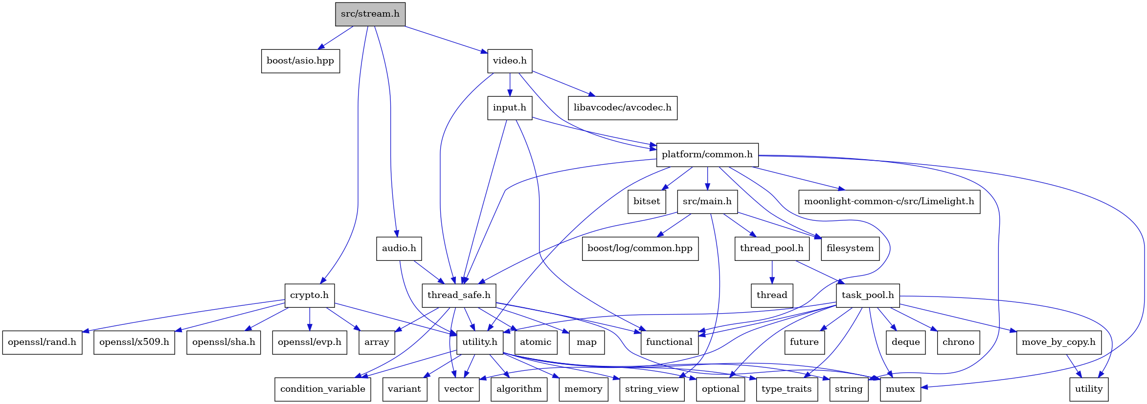 digraph {
    graph [bgcolor="#00000000"]
    node [shape=rectangle style=filled fillcolor="#FFFFFF" font=Helvetica padding=2]
    edge [color="#1414CE"]
    "4" [label="thread_safe.h" tooltip="thread_safe.h"]
    "6" [label="atomic" tooltip="atomic"]
    "8" [label="functional" tooltip="functional"]
    "26" [label="input.h" tooltip="input.h"]
    "27" [label="platform/common.h" tooltip="platform/common.h"]
    "22" [label="openssl/rand.h" tooltip="openssl/rand.h"]
    "29" [label="filesystem" tooltip="filesystem"]
    "12" [label="utility.h" tooltip="utility.h"]
    "19" [label="variant" tooltip="variant"]
    "24" [label="openssl/x509.h" tooltip="openssl/x509.h"]
    "23" [label="openssl/sha.h" tooltip="openssl/sha.h"]
    "16" [label="string" tooltip="string"]
    "33" [label="task_pool.h" tooltip="task_pool.h"]
    "9" [label="map" tooltip="map"]
    "2" [label="boost/asio.hpp" tooltip="boost/asio.hpp"]
    "17" [label="string_view" tooltip="string_view"]
    "7" [label="condition_variable" tooltip="condition_variable"]
    "28" [label="bitset" tooltip="bitset"]
    "36" [label="future" tooltip="future"]
    "15" [label="optional" tooltip="optional"]
    "20" [label="crypto.h" tooltip="crypto.h"]
    "11" [label="vector" tooltip="vector"]
    "37" [label="utility" tooltip="utility"]
    "5" [label="array" tooltip="array"]
    "41" [label="libavcodec/avcodec.h" tooltip="libavcodec/avcodec.h"]
    "21" [label="openssl/evp.h" tooltip="openssl/evp.h"]
    "35" [label="deque" tooltip="deque"]
    "10" [label="mutex" tooltip="mutex"]
    "34" [label="chrono" tooltip="chrono"]
    "30" [label="src/main.h" tooltip="src/main.h"]
    "39" [label="thread" tooltip="thread"]
    "1" [label="src/stream.h" tooltip="src/stream.h" fillcolor="#BFBFBF"]
    "18" [label="type_traits" tooltip="type_traits"]
    "40" [label="moonlight-common-c/src/Limelight.h" tooltip="moonlight-common-c/src/Limelight.h"]
    "3" [label="audio.h" tooltip="audio.h"]
    "38" [label="move_by_copy.h" tooltip="move_by_copy.h"]
    "32" [label="thread_pool.h" tooltip="thread_pool.h"]
    "31" [label="boost/log/common.hpp" tooltip="boost/log/common.hpp"]
    "13" [label="algorithm" tooltip="algorithm"]
    "25" [label="video.h" tooltip="video.h"]
    "14" [label="memory" tooltip="memory"]
    "4" -> "5" [dir=forward tooltip="include"]
    "4" -> "6" [dir=forward tooltip="include"]
    "4" -> "7" [dir=forward tooltip="include"]
    "4" -> "8" [dir=forward tooltip="include"]
    "4" -> "9" [dir=forward tooltip="include"]
    "4" -> "10" [dir=forward tooltip="include"]
    "4" -> "11" [dir=forward tooltip="include"]
    "4" -> "12" [dir=forward tooltip="include"]
    "26" -> "8" [dir=forward tooltip="include"]
    "26" -> "27" [dir=forward tooltip="include"]
    "26" -> "4" [dir=forward tooltip="include"]
    "27" -> "28" [dir=forward tooltip="include"]
    "27" -> "29" [dir=forward tooltip="include"]
    "27" -> "8" [dir=forward tooltip="include"]
    "27" -> "10" [dir=forward tooltip="include"]
    "27" -> "16" [dir=forward tooltip="include"]
    "27" -> "30" [dir=forward tooltip="include"]
    "27" -> "4" [dir=forward tooltip="include"]
    "27" -> "12" [dir=forward tooltip="include"]
    "27" -> "40" [dir=forward tooltip="include"]
    "12" -> "13" [dir=forward tooltip="include"]
    "12" -> "7" [dir=forward tooltip="include"]
    "12" -> "14" [dir=forward tooltip="include"]
    "12" -> "10" [dir=forward tooltip="include"]
    "12" -> "15" [dir=forward tooltip="include"]
    "12" -> "16" [dir=forward tooltip="include"]
    "12" -> "17" [dir=forward tooltip="include"]
    "12" -> "18" [dir=forward tooltip="include"]
    "12" -> "19" [dir=forward tooltip="include"]
    "12" -> "11" [dir=forward tooltip="include"]
    "33" -> "34" [dir=forward tooltip="include"]
    "33" -> "35" [dir=forward tooltip="include"]
    "33" -> "8" [dir=forward tooltip="include"]
    "33" -> "36" [dir=forward tooltip="include"]
    "33" -> "10" [dir=forward tooltip="include"]
    "33" -> "15" [dir=forward tooltip="include"]
    "33" -> "18" [dir=forward tooltip="include"]
    "33" -> "37" [dir=forward tooltip="include"]
    "33" -> "11" [dir=forward tooltip="include"]
    "33" -> "38" [dir=forward tooltip="include"]
    "33" -> "12" [dir=forward tooltip="include"]
    "20" -> "5" [dir=forward tooltip="include"]
    "20" -> "21" [dir=forward tooltip="include"]
    "20" -> "22" [dir=forward tooltip="include"]
    "20" -> "23" [dir=forward tooltip="include"]
    "20" -> "24" [dir=forward tooltip="include"]
    "20" -> "12" [dir=forward tooltip="include"]
    "30" -> "29" [dir=forward tooltip="include"]
    "30" -> "17" [dir=forward tooltip="include"]
    "30" -> "31" [dir=forward tooltip="include"]
    "30" -> "32" [dir=forward tooltip="include"]
    "30" -> "4" [dir=forward tooltip="include"]
    "1" -> "2" [dir=forward tooltip="include"]
    "1" -> "3" [dir=forward tooltip="include"]
    "1" -> "20" [dir=forward tooltip="include"]
    "1" -> "25" [dir=forward tooltip="include"]
    "3" -> "4" [dir=forward tooltip="include"]
    "3" -> "12" [dir=forward tooltip="include"]
    "38" -> "37" [dir=forward tooltip="include"]
    "32" -> "33" [dir=forward tooltip="include"]
    "32" -> "39" [dir=forward tooltip="include"]
    "25" -> "26" [dir=forward tooltip="include"]
    "25" -> "27" [dir=forward tooltip="include"]
    "25" -> "4" [dir=forward tooltip="include"]
    "25" -> "41" [dir=forward tooltip="include"]
}
