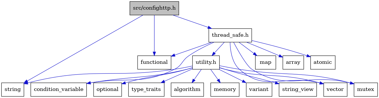 digraph {
    graph [bgcolor="#00000000"]
    node [shape=rectangle style=filled fillcolor="#FFFFFF" font=Helvetica padding=2]
    edge [color="#1414CE"]
    "4" [label="thread_safe.h" tooltip="thread_safe.h"]
    "6" [label="atomic" tooltip="atomic"]
    "2" [label="functional" tooltip="functional"]
    "11" [label="utility.h" tooltip="utility.h"]
    "17" [label="variant" tooltip="variant"]
    "3" [label="string" tooltip="string"]
    "8" [label="map" tooltip="map"]
    "15" [label="string_view" tooltip="string_view"]
    "7" [label="condition_variable" tooltip="condition_variable"]
    "14" [label="optional" tooltip="optional"]
    "10" [label="vector" tooltip="vector"]
    "5" [label="array" tooltip="array"]
    "9" [label="mutex" tooltip="mutex"]
    "16" [label="type_traits" tooltip="type_traits"]
    "12" [label="algorithm" tooltip="algorithm"]
    "1" [label="src/confighttp.h" tooltip="src/confighttp.h" fillcolor="#BFBFBF"]
    "13" [label="memory" tooltip="memory"]
    "4" -> "5" [dir=forward tooltip="include"]
    "4" -> "6" [dir=forward tooltip="include"]
    "4" -> "7" [dir=forward tooltip="include"]
    "4" -> "2" [dir=forward tooltip="include"]
    "4" -> "8" [dir=forward tooltip="include"]
    "4" -> "9" [dir=forward tooltip="include"]
    "4" -> "10" [dir=forward tooltip="include"]
    "4" -> "11" [dir=forward tooltip="include"]
    "11" -> "12" [dir=forward tooltip="include"]
    "11" -> "7" [dir=forward tooltip="include"]
    "11" -> "13" [dir=forward tooltip="include"]
    "11" -> "9" [dir=forward tooltip="include"]
    "11" -> "14" [dir=forward tooltip="include"]
    "11" -> "3" [dir=forward tooltip="include"]
    "11" -> "15" [dir=forward tooltip="include"]
    "11" -> "16" [dir=forward tooltip="include"]
    "11" -> "17" [dir=forward tooltip="include"]
    "11" -> "10" [dir=forward tooltip="include"]
    "1" -> "2" [dir=forward tooltip="include"]
    "1" -> "3" [dir=forward tooltip="include"]
    "1" -> "4" [dir=forward tooltip="include"]
}