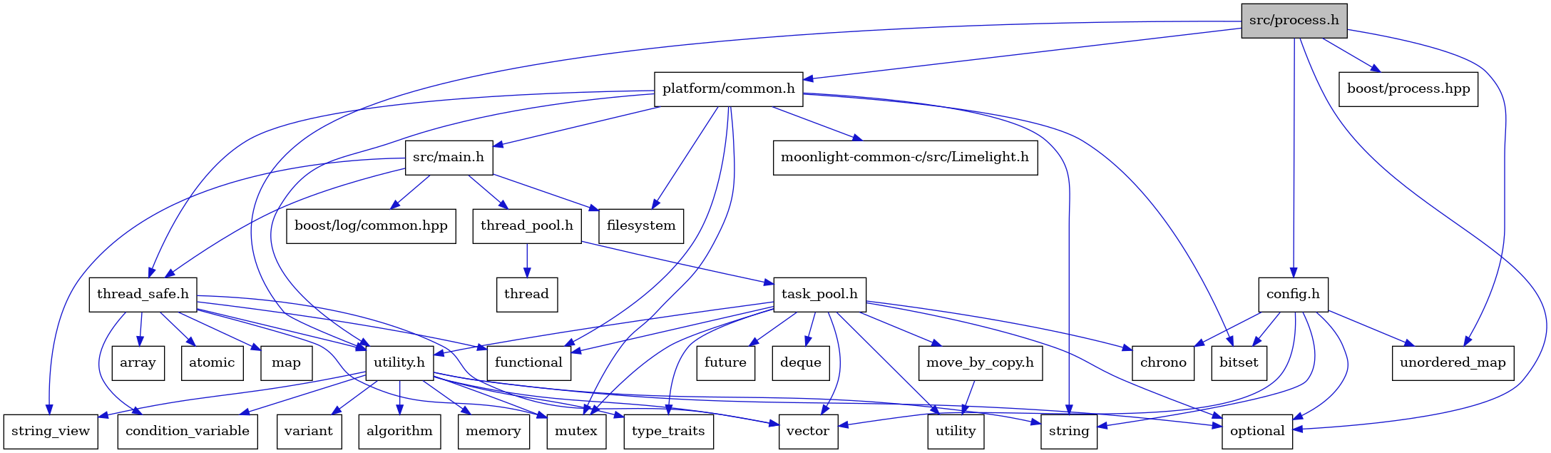 digraph {
    graph [bgcolor="#00000000"]
    node [shape=rectangle style=filled fillcolor="#FFFFFF" font=Helvetica padding=2]
    edge [color="#1414CE"]
    "30" [label="thread_safe.h" tooltip="thread_safe.h"]
    "32" [label="atomic" tooltip="atomic"]
    "12" [label="functional" tooltip="functional"]
    "10" [label="platform/common.h" tooltip="platform/common.h"]
    "5" [label="config.h" tooltip="config.h"]
    "11" [label="filesystem" tooltip="filesystem"]
    "24" [label="utility.h" tooltip="utility.h"]
    "28" [label="variant" tooltip="variant"]
    "8" [label="string" tooltip="string"]
    "18" [label="task_pool.h" tooltip="task_pool.h"]
    "33" [label="map" tooltip="map"]
    "26" [label="condition_variable" tooltip="condition_variable"]
    "15" [label="string_view" tooltip="string_view"]
    "6" [label="bitset" tooltip="bitset"]
    "20" [label="future" tooltip="future"]
    "1" [label="src/process.h" tooltip="src/process.h" fillcolor="#BFBFBF"]
    "2" [label="optional" tooltip="optional"]
    "9" [label="vector" tooltip="vector"]
    "22" [label="utility" tooltip="utility"]
    "31" [label="array" tooltip="array"]
    "4" [label="boost/process.hpp" tooltip="boost/process.hpp"]
    "19" [label="deque" tooltip="deque"]
    "3" [label="unordered_map" tooltip="unordered_map"]
    "13" [label="mutex" tooltip="mutex"]
    "7" [label="chrono" tooltip="chrono"]
    "14" [label="src/main.h" tooltip="src/main.h"]
    "29" [label="thread" tooltip="thread"]
    "21" [label="type_traits" tooltip="type_traits"]
    "34" [label="moonlight-common-c/src/Limelight.h" tooltip="moonlight-common-c/src/Limelight.h"]
    "23" [label="move_by_copy.h" tooltip="move_by_copy.h"]
    "17" [label="thread_pool.h" tooltip="thread_pool.h"]
    "16" [label="boost/log/common.hpp" tooltip="boost/log/common.hpp"]
    "25" [label="algorithm" tooltip="algorithm"]
    "27" [label="memory" tooltip="memory"]
    "30" -> "31" [dir=forward tooltip="include"]
    "30" -> "32" [dir=forward tooltip="include"]
    "30" -> "26" [dir=forward tooltip="include"]
    "30" -> "12" [dir=forward tooltip="include"]
    "30" -> "33" [dir=forward tooltip="include"]
    "30" -> "13" [dir=forward tooltip="include"]
    "30" -> "9" [dir=forward tooltip="include"]
    "30" -> "24" [dir=forward tooltip="include"]
    "10" -> "6" [dir=forward tooltip="include"]
    "10" -> "11" [dir=forward tooltip="include"]
    "10" -> "12" [dir=forward tooltip="include"]
    "10" -> "13" [dir=forward tooltip="include"]
    "10" -> "8" [dir=forward tooltip="include"]
    "10" -> "14" [dir=forward tooltip="include"]
    "10" -> "30" [dir=forward tooltip="include"]
    "10" -> "24" [dir=forward tooltip="include"]
    "10" -> "34" [dir=forward tooltip="include"]
    "5" -> "6" [dir=forward tooltip="include"]
    "5" -> "7" [dir=forward tooltip="include"]
    "5" -> "2" [dir=forward tooltip="include"]
    "5" -> "8" [dir=forward tooltip="include"]
    "5" -> "3" [dir=forward tooltip="include"]
    "5" -> "9" [dir=forward tooltip="include"]
    "24" -> "25" [dir=forward tooltip="include"]
    "24" -> "26" [dir=forward tooltip="include"]
    "24" -> "27" [dir=forward tooltip="include"]
    "24" -> "13" [dir=forward tooltip="include"]
    "24" -> "2" [dir=forward tooltip="include"]
    "24" -> "8" [dir=forward tooltip="include"]
    "24" -> "15" [dir=forward tooltip="include"]
    "24" -> "21" [dir=forward tooltip="include"]
    "24" -> "28" [dir=forward tooltip="include"]
    "24" -> "9" [dir=forward tooltip="include"]
    "18" -> "7" [dir=forward tooltip="include"]
    "18" -> "19" [dir=forward tooltip="include"]
    "18" -> "12" [dir=forward tooltip="include"]
    "18" -> "20" [dir=forward tooltip="include"]
    "18" -> "13" [dir=forward tooltip="include"]
    "18" -> "2" [dir=forward tooltip="include"]
    "18" -> "21" [dir=forward tooltip="include"]
    "18" -> "22" [dir=forward tooltip="include"]
    "18" -> "9" [dir=forward tooltip="include"]
    "18" -> "23" [dir=forward tooltip="include"]
    "18" -> "24" [dir=forward tooltip="include"]
    "1" -> "2" [dir=forward tooltip="include"]
    "1" -> "3" [dir=forward tooltip="include"]
    "1" -> "4" [dir=forward tooltip="include"]
    "1" -> "5" [dir=forward tooltip="include"]
    "1" -> "10" [dir=forward tooltip="include"]
    "1" -> "24" [dir=forward tooltip="include"]
    "14" -> "11" [dir=forward tooltip="include"]
    "14" -> "15" [dir=forward tooltip="include"]
    "14" -> "16" [dir=forward tooltip="include"]
    "14" -> "17" [dir=forward tooltip="include"]
    "14" -> "30" [dir=forward tooltip="include"]
    "23" -> "22" [dir=forward tooltip="include"]
    "17" -> "18" [dir=forward tooltip="include"]
    "17" -> "29" [dir=forward tooltip="include"]
}