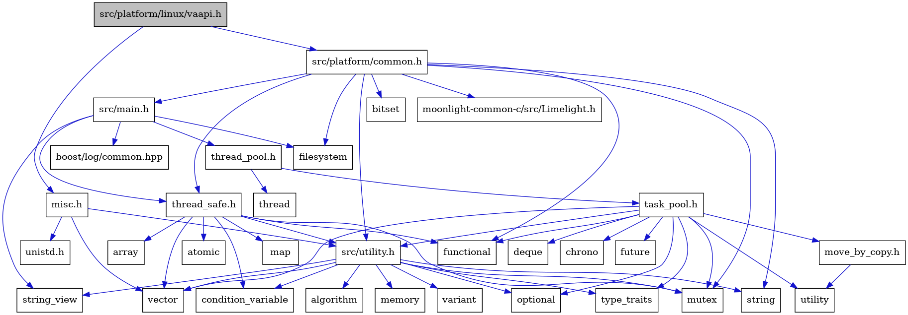 digraph {
    graph [bgcolor="#00000000"]
    node [shape=rectangle style=filled fillcolor="#FFFFFF" font=Helvetica padding=2]
    edge [color="#1414CE"]
    "29" [label="thread_safe.h" tooltip="thread_safe.h"]
    "31" [label="atomic" tooltip="atomic"]
    "18" [label="functional" tooltip="functional"]
    "15" [label="src/platform/common.h" tooltip="src/platform/common.h"]
    "17" [label="filesystem" tooltip="filesystem"]
    "1" [label="src/platform/linux/vaapi.h" tooltip="src/platform/linux/vaapi.h" fillcolor="#BFBFBF"]
    "5" [label="src/utility.h" tooltip="src/utility.h"]
    "14" [label="variant" tooltip="variant"]
    "11" [label="string" tooltip="string"]
    "22" [label="task_pool.h" tooltip="task_pool.h"]
    "32" [label="map" tooltip="map"]
    "12" [label="string_view" tooltip="string_view"]
    "7" [label="condition_variable" tooltip="condition_variable"]
    "16" [label="bitset" tooltip="bitset"]
    "25" [label="future" tooltip="future"]
    "10" [label="optional" tooltip="optional"]
    "3" [label="unistd.h" tooltip="unistd.h"]
    "4" [label="vector" tooltip="vector"]
    "2" [label="misc.h" tooltip="misc.h"]
    "26" [label="utility" tooltip="utility"]
    "30" [label="array" tooltip="array"]
    "24" [label="deque" tooltip="deque"]
    "9" [label="mutex" tooltip="mutex"]
    "23" [label="chrono" tooltip="chrono"]
    "19" [label="src/main.h" tooltip="src/main.h"]
    "28" [label="thread" tooltip="thread"]
    "13" [label="type_traits" tooltip="type_traits"]
    "33" [label="moonlight-common-c/src/Limelight.h" tooltip="moonlight-common-c/src/Limelight.h"]
    "27" [label="move_by_copy.h" tooltip="move_by_copy.h"]
    "21" [label="thread_pool.h" tooltip="thread_pool.h"]
    "20" [label="boost/log/common.hpp" tooltip="boost/log/common.hpp"]
    "6" [label="algorithm" tooltip="algorithm"]
    "8" [label="memory" tooltip="memory"]
    "29" -> "30" [dir=forward tooltip="include"]
    "29" -> "31" [dir=forward tooltip="include"]
    "29" -> "7" [dir=forward tooltip="include"]
    "29" -> "18" [dir=forward tooltip="include"]
    "29" -> "32" [dir=forward tooltip="include"]
    "29" -> "9" [dir=forward tooltip="include"]
    "29" -> "4" [dir=forward tooltip="include"]
    "29" -> "5" [dir=forward tooltip="include"]
    "15" -> "16" [dir=forward tooltip="include"]
    "15" -> "17" [dir=forward tooltip="include"]
    "15" -> "18" [dir=forward tooltip="include"]
    "15" -> "9" [dir=forward tooltip="include"]
    "15" -> "11" [dir=forward tooltip="include"]
    "15" -> "19" [dir=forward tooltip="include"]
    "15" -> "29" [dir=forward tooltip="include"]
    "15" -> "5" [dir=forward tooltip="include"]
    "15" -> "33" [dir=forward tooltip="include"]
    "1" -> "2" [dir=forward tooltip="include"]
    "1" -> "15" [dir=forward tooltip="include"]
    "5" -> "6" [dir=forward tooltip="include"]
    "5" -> "7" [dir=forward tooltip="include"]
    "5" -> "8" [dir=forward tooltip="include"]
    "5" -> "9" [dir=forward tooltip="include"]
    "5" -> "10" [dir=forward tooltip="include"]
    "5" -> "11" [dir=forward tooltip="include"]
    "5" -> "12" [dir=forward tooltip="include"]
    "5" -> "13" [dir=forward tooltip="include"]
    "5" -> "14" [dir=forward tooltip="include"]
    "5" -> "4" [dir=forward tooltip="include"]
    "22" -> "23" [dir=forward tooltip="include"]
    "22" -> "24" [dir=forward tooltip="include"]
    "22" -> "18" [dir=forward tooltip="include"]
    "22" -> "25" [dir=forward tooltip="include"]
    "22" -> "9" [dir=forward tooltip="include"]
    "22" -> "10" [dir=forward tooltip="include"]
    "22" -> "13" [dir=forward tooltip="include"]
    "22" -> "26" [dir=forward tooltip="include"]
    "22" -> "4" [dir=forward tooltip="include"]
    "22" -> "27" [dir=forward tooltip="include"]
    "22" -> "5" [dir=forward tooltip="include"]
    "2" -> "3" [dir=forward tooltip="include"]
    "2" -> "4" [dir=forward tooltip="include"]
    "2" -> "5" [dir=forward tooltip="include"]
    "19" -> "17" [dir=forward tooltip="include"]
    "19" -> "12" [dir=forward tooltip="include"]
    "19" -> "20" [dir=forward tooltip="include"]
    "19" -> "21" [dir=forward tooltip="include"]
    "19" -> "29" [dir=forward tooltip="include"]
    "27" -> "26" [dir=forward tooltip="include"]
    "21" -> "22" [dir=forward tooltip="include"]
    "21" -> "28" [dir=forward tooltip="include"]
}