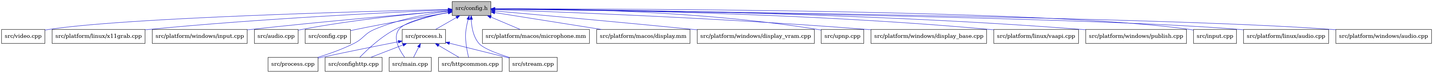 digraph {
    graph [bgcolor="#00000000"]
    node [shape=rectangle style=filled fillcolor="#FFFFFF" font=Helvetica padding=2]
    edge [color="#1414CE"]
    "22" [label="src/video.cpp" tooltip="src/video.cpp"]
    "10" [label="src/platform/linux/x11grab.cpp" tooltip="src/platform/linux/x11grab.cpp"]
    "15" [label="src/platform/windows/input.cpp" tooltip="src/platform/windows/input.cpp"]
    "1" [label="src/config.h" tooltip="src/config.h" fillcolor="#BFBFBF"]
    "2" [label="src/audio.cpp" tooltip="src/audio.cpp"]
    "3" [label="src/config.cpp" tooltip="src/config.cpp"]
    "19" [label="src/process.h" tooltip="src/process.h"]
    "12" [label="src/platform/macos/microphone.mm" tooltip="src/platform/macos/microphone.mm"]
    "18" [label="src/process.cpp" tooltip="src/process.cpp"]
    "11" [label="src/platform/macos/display.mm" tooltip="src/platform/macos/display.mm"]
    "16" [label="src/platform/windows/display_vram.cpp" tooltip="src/platform/windows/display_vram.cpp"]
    "21" [label="src/upnp.cpp" tooltip="src/upnp.cpp"]
    "14" [label="src/platform/windows/display_base.cpp" tooltip="src/platform/windows/display_base.cpp"]
    "9" [label="src/platform/linux/vaapi.cpp" tooltip="src/platform/linux/vaapi.cpp"]
    "17" [label="src/platform/windows/publish.cpp" tooltip="src/platform/windows/publish.cpp"]
    "4" [label="src/confighttp.cpp" tooltip="src/confighttp.cpp"]
    "7" [label="src/input.cpp" tooltip="src/input.cpp"]
    "6" [label="src/main.cpp" tooltip="src/main.cpp"]
    "8" [label="src/platform/linux/audio.cpp" tooltip="src/platform/linux/audio.cpp"]
    "5" [label="src/httpcommon.cpp" tooltip="src/httpcommon.cpp"]
    "20" [label="src/stream.cpp" tooltip="src/stream.cpp"]
    "13" [label="src/platform/windows/audio.cpp" tooltip="src/platform/windows/audio.cpp"]
    "1" -> "2" [dir=back tooltip="include"]
    "1" -> "3" [dir=back tooltip="include"]
    "1" -> "4" [dir=back tooltip="include"]
    "1" -> "5" [dir=back tooltip="include"]
    "1" -> "6" [dir=back tooltip="include"]
    "1" -> "7" [dir=back tooltip="include"]
    "1" -> "8" [dir=back tooltip="include"]
    "1" -> "9" [dir=back tooltip="include"]
    "1" -> "10" [dir=back tooltip="include"]
    "1" -> "11" [dir=back tooltip="include"]
    "1" -> "12" [dir=back tooltip="include"]
    "1" -> "13" [dir=back tooltip="include"]
    "1" -> "14" [dir=back tooltip="include"]
    "1" -> "15" [dir=back tooltip="include"]
    "1" -> "16" [dir=back tooltip="include"]
    "1" -> "17" [dir=back tooltip="include"]
    "1" -> "18" [dir=back tooltip="include"]
    "1" -> "19" [dir=back tooltip="include"]
    "1" -> "20" [dir=back tooltip="include"]
    "1" -> "21" [dir=back tooltip="include"]
    "1" -> "22" [dir=back tooltip="include"]
    "19" -> "4" [dir=back tooltip="include"]
    "19" -> "5" [dir=back tooltip="include"]
    "19" -> "6" [dir=back tooltip="include"]
    "19" -> "18" [dir=back tooltip="include"]
    "19" -> "20" [dir=back tooltip="include"]
}
