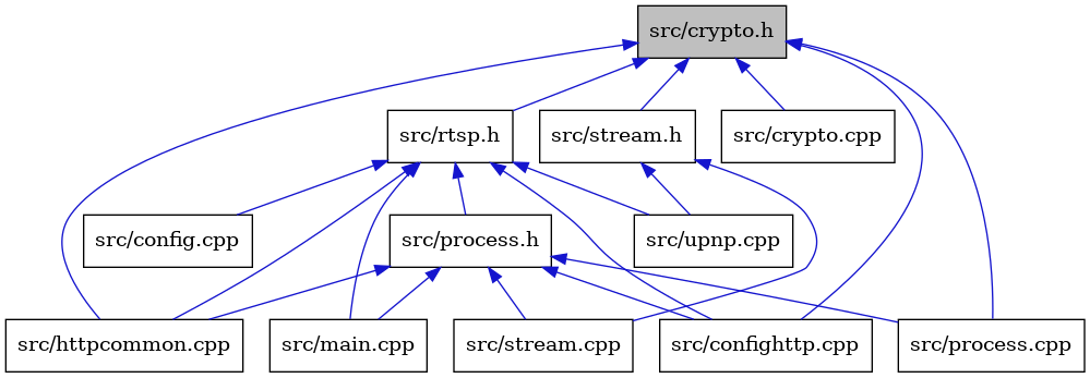 digraph {
    graph [bgcolor="#00000000"]
    node [shape=rectangle style=filled fillcolor="#FFFFFF" font=Helvetica padding=2]
    edge [color="#1414CE"]
    "12" [label="src/stream.h" tooltip="src/stream.h"]
    "7" [label="src/config.cpp" tooltip="src/config.cpp"]
    "9" [label="src/process.h" tooltip="src/process.h"]
    "1" [label="src/crypto.h" tooltip="src/crypto.h" fillcolor="#BFBFBF"]
    "5" [label="src/process.cpp" tooltip="src/process.cpp"]
    "11" [label="src/upnp.cpp" tooltip="src/upnp.cpp"]
    "3" [label="src/crypto.cpp" tooltip="src/crypto.cpp"]
    "6" [label="src/rtsp.h" tooltip="src/rtsp.h"]
    "2" [label="src/confighttp.cpp" tooltip="src/confighttp.cpp"]
    "8" [label="src/main.cpp" tooltip="src/main.cpp"]
    "4" [label="src/httpcommon.cpp" tooltip="src/httpcommon.cpp"]
    "10" [label="src/stream.cpp" tooltip="src/stream.cpp"]
    "12" -> "10" [dir=back tooltip="include"]
    "12" -> "11" [dir=back tooltip="include"]
    "9" -> "2" [dir=back tooltip="include"]
    "9" -> "4" [dir=back tooltip="include"]
    "9" -> "8" [dir=back tooltip="include"]
    "9" -> "5" [dir=back tooltip="include"]
    "9" -> "10" [dir=back tooltip="include"]
    "1" -> "2" [dir=back tooltip="include"]
    "1" -> "3" [dir=back tooltip="include"]
    "1" -> "4" [dir=back tooltip="include"]
    "1" -> "5" [dir=back tooltip="include"]
    "1" -> "6" [dir=back tooltip="include"]
    "1" -> "12" [dir=back tooltip="include"]
    "6" -> "7" [dir=back tooltip="include"]
    "6" -> "2" [dir=back tooltip="include"]
    "6" -> "4" [dir=back tooltip="include"]
    "6" -> "8" [dir=back tooltip="include"]
    "6" -> "9" [dir=back tooltip="include"]
    "6" -> "11" [dir=back tooltip="include"]
}