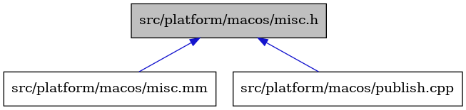 digraph {
    graph [bgcolor="#00000000"]
    node [shape=rectangle style=filled fillcolor="#FFFFFF" font=Helvetica padding=2]
    edge [color="#1414CE"]
    "1" [label="src/platform/macos/misc.h" tooltip="src/platform/macos/misc.h" fillcolor="#BFBFBF"]
    "2" [label="src/platform/macos/misc.mm" tooltip="src/platform/macos/misc.mm"]
    "3" [label="src/platform/macos/publish.cpp" tooltip="src/platform/macos/publish.cpp"]
    "1" -> "2" [dir=back tooltip="include"]
    "1" -> "3" [dir=back tooltip="include"]
}