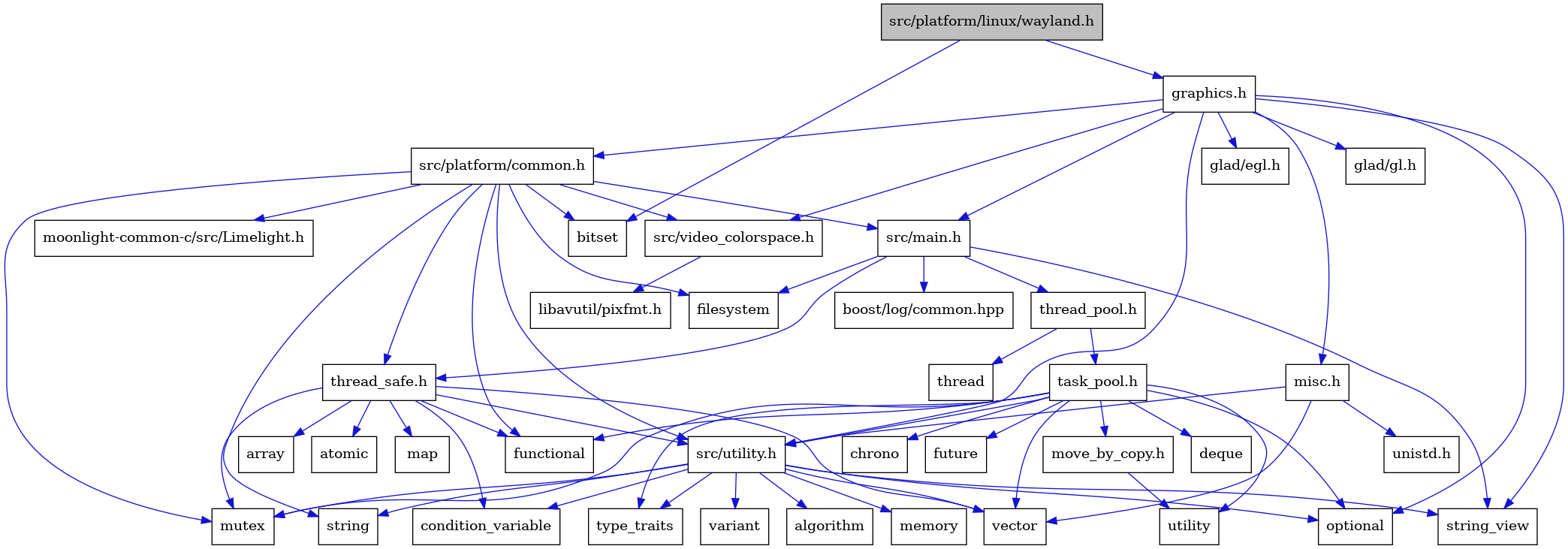 digraph {
    graph [bgcolor="#00000000"]
    node [shape=rectangle style=filled fillcolor="#FFFFFF" font=Helvetica padding=2]
    edge [color="#1414CE"]
    "33" [label="atomic" tooltip="atomic"]
    "26" [label="functional" tooltip="functional"]
    "3" [label="graphics.h" tooltip="graphics.h"]
    "20" [label="filesystem" tooltip="filesystem"]
    "23" [label="task_pool.h" tooltip="task_pool.h"]
    "18" [label="variant" tooltip="variant"]
    "31" [label="thread_safe.h" tooltip="thread_safe.h"]
    "16" [label="string" tooltip="string"]
    "11" [label="src/utility.h" tooltip="src/utility.h"]
    "34" [label="map" tooltip="map"]
    "7" [label="glad/gl.h" tooltip="glad/gl.h"]
    "1" [label="src/platform/linux/wayland.h" tooltip="src/platform/linux/wayland.h" fillcolor="#BFBFBF"]
    "29" [label="move_by_copy.h" tooltip="move_by_copy.h"]
    "35" [label="src/platform/common.h" tooltip="src/platform/common.h"]
    "13" [label="condition_variable" tooltip="condition_variable"]
    "5" [label="string_view" tooltip="string_view"]
    "2" [label="bitset" tooltip="bitset"]
    "37" [label="libavutil/pixfmt.h" tooltip="libavutil/pixfmt.h"]
    "27" [label="future" tooltip="future"]
    "4" [label="optional" tooltip="optional"]
    "36" [label="src/video_colorspace.h" tooltip="src/video_colorspace.h"]
    "9" [label="unistd.h" tooltip="unistd.h"]
    "10" [label="vector" tooltip="vector"]
    "22" [label="thread_pool.h" tooltip="thread_pool.h"]
    "28" [label="utility" tooltip="utility"]
    "32" [label="array" tooltip="array"]
    "25" [label="deque" tooltip="deque"]
    "15" [label="mutex" tooltip="mutex"]
    "24" [label="chrono" tooltip="chrono"]
    "30" [label="thread" tooltip="thread"]
    "8" [label="misc.h" tooltip="misc.h"]
    "17" [label="type_traits" tooltip="type_traits"]
    "38" [label="moonlight-common-c/src/Limelight.h" tooltip="moonlight-common-c/src/Limelight.h"]
    "21" [label="boost/log/common.hpp" tooltip="boost/log/common.hpp"]
    "12" [label="algorithm" tooltip="algorithm"]
    "19" [label="src/main.h" tooltip="src/main.h"]
    "14" [label="memory" tooltip="memory"]
    "6" [label="glad/egl.h" tooltip="glad/egl.h"]
    "3" -> "4" [dir=forward tooltip="include"]
    "3" -> "5" [dir=forward tooltip="include"]
    "3" -> "6" [dir=forward tooltip="include"]
    "3" -> "7" [dir=forward tooltip="include"]
    "3" -> "8" [dir=forward tooltip="include"]
    "3" -> "19" [dir=forward tooltip="include"]
    "3" -> "35" [dir=forward tooltip="include"]
    "3" -> "11" [dir=forward tooltip="include"]
    "3" -> "36" [dir=forward tooltip="include"]
    "23" -> "24" [dir=forward tooltip="include"]
    "23" -> "25" [dir=forward tooltip="include"]
    "23" -> "26" [dir=forward tooltip="include"]
    "23" -> "27" [dir=forward tooltip="include"]
    "23" -> "15" [dir=forward tooltip="include"]
    "23" -> "4" [dir=forward tooltip="include"]
    "23" -> "17" [dir=forward tooltip="include"]
    "23" -> "28" [dir=forward tooltip="include"]
    "23" -> "10" [dir=forward tooltip="include"]
    "23" -> "29" [dir=forward tooltip="include"]
    "23" -> "11" [dir=forward tooltip="include"]
    "31" -> "32" [dir=forward tooltip="include"]
    "31" -> "33" [dir=forward tooltip="include"]
    "31" -> "13" [dir=forward tooltip="include"]
    "31" -> "26" [dir=forward tooltip="include"]
    "31" -> "34" [dir=forward tooltip="include"]
    "31" -> "15" [dir=forward tooltip="include"]
    "31" -> "10" [dir=forward tooltip="include"]
    "31" -> "11" [dir=forward tooltip="include"]
    "11" -> "12" [dir=forward tooltip="include"]
    "11" -> "13" [dir=forward tooltip="include"]
    "11" -> "14" [dir=forward tooltip="include"]
    "11" -> "15" [dir=forward tooltip="include"]
    "11" -> "4" [dir=forward tooltip="include"]
    "11" -> "16" [dir=forward tooltip="include"]
    "11" -> "5" [dir=forward tooltip="include"]
    "11" -> "17" [dir=forward tooltip="include"]
    "11" -> "18" [dir=forward tooltip="include"]
    "11" -> "10" [dir=forward tooltip="include"]
    "1" -> "2" [dir=forward tooltip="include"]
    "1" -> "3" [dir=forward tooltip="include"]
    "29" -> "28" [dir=forward tooltip="include"]
    "35" -> "2" [dir=forward tooltip="include"]
    "35" -> "20" [dir=forward tooltip="include"]
    "35" -> "26" [dir=forward tooltip="include"]
    "35" -> "15" [dir=forward tooltip="include"]
    "35" -> "16" [dir=forward tooltip="include"]
    "35" -> "19" [dir=forward tooltip="include"]
    "35" -> "31" [dir=forward tooltip="include"]
    "35" -> "11" [dir=forward tooltip="include"]
    "35" -> "36" [dir=forward tooltip="include"]
    "35" -> "38" [dir=forward tooltip="include"]
    "36" -> "37" [dir=forward tooltip="include"]
    "22" -> "23" [dir=forward tooltip="include"]
    "22" -> "30" [dir=forward tooltip="include"]
    "8" -> "9" [dir=forward tooltip="include"]
    "8" -> "10" [dir=forward tooltip="include"]
    "8" -> "11" [dir=forward tooltip="include"]
    "19" -> "20" [dir=forward tooltip="include"]
    "19" -> "5" [dir=forward tooltip="include"]
    "19" -> "21" [dir=forward tooltip="include"]
    "19" -> "22" [dir=forward tooltip="include"]
    "19" -> "31" [dir=forward tooltip="include"]
}