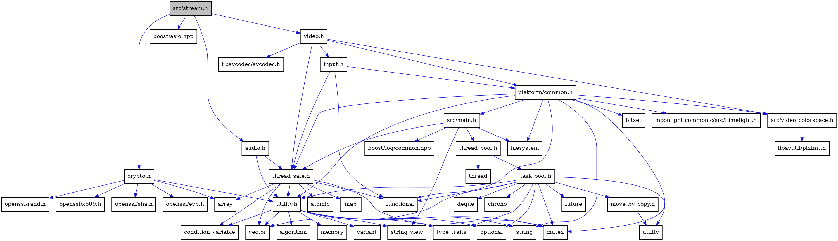 digraph {
    graph [bgcolor="#00000000"]
    node [shape=rectangle style=filled fillcolor="#FFFFFF" font=Helvetica padding=2]
    edge [color="#1414CE"]
    "6" [label="atomic" tooltip="atomic"]
    "1" [label="src/stream.h" tooltip="src/stream.h" fillcolor="#BFBFBF"]
    "8" [label="functional" tooltip="functional"]
    "22" [label="openssl/rand.h" tooltip="openssl/rand.h"]
    "29" [label="filesystem" tooltip="filesystem"]
    "33" [label="task_pool.h" tooltip="task_pool.h"]
    "19" [label="variant" tooltip="variant"]
    "24" [label="openssl/x509.h" tooltip="openssl/x509.h"]
    "23" [label="openssl/sha.h" tooltip="openssl/sha.h"]
    "4" [label="thread_safe.h" tooltip="thread_safe.h"]
    "16" [label="string" tooltip="string"]
    "12" [label="utility.h" tooltip="utility.h"]
    "9" [label="map" tooltip="map"]
    "26" [label="input.h" tooltip="input.h"]
    "20" [label="crypto.h" tooltip="crypto.h"]
    "2" [label="boost/asio.hpp" tooltip="boost/asio.hpp"]
    "38" [label="move_by_copy.h" tooltip="move_by_copy.h"]
    "27" [label="platform/common.h" tooltip="platform/common.h"]
    "17" [label="string_view" tooltip="string_view"]
    "7" [label="condition_variable" tooltip="condition_variable"]
    "28" [label="bitset" tooltip="bitset"]
    "41" [label="libavutil/pixfmt.h" tooltip="libavutil/pixfmt.h"]
    "36" [label="future" tooltip="future"]
    "15" [label="optional" tooltip="optional"]
    "40" [label="src/video_colorspace.h" tooltip="src/video_colorspace.h"]
    "11" [label="vector" tooltip="vector"]
    "3" [label="audio.h" tooltip="audio.h"]
    "32" [label="thread_pool.h" tooltip="thread_pool.h"]
    "37" [label="utility" tooltip="utility"]
    "5" [label="array" tooltip="array"]
    "43" [label="libavcodec/avcodec.h" tooltip="libavcodec/avcodec.h"]
    "25" [label="video.h" tooltip="video.h"]
    "21" [label="openssl/evp.h" tooltip="openssl/evp.h"]
    "35" [label="deque" tooltip="deque"]
    "10" [label="mutex" tooltip="mutex"]
    "34" [label="chrono" tooltip="chrono"]
    "39" [label="thread" tooltip="thread"]
    "18" [label="type_traits" tooltip="type_traits"]
    "42" [label="moonlight-common-c/src/Limelight.h" tooltip="moonlight-common-c/src/Limelight.h"]
    "31" [label="boost/log/common.hpp" tooltip="boost/log/common.hpp"]
    "13" [label="algorithm" tooltip="algorithm"]
    "30" [label="src/main.h" tooltip="src/main.h"]
    "14" [label="memory" tooltip="memory"]
    "1" -> "2" [dir=forward tooltip="include"]
    "1" -> "3" [dir=forward tooltip="include"]
    "1" -> "20" [dir=forward tooltip="include"]
    "1" -> "25" [dir=forward tooltip="include"]
    "33" -> "34" [dir=forward tooltip="include"]
    "33" -> "35" [dir=forward tooltip="include"]
    "33" -> "8" [dir=forward tooltip="include"]
    "33" -> "36" [dir=forward tooltip="include"]
    "33" -> "10" [dir=forward tooltip="include"]
    "33" -> "15" [dir=forward tooltip="include"]
    "33" -> "18" [dir=forward tooltip="include"]
    "33" -> "37" [dir=forward tooltip="include"]
    "33" -> "11" [dir=forward tooltip="include"]
    "33" -> "38" [dir=forward tooltip="include"]
    "33" -> "12" [dir=forward tooltip="include"]
    "4" -> "5" [dir=forward tooltip="include"]
    "4" -> "6" [dir=forward tooltip="include"]
    "4" -> "7" [dir=forward tooltip="include"]
    "4" -> "8" [dir=forward tooltip="include"]
    "4" -> "9" [dir=forward tooltip="include"]
    "4" -> "10" [dir=forward tooltip="include"]
    "4" -> "11" [dir=forward tooltip="include"]
    "4" -> "12" [dir=forward tooltip="include"]
    "12" -> "13" [dir=forward tooltip="include"]
    "12" -> "7" [dir=forward tooltip="include"]
    "12" -> "14" [dir=forward tooltip="include"]
    "12" -> "10" [dir=forward tooltip="include"]
    "12" -> "15" [dir=forward tooltip="include"]
    "12" -> "16" [dir=forward tooltip="include"]
    "12" -> "17" [dir=forward tooltip="include"]
    "12" -> "18" [dir=forward tooltip="include"]
    "12" -> "19" [dir=forward tooltip="include"]
    "12" -> "11" [dir=forward tooltip="include"]
    "26" -> "8" [dir=forward tooltip="include"]
    "26" -> "27" [dir=forward tooltip="include"]
    "26" -> "4" [dir=forward tooltip="include"]
    "20" -> "5" [dir=forward tooltip="include"]
    "20" -> "21" [dir=forward tooltip="include"]
    "20" -> "22" [dir=forward tooltip="include"]
    "20" -> "23" [dir=forward tooltip="include"]
    "20" -> "24" [dir=forward tooltip="include"]
    "20" -> "12" [dir=forward tooltip="include"]
    "38" -> "37" [dir=forward tooltip="include"]
    "27" -> "28" [dir=forward tooltip="include"]
    "27" -> "29" [dir=forward tooltip="include"]
    "27" -> "8" [dir=forward tooltip="include"]
    "27" -> "10" [dir=forward tooltip="include"]
    "27" -> "16" [dir=forward tooltip="include"]
    "27" -> "30" [dir=forward tooltip="include"]
    "27" -> "4" [dir=forward tooltip="include"]
    "27" -> "12" [dir=forward tooltip="include"]
    "27" -> "40" [dir=forward tooltip="include"]
    "27" -> "42" [dir=forward tooltip="include"]
    "40" -> "41" [dir=forward tooltip="include"]
    "3" -> "4" [dir=forward tooltip="include"]
    "3" -> "12" [dir=forward tooltip="include"]
    "32" -> "33" [dir=forward tooltip="include"]
    "32" -> "39" [dir=forward tooltip="include"]
    "25" -> "26" [dir=forward tooltip="include"]
    "25" -> "27" [dir=forward tooltip="include"]
    "25" -> "4" [dir=forward tooltip="include"]
    "25" -> "40" [dir=forward tooltip="include"]
    "25" -> "43" [dir=forward tooltip="include"]
    "30" -> "29" [dir=forward tooltip="include"]
    "30" -> "17" [dir=forward tooltip="include"]
    "30" -> "31" [dir=forward tooltip="include"]
    "30" -> "32" [dir=forward tooltip="include"]
    "30" -> "4" [dir=forward tooltip="include"]
}