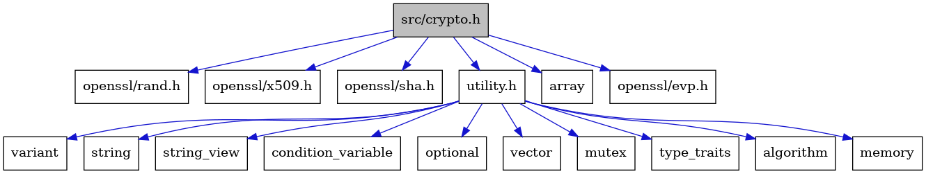 digraph {
    graph [bgcolor="#00000000"]
    node [shape=rectangle style=filled fillcolor="#FFFFFF" font=Helvetica padding=2]
    edge [color="#1414CE"]
    "4" [label="openssl/rand.h" tooltip="openssl/rand.h"]
    "16" [label="variant" tooltip="variant"]
    "6" [label="openssl/x509.h" tooltip="openssl/x509.h"]
    "5" [label="openssl/sha.h" tooltip="openssl/sha.h"]
    "13" [label="string" tooltip="string"]
    "7" [label="utility.h" tooltip="utility.h"]
    "1" [label="src/crypto.h" tooltip="src/crypto.h" fillcolor="#BFBFBF"]
    "14" [label="string_view" tooltip="string_view"]
    "9" [label="condition_variable" tooltip="condition_variable"]
    "12" [label="optional" tooltip="optional"]
    "17" [label="vector" tooltip="vector"]
    "2" [label="array" tooltip="array"]
    "3" [label="openssl/evp.h" tooltip="openssl/evp.h"]
    "11" [label="mutex" tooltip="mutex"]
    "15" [label="type_traits" tooltip="type_traits"]
    "8" [label="algorithm" tooltip="algorithm"]
    "10" [label="memory" tooltip="memory"]
    "7" -> "8" [dir=forward tooltip="include"]
    "7" -> "9" [dir=forward tooltip="include"]
    "7" -> "10" [dir=forward tooltip="include"]
    "7" -> "11" [dir=forward tooltip="include"]
    "7" -> "12" [dir=forward tooltip="include"]
    "7" -> "13" [dir=forward tooltip="include"]
    "7" -> "14" [dir=forward tooltip="include"]
    "7" -> "15" [dir=forward tooltip="include"]
    "7" -> "16" [dir=forward tooltip="include"]
    "7" -> "17" [dir=forward tooltip="include"]
    "1" -> "2" [dir=forward tooltip="include"]
    "1" -> "3" [dir=forward tooltip="include"]
    "1" -> "4" [dir=forward tooltip="include"]
    "1" -> "5" [dir=forward tooltip="include"]
    "1" -> "6" [dir=forward tooltip="include"]
    "1" -> "7" [dir=forward tooltip="include"]
}