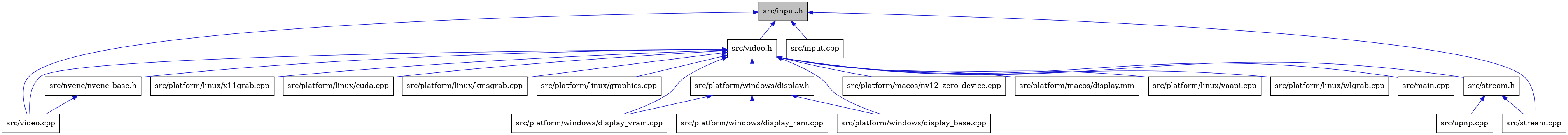digraph {
    graph [bgcolor="#00000000"]
    node [shape=rectangle style=filled fillcolor="#FFFFFF" font=Helvetica padding=2]
    edge [color="#1414CE"]
    "8" [label="src/platform/linux/graphics.cpp" tooltip="src/platform/linux/graphics.cpp"]
    "7" [label="src/video.cpp" tooltip="src/video.cpp"]
    "13" [label="src/platform/linux/x11grab.cpp" tooltip="src/platform/linux/x11grab.cpp"]
    "20" [label="src/stream.h" tooltip="src/stream.h"]
    "9" [label="src/platform/linux/cuda.cpp" tooltip="src/platform/linux/cuda.cpp"]
    "10" [label="src/platform/linux/kmsgrab.cpp" tooltip="src/platform/linux/kmsgrab.cpp"]
    "6" [label="src/nvenc/nvenc_base.h" tooltip="src/nvenc/nvenc_base.h"]
    "16" [label="src/platform/windows/display.h" tooltip="src/platform/windows/display.h"]
    "1" [label="src/input.h" tooltip="src/input.h" fillcolor="#BFBFBF"]
    "15" [label="src/platform/macos/nv12_zero_device.cpp" tooltip="src/platform/macos/nv12_zero_device.cpp"]
    "14" [label="src/platform/macos/display.mm" tooltip="src/platform/macos/display.mm"]
    "19" [label="src/platform/windows/display_vram.cpp" tooltip="src/platform/windows/display_vram.cpp"]
    "21" [label="src/upnp.cpp" tooltip="src/upnp.cpp"]
    "17" [label="src/platform/windows/display_base.cpp" tooltip="src/platform/windows/display_base.cpp"]
    "11" [label="src/platform/linux/vaapi.cpp" tooltip="src/platform/linux/vaapi.cpp"]
    "12" [label="src/platform/linux/wlgrab.cpp" tooltip="src/platform/linux/wlgrab.cpp"]
    "4" [label="src/video.h" tooltip="src/video.h"]
    "2" [label="src/input.cpp" tooltip="src/input.cpp"]
    "18" [label="src/platform/windows/display_ram.cpp" tooltip="src/platform/windows/display_ram.cpp"]
    "5" [label="src/main.cpp" tooltip="src/main.cpp"]
    "3" [label="src/stream.cpp" tooltip="src/stream.cpp"]
    "20" -> "3" [dir=back tooltip="include"]
    "20" -> "21" [dir=back tooltip="include"]
    "6" -> "7" [dir=back tooltip="include"]
    "16" -> "17" [dir=back tooltip="include"]
    "16" -> "18" [dir=back tooltip="include"]
    "16" -> "19" [dir=back tooltip="include"]
    "1" -> "2" [dir=back tooltip="include"]
    "1" -> "3" [dir=back tooltip="include"]
    "1" -> "4" [dir=back tooltip="include"]
    "1" -> "7" [dir=back tooltip="include"]
    "4" -> "5" [dir=back tooltip="include"]
    "4" -> "6" [dir=back tooltip="include"]
    "4" -> "8" [dir=back tooltip="include"]
    "4" -> "9" [dir=back tooltip="include"]
    "4" -> "10" [dir=back tooltip="include"]
    "4" -> "11" [dir=back tooltip="include"]
    "4" -> "12" [dir=back tooltip="include"]
    "4" -> "13" [dir=back tooltip="include"]
    "4" -> "14" [dir=back tooltip="include"]
    "4" -> "15" [dir=back tooltip="include"]
    "4" -> "16" [dir=back tooltip="include"]
    "4" -> "17" [dir=back tooltip="include"]
    "4" -> "19" [dir=back tooltip="include"]
    "4" -> "20" [dir=back tooltip="include"]
    "4" -> "7" [dir=back tooltip="include"]
}