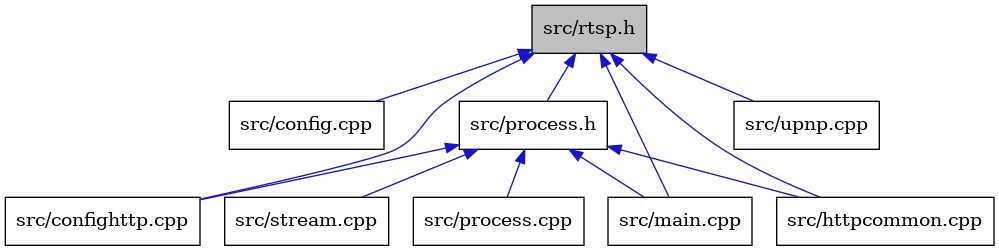 digraph {
    graph [bgcolor="#00000000"]
    node [shape=rectangle style=filled fillcolor="#FFFFFF" font=Helvetica padding=2]
    edge [color="#1414CE"]
    "2" [label="src/config.cpp" tooltip="src/config.cpp"]
    "6" [label="src/process.h" tooltip="src/process.h"]
    "7" [label="src/process.cpp" tooltip="src/process.cpp"]
    "9" [label="src/upnp.cpp" tooltip="src/upnp.cpp"]
    "1" [label="src/rtsp.h" tooltip="src/rtsp.h" fillcolor="#BFBFBF"]
    "3" [label="src/confighttp.cpp" tooltip="src/confighttp.cpp"]
    "5" [label="src/main.cpp" tooltip="src/main.cpp"]
    "4" [label="src/httpcommon.cpp" tooltip="src/httpcommon.cpp"]
    "8" [label="src/stream.cpp" tooltip="src/stream.cpp"]
    "6" -> "3" [dir=back tooltip="include"]
    "6" -> "4" [dir=back tooltip="include"]
    "6" -> "5" [dir=back tooltip="include"]
    "6" -> "7" [dir=back tooltip="include"]
    "6" -> "8" [dir=back tooltip="include"]
    "1" -> "2" [dir=back tooltip="include"]
    "1" -> "3" [dir=back tooltip="include"]
    "1" -> "4" [dir=back tooltip="include"]
    "1" -> "5" [dir=back tooltip="include"]
    "1" -> "6" [dir=back tooltip="include"]
    "1" -> "9" [dir=back tooltip="include"]
}