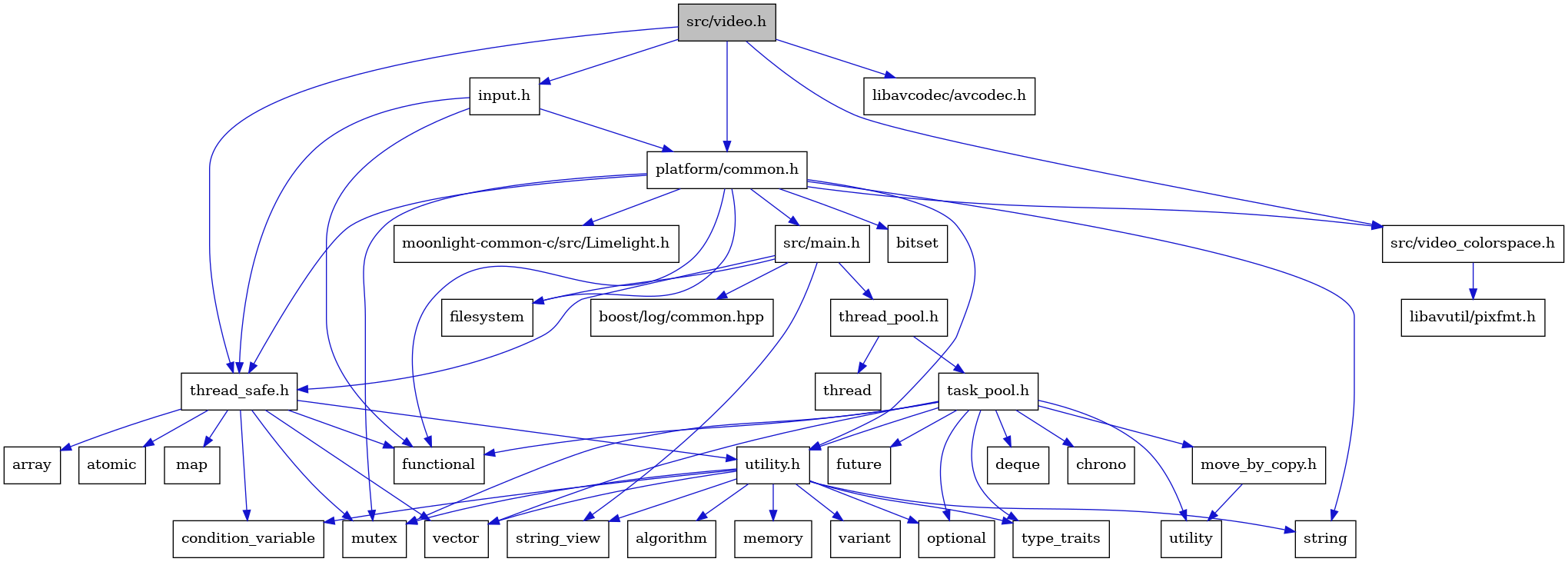 digraph {
    graph [bgcolor="#00000000"]
    node [shape=rectangle style=filled fillcolor="#FFFFFF" font=Helvetica padding=2]
    edge [color="#1414CE"]
    "30" [label="atomic" tooltip="atomic"]
    "3" [label="functional" tooltip="functional"]
    "6" [label="filesystem" tooltip="filesystem"]
    "13" [label="task_pool.h" tooltip="task_pool.h"]
    "26" [label="variant" tooltip="variant"]
    "28" [label="thread_safe.h" tooltip="thread_safe.h"]
    "8" [label="string" tooltip="string"]
    "22" [label="utility.h" tooltip="utility.h"]
    "31" [label="map" tooltip="map"]
    "2" [label="input.h" tooltip="input.h"]
    "21" [label="move_by_copy.h" tooltip="move_by_copy.h"]
    "4" [label="platform/common.h" tooltip="platform/common.h"]
    "24" [label="condition_variable" tooltip="condition_variable"]
    "10" [label="string_view" tooltip="string_view"]
    "5" [label="bitset" tooltip="bitset"]
    "33" [label="libavutil/pixfmt.h" tooltip="libavutil/pixfmt.h"]
    "16" [label="future" tooltip="future"]
    "17" [label="optional" tooltip="optional"]
    "32" [label="src/video_colorspace.h" tooltip="src/video_colorspace.h"]
    "20" [label="vector" tooltip="vector"]
    "12" [label="thread_pool.h" tooltip="thread_pool.h"]
    "19" [label="utility" tooltip="utility"]
    "29" [label="array" tooltip="array"]
    "35" [label="libavcodec/avcodec.h" tooltip="libavcodec/avcodec.h"]
    "1" [label="src/video.h" tooltip="src/video.h" fillcolor="#BFBFBF"]
    "15" [label="deque" tooltip="deque"]
    "7" [label="mutex" tooltip="mutex"]
    "14" [label="chrono" tooltip="chrono"]
    "27" [label="thread" tooltip="thread"]
    "18" [label="type_traits" tooltip="type_traits"]
    "34" [label="moonlight-common-c/src/Limelight.h" tooltip="moonlight-common-c/src/Limelight.h"]
    "11" [label="boost/log/common.hpp" tooltip="boost/log/common.hpp"]
    "23" [label="algorithm" tooltip="algorithm"]
    "9" [label="src/main.h" tooltip="src/main.h"]
    "25" [label="memory" tooltip="memory"]
    "13" -> "14" [dir=forward tooltip="include"]
    "13" -> "15" [dir=forward tooltip="include"]
    "13" -> "3" [dir=forward tooltip="include"]
    "13" -> "16" [dir=forward tooltip="include"]
    "13" -> "7" [dir=forward tooltip="include"]
    "13" -> "17" [dir=forward tooltip="include"]
    "13" -> "18" [dir=forward tooltip="include"]
    "13" -> "19" [dir=forward tooltip="include"]
    "13" -> "20" [dir=forward tooltip="include"]
    "13" -> "21" [dir=forward tooltip="include"]
    "13" -> "22" [dir=forward tooltip="include"]
    "28" -> "29" [dir=forward tooltip="include"]
    "28" -> "30" [dir=forward tooltip="include"]
    "28" -> "24" [dir=forward tooltip="include"]
    "28" -> "3" [dir=forward tooltip="include"]
    "28" -> "31" [dir=forward tooltip="include"]
    "28" -> "7" [dir=forward tooltip="include"]
    "28" -> "20" [dir=forward tooltip="include"]
    "28" -> "22" [dir=forward tooltip="include"]
    "22" -> "23" [dir=forward tooltip="include"]
    "22" -> "24" [dir=forward tooltip="include"]
    "22" -> "25" [dir=forward tooltip="include"]
    "22" -> "7" [dir=forward tooltip="include"]
    "22" -> "17" [dir=forward tooltip="include"]
    "22" -> "8" [dir=forward tooltip="include"]
    "22" -> "10" [dir=forward tooltip="include"]
    "22" -> "18" [dir=forward tooltip="include"]
    "22" -> "26" [dir=forward tooltip="include"]
    "22" -> "20" [dir=forward tooltip="include"]
    "2" -> "3" [dir=forward tooltip="include"]
    "2" -> "4" [dir=forward tooltip="include"]
    "2" -> "28" [dir=forward tooltip="include"]
    "21" -> "19" [dir=forward tooltip="include"]
    "4" -> "5" [dir=forward tooltip="include"]
    "4" -> "6" [dir=forward tooltip="include"]
    "4" -> "3" [dir=forward tooltip="include"]
    "4" -> "7" [dir=forward tooltip="include"]
    "4" -> "8" [dir=forward tooltip="include"]
    "4" -> "9" [dir=forward tooltip="include"]
    "4" -> "28" [dir=forward tooltip="include"]
    "4" -> "22" [dir=forward tooltip="include"]
    "4" -> "32" [dir=forward tooltip="include"]
    "4" -> "34" [dir=forward tooltip="include"]
    "32" -> "33" [dir=forward tooltip="include"]
    "12" -> "13" [dir=forward tooltip="include"]
    "12" -> "27" [dir=forward tooltip="include"]
    "1" -> "2" [dir=forward tooltip="include"]
    "1" -> "4" [dir=forward tooltip="include"]
    "1" -> "28" [dir=forward tooltip="include"]
    "1" -> "32" [dir=forward tooltip="include"]
    "1" -> "35" [dir=forward tooltip="include"]
    "9" -> "6" [dir=forward tooltip="include"]
    "9" -> "10" [dir=forward tooltip="include"]
    "9" -> "11" [dir=forward tooltip="include"]
    "9" -> "12" [dir=forward tooltip="include"]
    "9" -> "28" [dir=forward tooltip="include"]
}