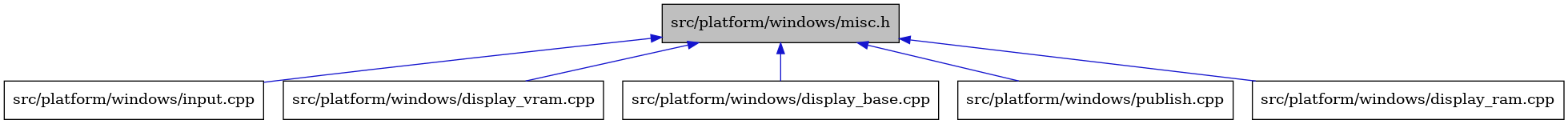 digraph {
    graph [bgcolor="#00000000"]
    node [shape=rectangle style=filled fillcolor="#FFFFFF" font=Helvetica padding=2]
    edge [color="#1414CE"]
    "4" [label="src/platform/windows/input.cpp" tooltip="src/platform/windows/input.cpp"]
    "1" [label="src/platform/windows/misc.h" tooltip="src/platform/windows/misc.h" fillcolor="#BFBFBF"]
    "5" [label="src/platform/windows/display_vram.cpp" tooltip="src/platform/windows/display_vram.cpp"]
    "2" [label="src/platform/windows/display_base.cpp" tooltip="src/platform/windows/display_base.cpp"]
    "6" [label="src/platform/windows/publish.cpp" tooltip="src/platform/windows/publish.cpp"]
    "3" [label="src/platform/windows/display_ram.cpp" tooltip="src/platform/windows/display_ram.cpp"]
    "1" -> "2" [dir=back tooltip="include"]
    "1" -> "3" [dir=back tooltip="include"]
    "1" -> "4" [dir=back tooltip="include"]
    "1" -> "5" [dir=back tooltip="include"]
    "1" -> "6" [dir=back tooltip="include"]
}
