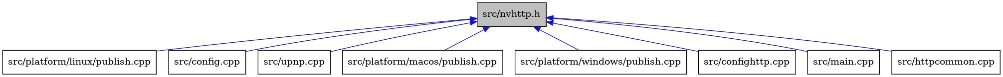digraph {
    graph [bgcolor="#00000000"]
    node [shape=rectangle style=filled fillcolor="#FFFFFF" font=Helvetica padding=2]
    edge [color="#1414CE"]
    "6" [label="src/platform/linux/publish.cpp" tooltip="src/platform/linux/publish.cpp"]
    "2" [label="src/config.cpp" tooltip="src/config.cpp"]
    "9" [label="src/upnp.cpp" tooltip="src/upnp.cpp"]
    "7" [label="src/platform/macos/publish.cpp" tooltip="src/platform/macos/publish.cpp"]
    "8" [label="src/platform/windows/publish.cpp" tooltip="src/platform/windows/publish.cpp"]
    "1" [label="src/nvhttp.h" tooltip="src/nvhttp.h" fillcolor="#BFBFBF"]
    "3" [label="src/confighttp.cpp" tooltip="src/confighttp.cpp"]
    "5" [label="src/main.cpp" tooltip="src/main.cpp"]
    "4" [label="src/httpcommon.cpp" tooltip="src/httpcommon.cpp"]
    "1" -> "2" [dir=back tooltip="include"]
    "1" -> "3" [dir=back tooltip="include"]
    "1" -> "4" [dir=back tooltip="include"]
    "1" -> "5" [dir=back tooltip="include"]
    "1" -> "6" [dir=back tooltip="include"]
    "1" -> "7" [dir=back tooltip="include"]
    "1" -> "8" [dir=back tooltip="include"]
    "1" -> "9" [dir=back tooltip="include"]
}