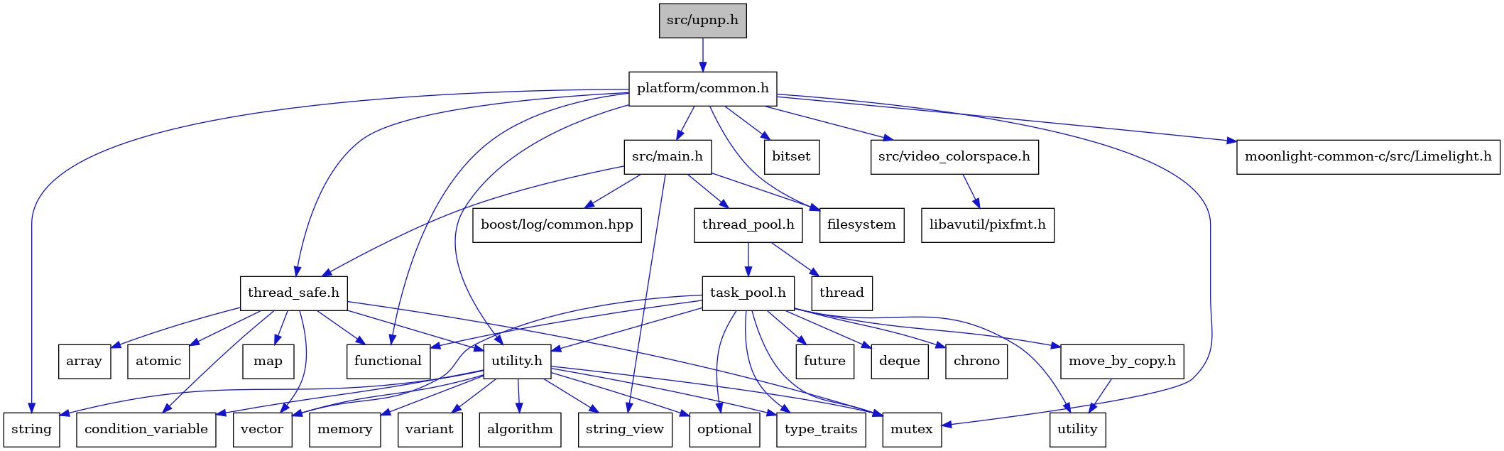 digraph {
    graph [bgcolor="#00000000"]
    node [shape=rectangle style=filled fillcolor="#FFFFFF" font=Helvetica padding=2]
    edge [color="#1414CE"]
    "29" [label="atomic" tooltip="atomic"]
    "5" [label="functional" tooltip="functional"]
    "4" [label="filesystem" tooltip="filesystem"]
    "12" [label="task_pool.h" tooltip="task_pool.h"]
    "25" [label="variant" tooltip="variant"]
    "27" [label="thread_safe.h" tooltip="thread_safe.h"]
    "7" [label="string" tooltip="string"]
    "21" [label="utility.h" tooltip="utility.h"]
    "30" [label="map" tooltip="map"]
    "20" [label="move_by_copy.h" tooltip="move_by_copy.h"]
    "2" [label="platform/common.h" tooltip="platform/common.h"]
    "23" [label="condition_variable" tooltip="condition_variable"]
    "9" [label="string_view" tooltip="string_view"]
    "3" [label="bitset" tooltip="bitset"]
    "32" [label="libavutil/pixfmt.h" tooltip="libavutil/pixfmt.h"]
    "15" [label="future" tooltip="future"]
    "16" [label="optional" tooltip="optional"]
    "31" [label="src/video_colorspace.h" tooltip="src/video_colorspace.h"]
    "19" [label="vector" tooltip="vector"]
    "11" [label="thread_pool.h" tooltip="thread_pool.h"]
    "18" [label="utility" tooltip="utility"]
    "28" [label="array" tooltip="array"]
    "14" [label="deque" tooltip="deque"]
    "6" [label="mutex" tooltip="mutex"]
    "13" [label="chrono" tooltip="chrono"]
    "26" [label="thread" tooltip="thread"]
    "17" [label="type_traits" tooltip="type_traits"]
    "33" [label="moonlight-common-c/src/Limelight.h" tooltip="moonlight-common-c/src/Limelight.h"]
    "10" [label="boost/log/common.hpp" tooltip="boost/log/common.hpp"]
    "22" [label="algorithm" tooltip="algorithm"]
    "8" [label="src/main.h" tooltip="src/main.h"]
    "1" [label="src/upnp.h" tooltip="src/upnp.h" fillcolor="#BFBFBF"]
    "24" [label="memory" tooltip="memory"]
    "12" -> "13" [dir=forward tooltip="include"]
    "12" -> "14" [dir=forward tooltip="include"]
    "12" -> "5" [dir=forward tooltip="include"]
    "12" -> "15" [dir=forward tooltip="include"]
    "12" -> "6" [dir=forward tooltip="include"]
    "12" -> "16" [dir=forward tooltip="include"]
    "12" -> "17" [dir=forward tooltip="include"]
    "12" -> "18" [dir=forward tooltip="include"]
    "12" -> "19" [dir=forward tooltip="include"]
    "12" -> "20" [dir=forward tooltip="include"]
    "12" -> "21" [dir=forward tooltip="include"]
    "27" -> "28" [dir=forward tooltip="include"]
    "27" -> "29" [dir=forward tooltip="include"]
    "27" -> "23" [dir=forward tooltip="include"]
    "27" -> "5" [dir=forward tooltip="include"]
    "27" -> "30" [dir=forward tooltip="include"]
    "27" -> "6" [dir=forward tooltip="include"]
    "27" -> "19" [dir=forward tooltip="include"]
    "27" -> "21" [dir=forward tooltip="include"]
    "21" -> "22" [dir=forward tooltip="include"]
    "21" -> "23" [dir=forward tooltip="include"]
    "21" -> "24" [dir=forward tooltip="include"]
    "21" -> "6" [dir=forward tooltip="include"]
    "21" -> "16" [dir=forward tooltip="include"]
    "21" -> "7" [dir=forward tooltip="include"]
    "21" -> "9" [dir=forward tooltip="include"]
    "21" -> "17" [dir=forward tooltip="include"]
    "21" -> "25" [dir=forward tooltip="include"]
    "21" -> "19" [dir=forward tooltip="include"]
    "20" -> "18" [dir=forward tooltip="include"]
    "2" -> "3" [dir=forward tooltip="include"]
    "2" -> "4" [dir=forward tooltip="include"]
    "2" -> "5" [dir=forward tooltip="include"]
    "2" -> "6" [dir=forward tooltip="include"]
    "2" -> "7" [dir=forward tooltip="include"]
    "2" -> "8" [dir=forward tooltip="include"]
    "2" -> "27" [dir=forward tooltip="include"]
    "2" -> "21" [dir=forward tooltip="include"]
    "2" -> "31" [dir=forward tooltip="include"]
    "2" -> "33" [dir=forward tooltip="include"]
    "31" -> "32" [dir=forward tooltip="include"]
    "11" -> "12" [dir=forward tooltip="include"]
    "11" -> "26" [dir=forward tooltip="include"]
    "8" -> "4" [dir=forward tooltip="include"]
    "8" -> "9" [dir=forward tooltip="include"]
    "8" -> "10" [dir=forward tooltip="include"]
    "8" -> "11" [dir=forward tooltip="include"]
    "8" -> "27" [dir=forward tooltip="include"]
    "1" -> "2" [dir=forward tooltip="include"]
}