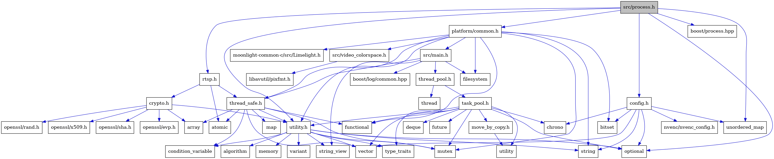 digraph {
    graph [bgcolor="#00000000"]
    node [shape=rectangle style=filled fillcolor="#FFFFFF" font=Helvetica padding=2]
    edge [color="#1414CE"]
    "33" [label="atomic" tooltip="atomic"]
    "13" [label="functional" tooltip="functional"]
    "41" [label="openssl/rand.h" tooltip="openssl/rand.h"]
    "12" [label="filesystem" tooltip="filesystem"]
    "19" [label="task_pool.h" tooltip="task_pool.h"]
    "29" [label="variant" tooltip="variant"]
    "43" [label="openssl/x509.h" tooltip="openssl/x509.h"]
    "42" [label="openssl/sha.h" tooltip="openssl/sha.h"]
    "5" [label="config.h" tooltip="config.h"]
    "31" [label="thread_safe.h" tooltip="thread_safe.h"]
    "10" [label="nvenc/nvenc_config.h" tooltip="nvenc/nvenc_config.h"]
    "8" [label="string" tooltip="string"]
    "25" [label="utility.h" tooltip="utility.h"]
    "34" [label="map" tooltip="map"]
    "1" [label="src/process.h" tooltip="src/process.h" fillcolor="#BFBFBF"]
    "39" [label="crypto.h" tooltip="crypto.h"]
    "24" [label="move_by_copy.h" tooltip="move_by_copy.h"]
    "11" [label="platform/common.h" tooltip="platform/common.h"]
    "27" [label="condition_variable" tooltip="condition_variable"]
    "16" [label="string_view" tooltip="string_view"]
    "6" [label="bitset" tooltip="bitset"]
    "36" [label="libavutil/pixfmt.h" tooltip="libavutil/pixfmt.h"]
    "21" [label="future" tooltip="future"]
    "2" [label="optional" tooltip="optional"]
    "35" [label="src/video_colorspace.h" tooltip="src/video_colorspace.h"]
    "9" [label="vector" tooltip="vector"]
    "38" [label="rtsp.h" tooltip="rtsp.h"]
    "18" [label="thread_pool.h" tooltip="thread_pool.h"]
    "23" [label="utility" tooltip="utility"]
    "32" [label="array" tooltip="array"]
    "4" [label="boost/process.hpp" tooltip="boost/process.hpp"]
    "40" [label="openssl/evp.h" tooltip="openssl/evp.h"]
    "20" [label="deque" tooltip="deque"]
    "3" [label="unordered_map" tooltip="unordered_map"]
    "14" [label="mutex" tooltip="mutex"]
    "7" [label="chrono" tooltip="chrono"]
    "30" [label="thread" tooltip="thread"]
    "22" [label="type_traits" tooltip="type_traits"]
    "37" [label="moonlight-common-c/src/Limelight.h" tooltip="moonlight-common-c/src/Limelight.h"]
    "17" [label="boost/log/common.hpp" tooltip="boost/log/common.hpp"]
    "26" [label="algorithm" tooltip="algorithm"]
    "15" [label="src/main.h" tooltip="src/main.h"]
    "28" [label="memory" tooltip="memory"]
    "19" -> "7" [dir=forward tooltip="include"]
    "19" -> "20" [dir=forward tooltip="include"]
    "19" -> "13" [dir=forward tooltip="include"]
    "19" -> "21" [dir=forward tooltip="include"]
    "19" -> "14" [dir=forward tooltip="include"]
    "19" -> "2" [dir=forward tooltip="include"]
    "19" -> "22" [dir=forward tooltip="include"]
    "19" -> "23" [dir=forward tooltip="include"]
    "19" -> "9" [dir=forward tooltip="include"]
    "19" -> "24" [dir=forward tooltip="include"]
    "19" -> "25" [dir=forward tooltip="include"]
    "5" -> "6" [dir=forward tooltip="include"]
    "5" -> "7" [dir=forward tooltip="include"]
    "5" -> "2" [dir=forward tooltip="include"]
    "5" -> "8" [dir=forward tooltip="include"]
    "5" -> "3" [dir=forward tooltip="include"]
    "5" -> "9" [dir=forward tooltip="include"]
    "5" -> "10" [dir=forward tooltip="include"]
    "31" -> "32" [dir=forward tooltip="include"]
    "31" -> "33" [dir=forward tooltip="include"]
    "31" -> "27" [dir=forward tooltip="include"]
    "31" -> "13" [dir=forward tooltip="include"]
    "31" -> "34" [dir=forward tooltip="include"]
    "31" -> "14" [dir=forward tooltip="include"]
    "31" -> "9" [dir=forward tooltip="include"]
    "31" -> "25" [dir=forward tooltip="include"]
    "25" -> "26" [dir=forward tooltip="include"]
    "25" -> "27" [dir=forward tooltip="include"]
    "25" -> "28" [dir=forward tooltip="include"]
    "25" -> "14" [dir=forward tooltip="include"]
    "25" -> "2" [dir=forward tooltip="include"]
    "25" -> "8" [dir=forward tooltip="include"]
    "25" -> "16" [dir=forward tooltip="include"]
    "25" -> "22" [dir=forward tooltip="include"]
    "25" -> "29" [dir=forward tooltip="include"]
    "25" -> "9" [dir=forward tooltip="include"]
    "1" -> "2" [dir=forward tooltip="include"]
    "1" -> "3" [dir=forward tooltip="include"]
    "1" -> "4" [dir=forward tooltip="include"]
    "1" -> "5" [dir=forward tooltip="include"]
    "1" -> "11" [dir=forward tooltip="include"]
    "1" -> "38" [dir=forward tooltip="include"]
    "1" -> "25" [dir=forward tooltip="include"]
    "39" -> "32" [dir=forward tooltip="include"]
    "39" -> "40" [dir=forward tooltip="include"]
    "39" -> "41" [dir=forward tooltip="include"]
    "39" -> "42" [dir=forward tooltip="include"]
    "39" -> "43" [dir=forward tooltip="include"]
    "39" -> "25" [dir=forward tooltip="include"]
    "24" -> "23" [dir=forward tooltip="include"]
    "11" -> "6" [dir=forward tooltip="include"]
    "11" -> "12" [dir=forward tooltip="include"]
    "11" -> "13" [dir=forward tooltip="include"]
    "11" -> "14" [dir=forward tooltip="include"]
    "11" -> "8" [dir=forward tooltip="include"]
    "11" -> "15" [dir=forward tooltip="include"]
    "11" -> "31" [dir=forward tooltip="include"]
    "11" -> "25" [dir=forward tooltip="include"]
    "11" -> "35" [dir=forward tooltip="include"]
    "11" -> "37" [dir=forward tooltip="include"]
    "35" -> "36" [dir=forward tooltip="include"]
    "38" -> "33" [dir=forward tooltip="include"]
    "38" -> "39" [dir=forward tooltip="include"]
    "38" -> "31" [dir=forward tooltip="include"]
    "18" -> "19" [dir=forward tooltip="include"]
    "18" -> "30" [dir=forward tooltip="include"]
    "15" -> "12" [dir=forward tooltip="include"]
    "15" -> "16" [dir=forward tooltip="include"]
    "15" -> "17" [dir=forward tooltip="include"]
    "15" -> "18" [dir=forward tooltip="include"]
    "15" -> "31" [dir=forward tooltip="include"]
}