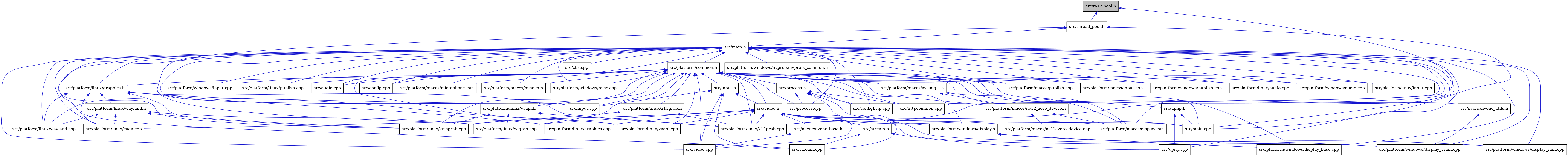 digraph {
    graph [bgcolor="#00000000"]
    node [shape=rectangle style=filled fillcolor="#FFFFFF" font=Helvetica padding=2]
    edge [color="#1414CE"]
    "18" [label="src/platform/linux/graphics.cpp" tooltip="src/platform/linux/graphics.cpp"]
    "17" [label="src/video.cpp" tooltip="src/video.cpp"]
    "2" [label="src/platform/linux/x11grab.cpp" tooltip="src/platform/linux/x11grab.cpp"]
    "29" [label="src/stream.h" tooltip="src/stream.h"]
    "40" [label="src/platform/macos/av_img_t.h" tooltip="src/platform/macos/av_img_t.h"]
    "33" [label="src/platform/linux/graphics.h" tooltip="src/platform/linux/graphics.h"]
    "19" [label="src/platform/linux/cuda.cpp" tooltip="src/platform/linux/cuda.cpp"]
    "1" [label="src/task_pool.h" tooltip="src/task_pool.h" fillcolor="#BFBFBF"]
    "47" [label="src/platform/windows/input.cpp" tooltip="src/platform/windows/input.cpp"]
    "37" [label="src/platform/linux/publish.cpp" tooltip="src/platform/linux/publish.cpp"]
    "38" [label="src/platform/linux/vaapi.h" tooltip="src/platform/linux/vaapi.h"]
    "20" [label="src/platform/linux/kmsgrab.cpp" tooltip="src/platform/linux/kmsgrab.cpp"]
    "16" [label="src/nvenc/nvenc_base.h" tooltip="src/nvenc/nvenc_base.h"]
    "7" [label="src/audio.cpp" tooltip="src/audio.cpp"]
    "25" [label="src/platform/windows/display.h" tooltip="src/platform/windows/display.h"]
    "8" [label="src/config.cpp" tooltip="src/config.cpp"]
    "51" [label="src/process.h" tooltip="src/process.h"]
    "13" [label="src/input.h" tooltip="src/input.h"]
    "24" [label="src/platform/macos/nv12_zero_device.cpp" tooltip="src/platform/macos/nv12_zero_device.cpp"]
    "42" [label="src/platform/macos/microphone.mm" tooltip="src/platform/macos/microphone.mm"]
    "43" [label="src/platform/macos/misc.mm" tooltip="src/platform/macos/misc.mm"]
    "50" [label="src/process.cpp" tooltip="src/process.cpp"]
    "48" [label="src/platform/windows/misc.cpp" tooltip="src/platform/windows/misc.cpp"]
    "35" [label="src/platform/linux/wayland.h" tooltip="src/platform/linux/wayland.h"]
    "23" [label="src/platform/macos/display.mm" tooltip="src/platform/macos/display.mm"]
    "12" [label="src/platform/common.h" tooltip="src/platform/common.h"]
    "28" [label="src/platform/windows/display_vram.cpp" tooltip="src/platform/windows/display_vram.cpp"]
    "30" [label="src/upnp.cpp" tooltip="src/upnp.cpp"]
    "45" [label="src/platform/macos/publish.cpp" tooltip="src/platform/macos/publish.cpp"]
    "41" [label="src/platform/macos/nv12_zero_device.h" tooltip="src/platform/macos/nv12_zero_device.h"]
    "26" [label="src/platform/windows/display_base.cpp" tooltip="src/platform/windows/display_base.cpp"]
    "44" [label="src/platform/macos/input.cpp" tooltip="src/platform/macos/input.cpp"]
    "21" [label="src/platform/linux/vaapi.cpp" tooltip="src/platform/linux/vaapi.cpp"]
    "49" [label="src/platform/windows/publish.cpp" tooltip="src/platform/windows/publish.cpp"]
    "22" [label="src/platform/linux/wlgrab.cpp" tooltip="src/platform/linux/wlgrab.cpp"]
    "3" [label="src/thread_pool.h" tooltip="src/thread_pool.h"]
    "10" [label="src/cbs.cpp" tooltip="src/cbs.cpp"]
    "15" [label="src/video.h" tooltip="src/video.h"]
    "9" [label="src/confighttp.cpp" tooltip="src/confighttp.cpp"]
    "34" [label="src/platform/linux/wayland.cpp" tooltip="src/platform/linux/wayland.cpp"]
    "5" [label="src/input.cpp" tooltip="src/input.cpp"]
    "27" [label="src/platform/windows/display_ram.cpp" tooltip="src/platform/windows/display_ram.cpp"]
    "53" [label="src/platform/windows/nvprefs/nvprefs_common.h" tooltip="src/platform/windows/nvprefs/nvprefs_common.h"]
    "4" [label="src/main.cpp" tooltip="src/main.cpp"]
    "32" [label="src/platform/linux/audio.cpp" tooltip="src/platform/linux/audio.cpp"]
    "11" [label="src/httpcommon.cpp" tooltip="src/httpcommon.cpp"]
    "31" [label="src/nvenc/nvenc_utils.h" tooltip="src/nvenc/nvenc_utils.h"]
    "14" [label="src/stream.cpp" tooltip="src/stream.cpp"]
    "46" [label="src/platform/windows/audio.cpp" tooltip="src/platform/windows/audio.cpp"]
    "6" [label="src/main.h" tooltip="src/main.h"]
    "52" [label="src/upnp.h" tooltip="src/upnp.h"]
    "36" [label="src/platform/linux/input.cpp" tooltip="src/platform/linux/input.cpp"]
    "39" [label="src/platform/linux/x11grab.h" tooltip="src/platform/linux/x11grab.h"]
    "29" -> "14" [dir=back tooltip="include"]
    "29" -> "30" [dir=back tooltip="include"]
    "40" -> "23" [dir=back tooltip="include"]
    "40" -> "41" [dir=back tooltip="include"]
    "33" -> "18" [dir=back tooltip="include"]
    "33" -> "19" [dir=back tooltip="include"]
    "33" -> "20" [dir=back tooltip="include"]
    "33" -> "21" [dir=back tooltip="include"]
    "33" -> "34" [dir=back tooltip="include"]
    "33" -> "35" [dir=back tooltip="include"]
    "33" -> "2" [dir=back tooltip="include"]
    "1" -> "2" [dir=back tooltip="include"]
    "1" -> "3" [dir=back tooltip="include"]
    "38" -> "20" [dir=back tooltip="include"]
    "38" -> "22" [dir=back tooltip="include"]
    "38" -> "2" [dir=back tooltip="include"]
    "16" -> "17" [dir=back tooltip="include"]
    "25" -> "26" [dir=back tooltip="include"]
    "25" -> "27" [dir=back tooltip="include"]
    "25" -> "28" [dir=back tooltip="include"]
    "51" -> "9" [dir=back tooltip="include"]
    "51" -> "11" [dir=back tooltip="include"]
    "51" -> "4" [dir=back tooltip="include"]
    "51" -> "50" [dir=back tooltip="include"]
    "51" -> "14" [dir=back tooltip="include"]
    "13" -> "5" [dir=back tooltip="include"]
    "13" -> "14" [dir=back tooltip="include"]
    "13" -> "15" [dir=back tooltip="include"]
    "13" -> "17" [dir=back tooltip="include"]
    "35" -> "19" [dir=back tooltip="include"]
    "35" -> "20" [dir=back tooltip="include"]
    "35" -> "34" [dir=back tooltip="include"]
    "35" -> "22" [dir=back tooltip="include"]
    "12" -> "7" [dir=back tooltip="include"]
    "12" -> "8" [dir=back tooltip="include"]
    "12" -> "9" [dir=back tooltip="include"]
    "12" -> "11" [dir=back tooltip="include"]
    "12" -> "13" [dir=back tooltip="include"]
    "12" -> "4" [dir=back tooltip="include"]
    "12" -> "5" [dir=back tooltip="include"]
    "12" -> "31" [dir=back tooltip="include"]
    "12" -> "32" [dir=back tooltip="include"]
    "12" -> "33" [dir=back tooltip="include"]
    "12" -> "20" [dir=back tooltip="include"]
    "12" -> "36" [dir=back tooltip="include"]
    "12" -> "37" [dir=back tooltip="include"]
    "12" -> "21" [dir=back tooltip="include"]
    "12" -> "38" [dir=back tooltip="include"]
    "12" -> "34" [dir=back tooltip="include"]
    "12" -> "22" [dir=back tooltip="include"]
    "12" -> "2" [dir=back tooltip="include"]
    "12" -> "39" [dir=back tooltip="include"]
    "12" -> "40" [dir=back tooltip="include"]
    "12" -> "23" [dir=back tooltip="include"]
    "12" -> "42" [dir=back tooltip="include"]
    "12" -> "43" [dir=back tooltip="include"]
    "12" -> "44" [dir=back tooltip="include"]
    "12" -> "41" [dir=back tooltip="include"]
    "12" -> "45" [dir=back tooltip="include"]
    "12" -> "46" [dir=back tooltip="include"]
    "12" -> "25" [dir=back tooltip="include"]
    "12" -> "26" [dir=back tooltip="include"]
    "12" -> "47" [dir=back tooltip="include"]
    "12" -> "48" [dir=back tooltip="include"]
    "12" -> "49" [dir=back tooltip="include"]
    "12" -> "50" [dir=back tooltip="include"]
    "12" -> "51" [dir=back tooltip="include"]
    "12" -> "52" [dir=back tooltip="include"]
    "12" -> "15" [dir=back tooltip="include"]
    "12" -> "17" [dir=back tooltip="include"]
    "41" -> "23" [dir=back tooltip="include"]
    "41" -> "24" [dir=back tooltip="include"]
    "3" -> "4" [dir=back tooltip="include"]
    "3" -> "5" [dir=back tooltip="include"]
    "3" -> "6" [dir=back tooltip="include"]
    "15" -> "4" [dir=back tooltip="include"]
    "15" -> "16" [dir=back tooltip="include"]
    "15" -> "18" [dir=back tooltip="include"]
    "15" -> "19" [dir=back tooltip="include"]
    "15" -> "20" [dir=back tooltip="include"]
    "15" -> "21" [dir=back tooltip="include"]
    "15" -> "22" [dir=back tooltip="include"]
    "15" -> "2" [dir=back tooltip="include"]
    "15" -> "23" [dir=back tooltip="include"]
    "15" -> "24" [dir=back tooltip="include"]
    "15" -> "25" [dir=back tooltip="include"]
    "15" -> "26" [dir=back tooltip="include"]
    "15" -> "28" [dir=back tooltip="include"]
    "15" -> "29" [dir=back tooltip="include"]
    "15" -> "17" [dir=back tooltip="include"]
    "31" -> "28" [dir=back tooltip="include"]
    "6" -> "7" [dir=back tooltip="include"]
    "6" -> "8" [dir=back tooltip="include"]
    "6" -> "9" [dir=back tooltip="include"]
    "6" -> "10" [dir=back tooltip="include"]
    "6" -> "11" [dir=back tooltip="include"]
    "6" -> "4" [dir=back tooltip="include"]
    "6" -> "5" [dir=back tooltip="include"]
    "6" -> "12" [dir=back tooltip="include"]
    "6" -> "32" [dir=back tooltip="include"]
    "6" -> "33" [dir=back tooltip="include"]
    "6" -> "19" [dir=back tooltip="include"]
    "6" -> "20" [dir=back tooltip="include"]
    "6" -> "36" [dir=back tooltip="include"]
    "6" -> "37" [dir=back tooltip="include"]
    "6" -> "21" [dir=back tooltip="include"]
    "6" -> "34" [dir=back tooltip="include"]
    "6" -> "22" [dir=back tooltip="include"]
    "6" -> "2" [dir=back tooltip="include"]
    "6" -> "23" [dir=back tooltip="include"]
    "6" -> "42" [dir=back tooltip="include"]
    "6" -> "43" [dir=back tooltip="include"]
    "6" -> "44" [dir=back tooltip="include"]
    "6" -> "45" [dir=back tooltip="include"]
    "6" -> "46" [dir=back tooltip="include"]
    "6" -> "26" [dir=back tooltip="include"]
    "6" -> "27" [dir=back tooltip="include"]
    "6" -> "47" [dir=back tooltip="include"]
    "6" -> "28" [dir=back tooltip="include"]
    "6" -> "48" [dir=back tooltip="include"]
    "6" -> "53" [dir=back tooltip="include"]
    "6" -> "49" [dir=back tooltip="include"]
    "6" -> "50" [dir=back tooltip="include"]
    "6" -> "14" [dir=back tooltip="include"]
    "6" -> "30" [dir=back tooltip="include"]
    "6" -> "17" [dir=back tooltip="include"]
    "52" -> "4" [dir=back tooltip="include"]
    "52" -> "30" [dir=back tooltip="include"]
    "39" -> "20" [dir=back tooltip="include"]
    "39" -> "2" [dir=back tooltip="include"]
}