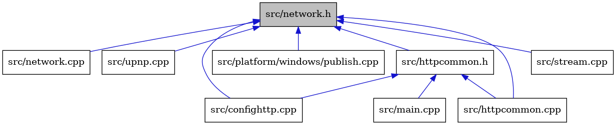 digraph {
    graph [bgcolor="#00000000"]
    node [shape=rectangle style=filled fillcolor="#FFFFFF" font=Helvetica padding=2]
    edge [color="#1414CE"]
    "6" [label="src/network.cpp" tooltip="src/network.cpp"]
    "1" [label="src/network.h" tooltip="src/network.h" fillcolor="#BFBFBF"]
    "9" [label="src/upnp.cpp" tooltip="src/upnp.cpp"]
    "4" [label="src/httpcommon.h" tooltip="src/httpcommon.h"]
    "7" [label="src/platform/windows/publish.cpp" tooltip="src/platform/windows/publish.cpp"]
    "2" [label="src/confighttp.cpp" tooltip="src/confighttp.cpp"]
    "5" [label="src/main.cpp" tooltip="src/main.cpp"]
    "3" [label="src/httpcommon.cpp" tooltip="src/httpcommon.cpp"]
    "8" [label="src/stream.cpp" tooltip="src/stream.cpp"]
    "1" -> "2" [dir=back tooltip="include"]
    "1" -> "3" [dir=back tooltip="include"]
    "1" -> "4" [dir=back tooltip="include"]
    "1" -> "6" [dir=back tooltip="include"]
    "1" -> "7" [dir=back tooltip="include"]
    "1" -> "8" [dir=back tooltip="include"]
    "1" -> "9" [dir=back tooltip="include"]
    "4" -> "2" [dir=back tooltip="include"]
    "4" -> "3" [dir=back tooltip="include"]
    "4" -> "5" [dir=back tooltip="include"]
}