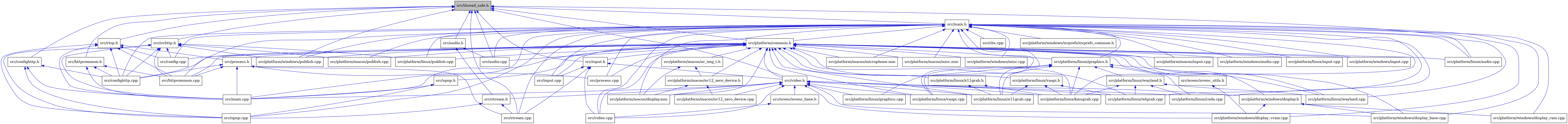 digraph {
    graph [bgcolor="#00000000"]
    node [shape=rectangle style=filled fillcolor="#FFFFFF" font=Helvetica padding=2]
    edge [color="#1414CE"]
    "17" [label="src/platform/linux/graphics.cpp" tooltip="src/platform/linux/graphics.cpp"]
    "16" [label="src/video.cpp" tooltip="src/video.cpp"]
    "22" [label="src/platform/linux/x11grab.cpp" tooltip="src/platform/linux/x11grab.cpp"]
    "4" [label="src/stream.h" tooltip="src/stream.h"]
    "42" [label="src/platform/macos/av_img_t.h" tooltip="src/platform/macos/av_img_t.h"]
    "35" [label="src/platform/linux/graphics.h" tooltip="src/platform/linux/graphics.h"]
    "18" [label="src/platform/linux/cuda.cpp" tooltip="src/platform/linux/cuda.cpp"]
    "49" [label="src/platform/windows/input.cpp" tooltip="src/platform/windows/input.cpp"]
    "39" [label="src/platform/linux/publish.cpp" tooltip="src/platform/linux/publish.cpp"]
    "40" [label="src/platform/linux/vaapi.h" tooltip="src/platform/linux/vaapi.h"]
    "19" [label="src/platform/linux/kmsgrab.cpp" tooltip="src/platform/linux/kmsgrab.cpp"]
    "1" [label="src/thread_safe.h" tooltip="src/thread_safe.h" fillcolor="#BFBFBF"]
    "15" [label="src/nvenc/nvenc_base.h" tooltip="src/nvenc/nvenc_base.h"]
    "2" [label="src/audio.cpp" tooltip="src/audio.cpp"]
    "25" [label="src/platform/windows/display.h" tooltip="src/platform/windows/display.h"]
    "30" [label="src/config.cpp" tooltip="src/config.cpp"]
    "53" [label="src/process.h" tooltip="src/process.h"]
    "12" [label="src/input.h" tooltip="src/input.h"]
    "24" [label="src/platform/macos/nv12_zero_device.cpp" tooltip="src/platform/macos/nv12_zero_device.cpp"]
    "44" [label="src/platform/macos/microphone.mm" tooltip="src/platform/macos/microphone.mm"]
    "45" [label="src/platform/macos/misc.mm" tooltip="src/platform/macos/misc.mm"]
    "52" [label="src/process.cpp" tooltip="src/process.cpp"]
    "50" [label="src/platform/windows/misc.cpp" tooltip="src/platform/windows/misc.cpp"]
    "37" [label="src/platform/linux/wayland.h" tooltip="src/platform/linux/wayland.h"]
    "23" [label="src/platform/macos/display.mm" tooltip="src/platform/macos/display.mm"]
    "32" [label="src/platform/common.h" tooltip="src/platform/common.h"]
    "28" [label="src/platform/windows/display_vram.cpp" tooltip="src/platform/windows/display_vram.cpp"]
    "6" [label="src/upnp.cpp" tooltip="src/upnp.cpp"]
    "47" [label="src/platform/macos/publish.cpp" tooltip="src/platform/macos/publish.cpp"]
    "43" [label="src/platform/macos/nv12_zero_device.h" tooltip="src/platform/macos/nv12_zero_device.h"]
    "26" [label="src/platform/windows/display_base.cpp" tooltip="src/platform/windows/display_base.cpp"]
    "10" [label="src/httpcommon.h" tooltip="src/httpcommon.h"]
    "46" [label="src/platform/macos/input.cpp" tooltip="src/platform/macos/input.cpp"]
    "20" [label="src/platform/linux/vaapi.cpp" tooltip="src/platform/linux/vaapi.cpp"]
    "51" [label="src/platform/windows/publish.cpp" tooltip="src/platform/windows/publish.cpp"]
    "57" [label="src/rtsp.h" tooltip="src/rtsp.h"]
    "3" [label="src/audio.h" tooltip="src/audio.h"]
    "21" [label="src/platform/linux/wlgrab.cpp" tooltip="src/platform/linux/wlgrab.cpp"]
    "31" [label="src/cbs.cpp" tooltip="src/cbs.cpp"]
    "14" [label="src/video.h" tooltip="src/video.h"]
    "56" [label="src/nvhttp.h" tooltip="src/nvhttp.h"]
    "8" [label="src/confighttp.cpp" tooltip="src/confighttp.cpp"]
    "36" [label="src/platform/linux/wayland.cpp" tooltip="src/platform/linux/wayland.cpp"]
    "13" [label="src/input.cpp" tooltip="src/input.cpp"]
    "27" [label="src/platform/windows/display_ram.cpp" tooltip="src/platform/windows/display_ram.cpp"]
    "55" [label="src/platform/windows/nvprefs/nvprefs_common.h" tooltip="src/platform/windows/nvprefs/nvprefs_common.h"]
    "7" [label="src/confighttp.h" tooltip="src/confighttp.h"]
    "9" [label="src/main.cpp" tooltip="src/main.cpp"]
    "34" [label="src/platform/linux/audio.cpp" tooltip="src/platform/linux/audio.cpp"]
    "11" [label="src/httpcommon.cpp" tooltip="src/httpcommon.cpp"]
    "33" [label="src/nvenc/nvenc_utils.h" tooltip="src/nvenc/nvenc_utils.h"]
    "5" [label="src/stream.cpp" tooltip="src/stream.cpp"]
    "48" [label="src/platform/windows/audio.cpp" tooltip="src/platform/windows/audio.cpp"]
    "29" [label="src/main.h" tooltip="src/main.h"]
    "54" [label="src/upnp.h" tooltip="src/upnp.h"]
    "38" [label="src/platform/linux/input.cpp" tooltip="src/platform/linux/input.cpp"]
    "41" [label="src/platform/linux/x11grab.h" tooltip="src/platform/linux/x11grab.h"]
    "4" -> "5" [dir=back tooltip="include"]
    "4" -> "6" [dir=back tooltip="include"]
    "42" -> "23" [dir=back tooltip="include"]
    "42" -> "43" [dir=back tooltip="include"]
    "35" -> "17" [dir=back tooltip="include"]
    "35" -> "18" [dir=back tooltip="include"]
    "35" -> "19" [dir=back tooltip="include"]
    "35" -> "20" [dir=back tooltip="include"]
    "35" -> "36" [dir=back tooltip="include"]
    "35" -> "37" [dir=back tooltip="include"]
    "35" -> "22" [dir=back tooltip="include"]
    "40" -> "19" [dir=back tooltip="include"]
    "40" -> "21" [dir=back tooltip="include"]
    "40" -> "22" [dir=back tooltip="include"]
    "1" -> "2" [dir=back tooltip="include"]
    "1" -> "3" [dir=back tooltip="include"]
    "1" -> "7" [dir=back tooltip="include"]
    "1" -> "10" [dir=back tooltip="include"]
    "1" -> "12" [dir=back tooltip="include"]
    "1" -> "29" [dir=back tooltip="include"]
    "1" -> "56" [dir=back tooltip="include"]
    "1" -> "32" [dir=back tooltip="include"]
    "1" -> "34" [dir=back tooltip="include"]
    "1" -> "51" [dir=back tooltip="include"]
    "1" -> "57" [dir=back tooltip="include"]
    "1" -> "5" [dir=back tooltip="include"]
    "1" -> "14" [dir=back tooltip="include"]
    "15" -> "16" [dir=back tooltip="include"]
    "25" -> "26" [dir=back tooltip="include"]
    "25" -> "27" [dir=back tooltip="include"]
    "25" -> "28" [dir=back tooltip="include"]
    "53" -> "8" [dir=back tooltip="include"]
    "53" -> "11" [dir=back tooltip="include"]
    "53" -> "9" [dir=back tooltip="include"]
    "53" -> "52" [dir=back tooltip="include"]
    "53" -> "5" [dir=back tooltip="include"]
    "12" -> "13" [dir=back tooltip="include"]
    "12" -> "5" [dir=back tooltip="include"]
    "12" -> "14" [dir=back tooltip="include"]
    "12" -> "16" [dir=back tooltip="include"]
    "37" -> "18" [dir=back tooltip="include"]
    "37" -> "19" [dir=back tooltip="include"]
    "37" -> "36" [dir=back tooltip="include"]
    "37" -> "21" [dir=back tooltip="include"]
    "32" -> "2" [dir=back tooltip="include"]
    "32" -> "30" [dir=back tooltip="include"]
    "32" -> "8" [dir=back tooltip="include"]
    "32" -> "11" [dir=back tooltip="include"]
    "32" -> "12" [dir=back tooltip="include"]
    "32" -> "9" [dir=back tooltip="include"]
    "32" -> "13" [dir=back tooltip="include"]
    "32" -> "33" [dir=back tooltip="include"]
    "32" -> "34" [dir=back tooltip="include"]
    "32" -> "35" [dir=back tooltip="include"]
    "32" -> "19" [dir=back tooltip="include"]
    "32" -> "38" [dir=back tooltip="include"]
    "32" -> "39" [dir=back tooltip="include"]
    "32" -> "20" [dir=back tooltip="include"]
    "32" -> "40" [dir=back tooltip="include"]
    "32" -> "36" [dir=back tooltip="include"]
    "32" -> "21" [dir=back tooltip="include"]
    "32" -> "22" [dir=back tooltip="include"]
    "32" -> "41" [dir=back tooltip="include"]
    "32" -> "42" [dir=back tooltip="include"]
    "32" -> "23" [dir=back tooltip="include"]
    "32" -> "44" [dir=back tooltip="include"]
    "32" -> "45" [dir=back tooltip="include"]
    "32" -> "46" [dir=back tooltip="include"]
    "32" -> "43" [dir=back tooltip="include"]
    "32" -> "47" [dir=back tooltip="include"]
    "32" -> "48" [dir=back tooltip="include"]
    "32" -> "25" [dir=back tooltip="include"]
    "32" -> "26" [dir=back tooltip="include"]
    "32" -> "49" [dir=back tooltip="include"]
    "32" -> "50" [dir=back tooltip="include"]
    "32" -> "51" [dir=back tooltip="include"]
    "32" -> "52" [dir=back tooltip="include"]
    "32" -> "53" [dir=back tooltip="include"]
    "32" -> "54" [dir=back tooltip="include"]
    "32" -> "14" [dir=back tooltip="include"]
    "32" -> "16" [dir=back tooltip="include"]
    "43" -> "23" [dir=back tooltip="include"]
    "43" -> "24" [dir=back tooltip="include"]
    "10" -> "8" [dir=back tooltip="include"]
    "10" -> "11" [dir=back tooltip="include"]
    "10" -> "9" [dir=back tooltip="include"]
    "57" -> "30" [dir=back tooltip="include"]
    "57" -> "8" [dir=back tooltip="include"]
    "57" -> "11" [dir=back tooltip="include"]
    "57" -> "9" [dir=back tooltip="include"]
    "57" -> "53" [dir=back tooltip="include"]
    "57" -> "6" [dir=back tooltip="include"]
    "3" -> "2" [dir=back tooltip="include"]
    "3" -> "4" [dir=back tooltip="include"]
    "14" -> "9" [dir=back tooltip="include"]
    "14" -> "15" [dir=back tooltip="include"]
    "14" -> "17" [dir=back tooltip="include"]
    "14" -> "18" [dir=back tooltip="include"]
    "14" -> "19" [dir=back tooltip="include"]
    "14" -> "20" [dir=back tooltip="include"]
    "14" -> "21" [dir=back tooltip="include"]
    "14" -> "22" [dir=back tooltip="include"]
    "14" -> "23" [dir=back tooltip="include"]
    "14" -> "24" [dir=back tooltip="include"]
    "14" -> "25" [dir=back tooltip="include"]
    "14" -> "26" [dir=back tooltip="include"]
    "14" -> "28" [dir=back tooltip="include"]
    "14" -> "4" [dir=back tooltip="include"]
    "14" -> "16" [dir=back tooltip="include"]
    "56" -> "30" [dir=back tooltip="include"]
    "56" -> "8" [dir=back tooltip="include"]
    "56" -> "11" [dir=back tooltip="include"]
    "56" -> "9" [dir=back tooltip="include"]
    "56" -> "39" [dir=back tooltip="include"]
    "56" -> "47" [dir=back tooltip="include"]
    "56" -> "51" [dir=back tooltip="include"]
    "56" -> "6" [dir=back tooltip="include"]
    "7" -> "8" [dir=back tooltip="include"]
    "7" -> "9" [dir=back tooltip="include"]
    "7" -> "6" [dir=back tooltip="include"]
    "33" -> "28" [dir=back tooltip="include"]
    "29" -> "2" [dir=back tooltip="include"]
    "29" -> "30" [dir=back tooltip="include"]
    "29" -> "8" [dir=back tooltip="include"]
    "29" -> "31" [dir=back tooltip="include"]
    "29" -> "11" [dir=back tooltip="include"]
    "29" -> "9" [dir=back tooltip="include"]
    "29" -> "13" [dir=back tooltip="include"]
    "29" -> "32" [dir=back tooltip="include"]
    "29" -> "34" [dir=back tooltip="include"]
    "29" -> "35" [dir=back tooltip="include"]
    "29" -> "18" [dir=back tooltip="include"]
    "29" -> "19" [dir=back tooltip="include"]
    "29" -> "38" [dir=back tooltip="include"]
    "29" -> "39" [dir=back tooltip="include"]
    "29" -> "20" [dir=back tooltip="include"]
    "29" -> "36" [dir=back tooltip="include"]
    "29" -> "21" [dir=back tooltip="include"]
    "29" -> "22" [dir=back tooltip="include"]
    "29" -> "23" [dir=back tooltip="include"]
    "29" -> "44" [dir=back tooltip="include"]
    "29" -> "45" [dir=back tooltip="include"]
    "29" -> "46" [dir=back tooltip="include"]
    "29" -> "47" [dir=back tooltip="include"]
    "29" -> "48" [dir=back tooltip="include"]
    "29" -> "26" [dir=back tooltip="include"]
    "29" -> "27" [dir=back tooltip="include"]
    "29" -> "49" [dir=back tooltip="include"]
    "29" -> "28" [dir=back tooltip="include"]
    "29" -> "50" [dir=back tooltip="include"]
    "29" -> "55" [dir=back tooltip="include"]
    "29" -> "51" [dir=back tooltip="include"]
    "29" -> "52" [dir=back tooltip="include"]
    "29" -> "5" [dir=back tooltip="include"]
    "29" -> "6" [dir=back tooltip="include"]
    "29" -> "16" [dir=back tooltip="include"]
    "54" -> "9" [dir=back tooltip="include"]
    "54" -> "6" [dir=back tooltip="include"]
    "41" -> "19" [dir=back tooltip="include"]
    "41" -> "22" [dir=back tooltip="include"]
}
