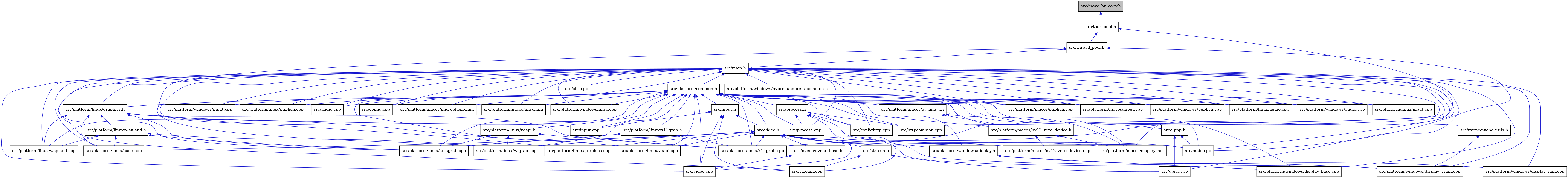 digraph {
    graph [bgcolor="#00000000"]
    node [shape=rectangle style=filled fillcolor="#FFFFFF" font=Helvetica padding=2]
    edge [color="#1414CE"]
    "19" [label="src/platform/linux/graphics.cpp" tooltip="src/platform/linux/graphics.cpp"]
    "18" [label="src/video.cpp" tooltip="src/video.cpp"]
    "3" [label="src/platform/linux/x11grab.cpp" tooltip="src/platform/linux/x11grab.cpp"]
    "30" [label="src/stream.h" tooltip="src/stream.h"]
    "41" [label="src/platform/macos/av_img_t.h" tooltip="src/platform/macos/av_img_t.h"]
    "34" [label="src/platform/linux/graphics.h" tooltip="src/platform/linux/graphics.h"]
    "20" [label="src/platform/linux/cuda.cpp" tooltip="src/platform/linux/cuda.cpp"]
    "2" [label="src/task_pool.h" tooltip="src/task_pool.h"]
    "48" [label="src/platform/windows/input.cpp" tooltip="src/platform/windows/input.cpp"]
    "38" [label="src/platform/linux/publish.cpp" tooltip="src/platform/linux/publish.cpp"]
    "39" [label="src/platform/linux/vaapi.h" tooltip="src/platform/linux/vaapi.h"]
    "21" [label="src/platform/linux/kmsgrab.cpp" tooltip="src/platform/linux/kmsgrab.cpp"]
    "17" [label="src/nvenc/nvenc_base.h" tooltip="src/nvenc/nvenc_base.h"]
    "8" [label="src/audio.cpp" tooltip="src/audio.cpp"]
    "26" [label="src/platform/windows/display.h" tooltip="src/platform/windows/display.h"]
    "9" [label="src/config.cpp" tooltip="src/config.cpp"]
    "52" [label="src/process.h" tooltip="src/process.h"]
    "14" [label="src/input.h" tooltip="src/input.h"]
    "25" [label="src/platform/macos/nv12_zero_device.cpp" tooltip="src/platform/macos/nv12_zero_device.cpp"]
    "43" [label="src/platform/macos/microphone.mm" tooltip="src/platform/macos/microphone.mm"]
    "44" [label="src/platform/macos/misc.mm" tooltip="src/platform/macos/misc.mm"]
    "51" [label="src/process.cpp" tooltip="src/process.cpp"]
    "49" [label="src/platform/windows/misc.cpp" tooltip="src/platform/windows/misc.cpp"]
    "36" [label="src/platform/linux/wayland.h" tooltip="src/platform/linux/wayland.h"]
    "24" [label="src/platform/macos/display.mm" tooltip="src/platform/macos/display.mm"]
    "1" [label="src/move_by_copy.h" tooltip="src/move_by_copy.h" fillcolor="#BFBFBF"]
    "13" [label="src/platform/common.h" tooltip="src/platform/common.h"]
    "29" [label="src/platform/windows/display_vram.cpp" tooltip="src/platform/windows/display_vram.cpp"]
    "31" [label="src/upnp.cpp" tooltip="src/upnp.cpp"]
    "46" [label="src/platform/macos/publish.cpp" tooltip="src/platform/macos/publish.cpp"]
    "42" [label="src/platform/macos/nv12_zero_device.h" tooltip="src/platform/macos/nv12_zero_device.h"]
    "27" [label="src/platform/windows/display_base.cpp" tooltip="src/platform/windows/display_base.cpp"]
    "45" [label="src/platform/macos/input.cpp" tooltip="src/platform/macos/input.cpp"]
    "22" [label="src/platform/linux/vaapi.cpp" tooltip="src/platform/linux/vaapi.cpp"]
    "50" [label="src/platform/windows/publish.cpp" tooltip="src/platform/windows/publish.cpp"]
    "23" [label="src/platform/linux/wlgrab.cpp" tooltip="src/platform/linux/wlgrab.cpp"]
    "4" [label="src/thread_pool.h" tooltip="src/thread_pool.h"]
    "11" [label="src/cbs.cpp" tooltip="src/cbs.cpp"]
    "16" [label="src/video.h" tooltip="src/video.h"]
    "10" [label="src/confighttp.cpp" tooltip="src/confighttp.cpp"]
    "35" [label="src/platform/linux/wayland.cpp" tooltip="src/platform/linux/wayland.cpp"]
    "6" [label="src/input.cpp" tooltip="src/input.cpp"]
    "28" [label="src/platform/windows/display_ram.cpp" tooltip="src/platform/windows/display_ram.cpp"]
    "54" [label="src/platform/windows/nvprefs/nvprefs_common.h" tooltip="src/platform/windows/nvprefs/nvprefs_common.h"]
    "5" [label="src/main.cpp" tooltip="src/main.cpp"]
    "33" [label="src/platform/linux/audio.cpp" tooltip="src/platform/linux/audio.cpp"]
    "12" [label="src/httpcommon.cpp" tooltip="src/httpcommon.cpp"]
    "32" [label="src/nvenc/nvenc_utils.h" tooltip="src/nvenc/nvenc_utils.h"]
    "15" [label="src/stream.cpp" tooltip="src/stream.cpp"]
    "47" [label="src/platform/windows/audio.cpp" tooltip="src/platform/windows/audio.cpp"]
    "7" [label="src/main.h" tooltip="src/main.h"]
    "53" [label="src/upnp.h" tooltip="src/upnp.h"]
    "37" [label="src/platform/linux/input.cpp" tooltip="src/platform/linux/input.cpp"]
    "40" [label="src/platform/linux/x11grab.h" tooltip="src/platform/linux/x11grab.h"]
    "30" -> "15" [dir=back tooltip="include"]
    "30" -> "31" [dir=back tooltip="include"]
    "41" -> "24" [dir=back tooltip="include"]
    "41" -> "42" [dir=back tooltip="include"]
    "34" -> "19" [dir=back tooltip="include"]
    "34" -> "20" [dir=back tooltip="include"]
    "34" -> "21" [dir=back tooltip="include"]
    "34" -> "22" [dir=back tooltip="include"]
    "34" -> "35" [dir=back tooltip="include"]
    "34" -> "36" [dir=back tooltip="include"]
    "34" -> "3" [dir=back tooltip="include"]
    "2" -> "3" [dir=back tooltip="include"]
    "2" -> "4" [dir=back tooltip="include"]
    "39" -> "21" [dir=back tooltip="include"]
    "39" -> "23" [dir=back tooltip="include"]
    "39" -> "3" [dir=back tooltip="include"]
    "17" -> "18" [dir=back tooltip="include"]
    "26" -> "27" [dir=back tooltip="include"]
    "26" -> "28" [dir=back tooltip="include"]
    "26" -> "29" [dir=back tooltip="include"]
    "52" -> "10" [dir=back tooltip="include"]
    "52" -> "12" [dir=back tooltip="include"]
    "52" -> "5" [dir=back tooltip="include"]
    "52" -> "51" [dir=back tooltip="include"]
    "52" -> "15" [dir=back tooltip="include"]
    "14" -> "6" [dir=back tooltip="include"]
    "14" -> "15" [dir=back tooltip="include"]
    "14" -> "16" [dir=back tooltip="include"]
    "14" -> "18" [dir=back tooltip="include"]
    "36" -> "20" [dir=back tooltip="include"]
    "36" -> "21" [dir=back tooltip="include"]
    "36" -> "35" [dir=back tooltip="include"]
    "36" -> "23" [dir=back tooltip="include"]
    "1" -> "2" [dir=back tooltip="include"]
    "13" -> "8" [dir=back tooltip="include"]
    "13" -> "9" [dir=back tooltip="include"]
    "13" -> "10" [dir=back tooltip="include"]
    "13" -> "12" [dir=back tooltip="include"]
    "13" -> "14" [dir=back tooltip="include"]
    "13" -> "5" [dir=back tooltip="include"]
    "13" -> "6" [dir=back tooltip="include"]
    "13" -> "32" [dir=back tooltip="include"]
    "13" -> "33" [dir=back tooltip="include"]
    "13" -> "34" [dir=back tooltip="include"]
    "13" -> "21" [dir=back tooltip="include"]
    "13" -> "37" [dir=back tooltip="include"]
    "13" -> "38" [dir=back tooltip="include"]
    "13" -> "22" [dir=back tooltip="include"]
    "13" -> "39" [dir=back tooltip="include"]
    "13" -> "35" [dir=back tooltip="include"]
    "13" -> "23" [dir=back tooltip="include"]
    "13" -> "3" [dir=back tooltip="include"]
    "13" -> "40" [dir=back tooltip="include"]
    "13" -> "41" [dir=back tooltip="include"]
    "13" -> "24" [dir=back tooltip="include"]
    "13" -> "43" [dir=back tooltip="include"]
    "13" -> "44" [dir=back tooltip="include"]
    "13" -> "45" [dir=back tooltip="include"]
    "13" -> "42" [dir=back tooltip="include"]
    "13" -> "46" [dir=back tooltip="include"]
    "13" -> "47" [dir=back tooltip="include"]
    "13" -> "26" [dir=back tooltip="include"]
    "13" -> "27" [dir=back tooltip="include"]
    "13" -> "48" [dir=back tooltip="include"]
    "13" -> "49" [dir=back tooltip="include"]
    "13" -> "50" [dir=back tooltip="include"]
    "13" -> "51" [dir=back tooltip="include"]
    "13" -> "52" [dir=back tooltip="include"]
    "13" -> "53" [dir=back tooltip="include"]
    "13" -> "16" [dir=back tooltip="include"]
    "13" -> "18" [dir=back tooltip="include"]
    "42" -> "24" [dir=back tooltip="include"]
    "42" -> "25" [dir=back tooltip="include"]
    "4" -> "5" [dir=back tooltip="include"]
    "4" -> "6" [dir=back tooltip="include"]
    "4" -> "7" [dir=back tooltip="include"]
    "16" -> "5" [dir=back tooltip="include"]
    "16" -> "17" [dir=back tooltip="include"]
    "16" -> "19" [dir=back tooltip="include"]
    "16" -> "20" [dir=back tooltip="include"]
    "16" -> "21" [dir=back tooltip="include"]
    "16" -> "22" [dir=back tooltip="include"]
    "16" -> "23" [dir=back tooltip="include"]
    "16" -> "3" [dir=back tooltip="include"]
    "16" -> "24" [dir=back tooltip="include"]
    "16" -> "25" [dir=back tooltip="include"]
    "16" -> "26" [dir=back tooltip="include"]
    "16" -> "27" [dir=back tooltip="include"]
    "16" -> "29" [dir=back tooltip="include"]
    "16" -> "30" [dir=back tooltip="include"]
    "16" -> "18" [dir=back tooltip="include"]
    "32" -> "29" [dir=back tooltip="include"]
    "7" -> "8" [dir=back tooltip="include"]
    "7" -> "9" [dir=back tooltip="include"]
    "7" -> "10" [dir=back tooltip="include"]
    "7" -> "11" [dir=back tooltip="include"]
    "7" -> "12" [dir=back tooltip="include"]
    "7" -> "5" [dir=back tooltip="include"]
    "7" -> "6" [dir=back tooltip="include"]
    "7" -> "13" [dir=back tooltip="include"]
    "7" -> "33" [dir=back tooltip="include"]
    "7" -> "34" [dir=back tooltip="include"]
    "7" -> "20" [dir=back tooltip="include"]
    "7" -> "21" [dir=back tooltip="include"]
    "7" -> "37" [dir=back tooltip="include"]
    "7" -> "38" [dir=back tooltip="include"]
    "7" -> "22" [dir=back tooltip="include"]
    "7" -> "35" [dir=back tooltip="include"]
    "7" -> "23" [dir=back tooltip="include"]
    "7" -> "3" [dir=back tooltip="include"]
    "7" -> "24" [dir=back tooltip="include"]
    "7" -> "43" [dir=back tooltip="include"]
    "7" -> "44" [dir=back tooltip="include"]
    "7" -> "45" [dir=back tooltip="include"]
    "7" -> "46" [dir=back tooltip="include"]
    "7" -> "47" [dir=back tooltip="include"]
    "7" -> "27" [dir=back tooltip="include"]
    "7" -> "28" [dir=back tooltip="include"]
    "7" -> "48" [dir=back tooltip="include"]
    "7" -> "29" [dir=back tooltip="include"]
    "7" -> "49" [dir=back tooltip="include"]
    "7" -> "54" [dir=back tooltip="include"]
    "7" -> "50" [dir=back tooltip="include"]
    "7" -> "51" [dir=back tooltip="include"]
    "7" -> "15" [dir=back tooltip="include"]
    "7" -> "31" [dir=back tooltip="include"]
    "7" -> "18" [dir=back tooltip="include"]
    "53" -> "5" [dir=back tooltip="include"]
    "53" -> "31" [dir=back tooltip="include"]
    "40" -> "21" [dir=back tooltip="include"]
    "40" -> "3" [dir=back tooltip="include"]
}