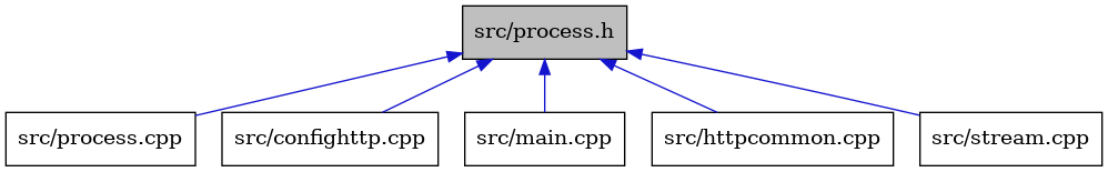 digraph {
    graph [bgcolor="#00000000"]
    node [shape=rectangle style=filled fillcolor="#FFFFFF" font=Helvetica padding=2]
    edge [color="#1414CE"]
    "1" [label="src/process.h" tooltip="src/process.h" fillcolor="#BFBFBF"]
    "5" [label="src/process.cpp" tooltip="src/process.cpp"]
    "2" [label="src/confighttp.cpp" tooltip="src/confighttp.cpp"]
    "4" [label="src/main.cpp" tooltip="src/main.cpp"]
    "3" [label="src/httpcommon.cpp" tooltip="src/httpcommon.cpp"]
    "6" [label="src/stream.cpp" tooltip="src/stream.cpp"]
    "1" -> "2" [dir=back tooltip="include"]
    "1" -> "3" [dir=back tooltip="include"]
    "1" -> "4" [dir=back tooltip="include"]
    "1" -> "5" [dir=back tooltip="include"]
    "1" -> "6" [dir=back tooltip="include"]
}