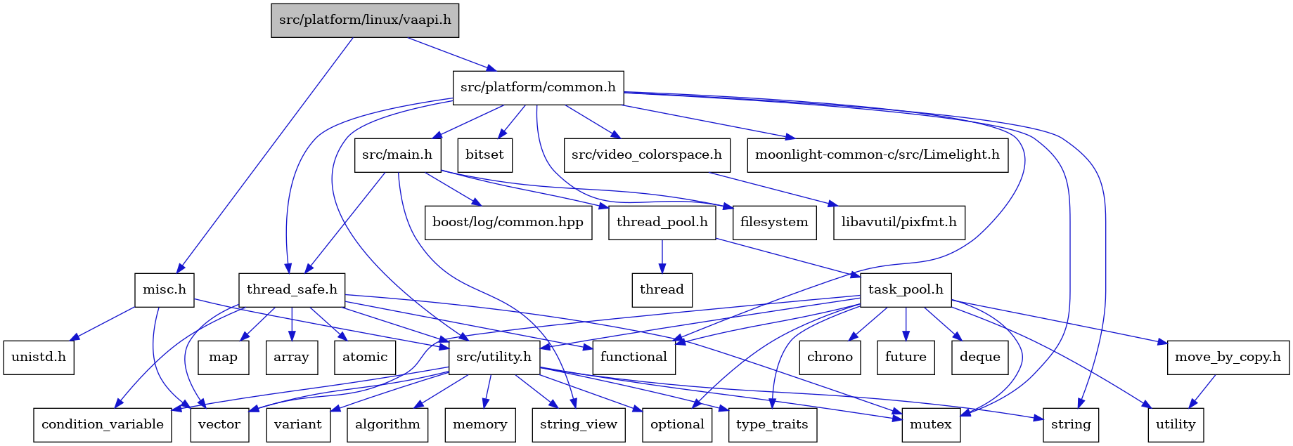 digraph {
    graph [bgcolor="#00000000"]
    node [shape=rectangle style=filled fillcolor="#FFFFFF" font=Helvetica padding=2]
    edge [color="#1414CE"]
    "31" [label="atomic" tooltip="atomic"]
    "18" [label="functional" tooltip="functional"]
    "17" [label="filesystem" tooltip="filesystem"]
    "22" [label="task_pool.h" tooltip="task_pool.h"]
    "14" [label="variant" tooltip="variant"]
    "1" [label="src/platform/linux/vaapi.h" tooltip="src/platform/linux/vaapi.h" fillcolor="#BFBFBF"]
    "29" [label="thread_safe.h" tooltip="thread_safe.h"]
    "11" [label="string" tooltip="string"]
    "5" [label="src/utility.h" tooltip="src/utility.h"]
    "32" [label="map" tooltip="map"]
    "27" [label="move_by_copy.h" tooltip="move_by_copy.h"]
    "15" [label="src/platform/common.h" tooltip="src/platform/common.h"]
    "12" [label="string_view" tooltip="string_view"]
    "7" [label="condition_variable" tooltip="condition_variable"]
    "16" [label="bitset" tooltip="bitset"]
    "34" [label="libavutil/pixfmt.h" tooltip="libavutil/pixfmt.h"]
    "25" [label="future" tooltip="future"]
    "10" [label="optional" tooltip="optional"]
    "33" [label="src/video_colorspace.h" tooltip="src/video_colorspace.h"]
    "3" [label="unistd.h" tooltip="unistd.h"]
    "4" [label="vector" tooltip="vector"]
    "21" [label="thread_pool.h" tooltip="thread_pool.h"]
    "26" [label="utility" tooltip="utility"]
    "30" [label="array" tooltip="array"]
    "24" [label="deque" tooltip="deque"]
    "9" [label="mutex" tooltip="mutex"]
    "23" [label="chrono" tooltip="chrono"]
    "28" [label="thread" tooltip="thread"]
    "2" [label="misc.h" tooltip="misc.h"]
    "13" [label="type_traits" tooltip="type_traits"]
    "35" [label="moonlight-common-c/src/Limelight.h" tooltip="moonlight-common-c/src/Limelight.h"]
    "20" [label="boost/log/common.hpp" tooltip="boost/log/common.hpp"]
    "6" [label="algorithm" tooltip="algorithm"]
    "19" [label="src/main.h" tooltip="src/main.h"]
    "8" [label="memory" tooltip="memory"]
    "22" -> "23" [dir=forward tooltip="include"]
    "22" -> "24" [dir=forward tooltip="include"]
    "22" -> "18" [dir=forward tooltip="include"]
    "22" -> "25" [dir=forward tooltip="include"]
    "22" -> "9" [dir=forward tooltip="include"]
    "22" -> "10" [dir=forward tooltip="include"]
    "22" -> "13" [dir=forward tooltip="include"]
    "22" -> "26" [dir=forward tooltip="include"]
    "22" -> "4" [dir=forward tooltip="include"]
    "22" -> "27" [dir=forward tooltip="include"]
    "22" -> "5" [dir=forward tooltip="include"]
    "1" -> "2" [dir=forward tooltip="include"]
    "1" -> "15" [dir=forward tooltip="include"]
    "29" -> "30" [dir=forward tooltip="include"]
    "29" -> "31" [dir=forward tooltip="include"]
    "29" -> "7" [dir=forward tooltip="include"]
    "29" -> "18" [dir=forward tooltip="include"]
    "29" -> "32" [dir=forward tooltip="include"]
    "29" -> "9" [dir=forward tooltip="include"]
    "29" -> "4" [dir=forward tooltip="include"]
    "29" -> "5" [dir=forward tooltip="include"]
    "5" -> "6" [dir=forward tooltip="include"]
    "5" -> "7" [dir=forward tooltip="include"]
    "5" -> "8" [dir=forward tooltip="include"]
    "5" -> "9" [dir=forward tooltip="include"]
    "5" -> "10" [dir=forward tooltip="include"]
    "5" -> "11" [dir=forward tooltip="include"]
    "5" -> "12" [dir=forward tooltip="include"]
    "5" -> "13" [dir=forward tooltip="include"]
    "5" -> "14" [dir=forward tooltip="include"]
    "5" -> "4" [dir=forward tooltip="include"]
    "27" -> "26" [dir=forward tooltip="include"]
    "15" -> "16" [dir=forward tooltip="include"]
    "15" -> "17" [dir=forward tooltip="include"]
    "15" -> "18" [dir=forward tooltip="include"]
    "15" -> "9" [dir=forward tooltip="include"]
    "15" -> "11" [dir=forward tooltip="include"]
    "15" -> "19" [dir=forward tooltip="include"]
    "15" -> "29" [dir=forward tooltip="include"]
    "15" -> "5" [dir=forward tooltip="include"]
    "15" -> "33" [dir=forward tooltip="include"]
    "15" -> "35" [dir=forward tooltip="include"]
    "33" -> "34" [dir=forward tooltip="include"]
    "21" -> "22" [dir=forward tooltip="include"]
    "21" -> "28" [dir=forward tooltip="include"]
    "2" -> "3" [dir=forward tooltip="include"]
    "2" -> "4" [dir=forward tooltip="include"]
    "2" -> "5" [dir=forward tooltip="include"]
    "19" -> "17" [dir=forward tooltip="include"]
    "19" -> "12" [dir=forward tooltip="include"]
    "19" -> "20" [dir=forward tooltip="include"]
    "19" -> "21" [dir=forward tooltip="include"]
    "19" -> "29" [dir=forward tooltip="include"]
}