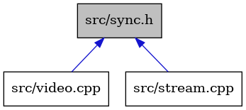 digraph {
    graph [bgcolor="#00000000"]
    node [shape=rectangle style=filled fillcolor="#FFFFFF" font=Helvetica padding=2]
    edge [color="#1414CE"]
    "3" [label="src/video.cpp" tooltip="src/video.cpp"]
    "1" [label="src/sync.h" tooltip="src/sync.h" fillcolor="#BFBFBF"]
    "2" [label="src/stream.cpp" tooltip="src/stream.cpp"]
    "1" -> "2" [dir=back tooltip="include"]
    "1" -> "3" [dir=back tooltip="include"]
}