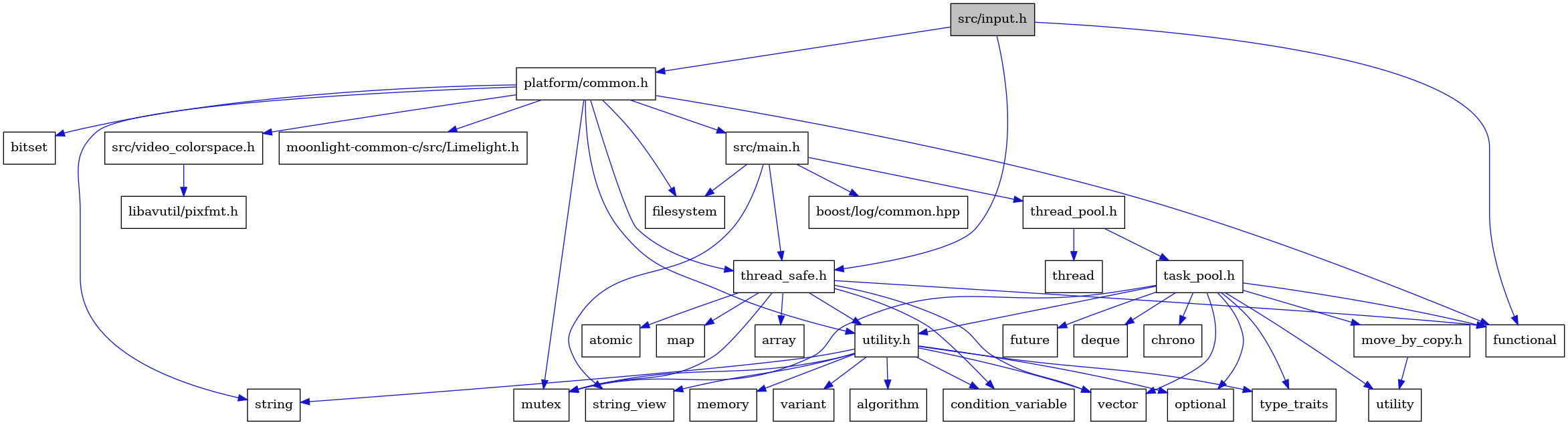 digraph {
    graph [bgcolor="#00000000"]
    node [shape=rectangle style=filled fillcolor="#FFFFFF" font=Helvetica padding=2]
    edge [color="#1414CE"]
    "29" [label="atomic" tooltip="atomic"]
    "2" [label="functional" tooltip="functional"]
    "5" [label="filesystem" tooltip="filesystem"]
    "12" [label="task_pool.h" tooltip="task_pool.h"]
    "25" [label="variant" tooltip="variant"]
    "27" [label="thread_safe.h" tooltip="thread_safe.h"]
    "7" [label="string" tooltip="string"]
    "21" [label="utility.h" tooltip="utility.h"]
    "30" [label="map" tooltip="map"]
    "1" [label="src/input.h" tooltip="src/input.h" fillcolor="#BFBFBF"]
    "20" [label="move_by_copy.h" tooltip="move_by_copy.h"]
    "3" [label="platform/common.h" tooltip="platform/common.h"]
    "23" [label="condition_variable" tooltip="condition_variable"]
    "9" [label="string_view" tooltip="string_view"]
    "4" [label="bitset" tooltip="bitset"]
    "32" [label="libavutil/pixfmt.h" tooltip="libavutil/pixfmt.h"]
    "15" [label="future" tooltip="future"]
    "16" [label="optional" tooltip="optional"]
    "31" [label="src/video_colorspace.h" tooltip="src/video_colorspace.h"]
    "19" [label="vector" tooltip="vector"]
    "11" [label="thread_pool.h" tooltip="thread_pool.h"]
    "18" [label="utility" tooltip="utility"]
    "28" [label="array" tooltip="array"]
    "14" [label="deque" tooltip="deque"]
    "6" [label="mutex" tooltip="mutex"]
    "13" [label="chrono" tooltip="chrono"]
    "26" [label="thread" tooltip="thread"]
    "17" [label="type_traits" tooltip="type_traits"]
    "33" [label="moonlight-common-c/src/Limelight.h" tooltip="moonlight-common-c/src/Limelight.h"]
    "10" [label="boost/log/common.hpp" tooltip="boost/log/common.hpp"]
    "22" [label="algorithm" tooltip="algorithm"]
    "8" [label="src/main.h" tooltip="src/main.h"]
    "24" [label="memory" tooltip="memory"]
    "12" -> "13" [dir=forward tooltip="include"]
    "12" -> "14" [dir=forward tooltip="include"]
    "12" -> "2" [dir=forward tooltip="include"]
    "12" -> "15" [dir=forward tooltip="include"]
    "12" -> "6" [dir=forward tooltip="include"]
    "12" -> "16" [dir=forward tooltip="include"]
    "12" -> "17" [dir=forward tooltip="include"]
    "12" -> "18" [dir=forward tooltip="include"]
    "12" -> "19" [dir=forward tooltip="include"]
    "12" -> "20" [dir=forward tooltip="include"]
    "12" -> "21" [dir=forward tooltip="include"]
    "27" -> "28" [dir=forward tooltip="include"]
    "27" -> "29" [dir=forward tooltip="include"]
    "27" -> "23" [dir=forward tooltip="include"]
    "27" -> "2" [dir=forward tooltip="include"]
    "27" -> "30" [dir=forward tooltip="include"]
    "27" -> "6" [dir=forward tooltip="include"]
    "27" -> "19" [dir=forward tooltip="include"]
    "27" -> "21" [dir=forward tooltip="include"]
    "21" -> "22" [dir=forward tooltip="include"]
    "21" -> "23" [dir=forward tooltip="include"]
    "21" -> "24" [dir=forward tooltip="include"]
    "21" -> "6" [dir=forward tooltip="include"]
    "21" -> "16" [dir=forward tooltip="include"]
    "21" -> "7" [dir=forward tooltip="include"]
    "21" -> "9" [dir=forward tooltip="include"]
    "21" -> "17" [dir=forward tooltip="include"]
    "21" -> "25" [dir=forward tooltip="include"]
    "21" -> "19" [dir=forward tooltip="include"]
    "1" -> "2" [dir=forward tooltip="include"]
    "1" -> "3" [dir=forward tooltip="include"]
    "1" -> "27" [dir=forward tooltip="include"]
    "20" -> "18" [dir=forward tooltip="include"]
    "3" -> "4" [dir=forward tooltip="include"]
    "3" -> "5" [dir=forward tooltip="include"]
    "3" -> "2" [dir=forward tooltip="include"]
    "3" -> "6" [dir=forward tooltip="include"]
    "3" -> "7" [dir=forward tooltip="include"]
    "3" -> "8" [dir=forward tooltip="include"]
    "3" -> "27" [dir=forward tooltip="include"]
    "3" -> "21" [dir=forward tooltip="include"]
    "3" -> "31" [dir=forward tooltip="include"]
    "3" -> "33" [dir=forward tooltip="include"]
    "31" -> "32" [dir=forward tooltip="include"]
    "11" -> "12" [dir=forward tooltip="include"]
    "11" -> "26" [dir=forward tooltip="include"]
    "8" -> "5" [dir=forward tooltip="include"]
    "8" -> "9" [dir=forward tooltip="include"]
    "8" -> "10" [dir=forward tooltip="include"]
    "8" -> "11" [dir=forward tooltip="include"]
    "8" -> "27" [dir=forward tooltip="include"]
}