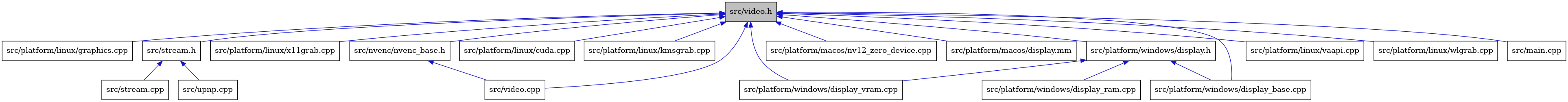 digraph {
    graph [bgcolor="#00000000"]
    node [shape=rectangle style=filled fillcolor="#FFFFFF" font=Helvetica padding=2]
    edge [color="#1414CE"]
    "5" [label="src/platform/linux/graphics.cpp" tooltip="src/platform/linux/graphics.cpp"]
    "4" [label="src/video.cpp" tooltip="src/video.cpp"]
    "10" [label="src/platform/linux/x11grab.cpp" tooltip="src/platform/linux/x11grab.cpp"]
    "17" [label="src/stream.h" tooltip="src/stream.h"]
    "6" [label="src/platform/linux/cuda.cpp" tooltip="src/platform/linux/cuda.cpp"]
    "7" [label="src/platform/linux/kmsgrab.cpp" tooltip="src/platform/linux/kmsgrab.cpp"]
    "3" [label="src/nvenc/nvenc_base.h" tooltip="src/nvenc/nvenc_base.h"]
    "13" [label="src/platform/windows/display.h" tooltip="src/platform/windows/display.h"]
    "12" [label="src/platform/macos/nv12_zero_device.cpp" tooltip="src/platform/macos/nv12_zero_device.cpp"]
    "11" [label="src/platform/macos/display.mm" tooltip="src/platform/macos/display.mm"]
    "16" [label="src/platform/windows/display_vram.cpp" tooltip="src/platform/windows/display_vram.cpp"]
    "19" [label="src/upnp.cpp" tooltip="src/upnp.cpp"]
    "14" [label="src/platform/windows/display_base.cpp" tooltip="src/platform/windows/display_base.cpp"]
    "8" [label="src/platform/linux/vaapi.cpp" tooltip="src/platform/linux/vaapi.cpp"]
    "9" [label="src/platform/linux/wlgrab.cpp" tooltip="src/platform/linux/wlgrab.cpp"]
    "1" [label="src/video.h" tooltip="src/video.h" fillcolor="#BFBFBF"]
    "15" [label="src/platform/windows/display_ram.cpp" tooltip="src/platform/windows/display_ram.cpp"]
    "2" [label="src/main.cpp" tooltip="src/main.cpp"]
    "18" [label="src/stream.cpp" tooltip="src/stream.cpp"]
    "17" -> "18" [dir=back tooltip="include"]
    "17" -> "19" [dir=back tooltip="include"]
    "3" -> "4" [dir=back tooltip="include"]
    "13" -> "14" [dir=back tooltip="include"]
    "13" -> "15" [dir=back tooltip="include"]
    "13" -> "16" [dir=back tooltip="include"]
    "1" -> "2" [dir=back tooltip="include"]
    "1" -> "3" [dir=back tooltip="include"]
    "1" -> "5" [dir=back tooltip="include"]
    "1" -> "6" [dir=back tooltip="include"]
    "1" -> "7" [dir=back tooltip="include"]
    "1" -> "8" [dir=back tooltip="include"]
    "1" -> "9" [dir=back tooltip="include"]
    "1" -> "10" [dir=back tooltip="include"]
    "1" -> "11" [dir=back tooltip="include"]
    "1" -> "12" [dir=back tooltip="include"]
    "1" -> "13" [dir=back tooltip="include"]
    "1" -> "14" [dir=back tooltip="include"]
    "1" -> "16" [dir=back tooltip="include"]
    "1" -> "17" [dir=back tooltip="include"]
    "1" -> "4" [dir=back tooltip="include"]
}