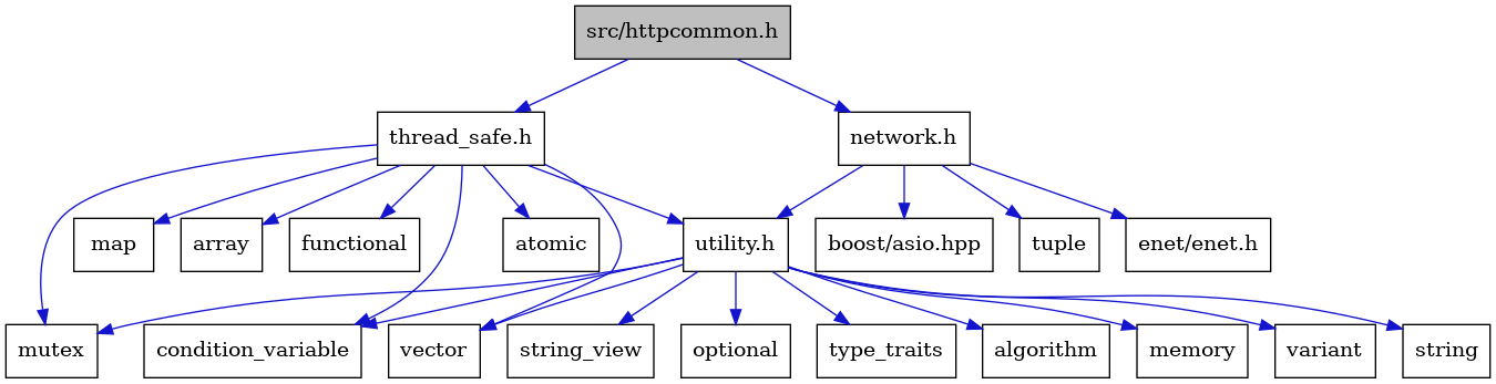 digraph {
    graph [bgcolor="#00000000"]
    node [shape=rectangle style=filled fillcolor="#FFFFFF" font=Helvetica padding=2]
    edge [color="#1414CE"]
    "19" [label="atomic" tooltip="atomic"]
    "20" [label="functional" tooltip="functional"]
    "2" [label="network.h" tooltip="network.h"]
    "15" [label="variant" tooltip="variant"]
    "17" [label="thread_safe.h" tooltip="thread_safe.h"]
    "12" [label="string" tooltip="string"]
    "6" [label="utility.h" tooltip="utility.h"]
    "21" [label="map" tooltip="map"]
    "4" [label="boost/asio.hpp" tooltip="boost/asio.hpp"]
    "13" [label="string_view" tooltip="string_view"]
    "8" [label="condition_variable" tooltip="condition_variable"]
    "3" [label="tuple" tooltip="tuple"]
    "11" [label="optional" tooltip="optional"]
    "1" [label="src/httpcommon.h" tooltip="src/httpcommon.h" fillcolor="#BFBFBF"]
    "16" [label="vector" tooltip="vector"]
    "18" [label="array" tooltip="array"]
    "10" [label="mutex" tooltip="mutex"]
    "14" [label="type_traits" tooltip="type_traits"]
    "5" [label="enet/enet.h" tooltip="enet/enet.h"]
    "7" [label="algorithm" tooltip="algorithm"]
    "9" [label="memory" tooltip="memory"]
    "2" -> "3" [dir=forward tooltip="include"]
    "2" -> "4" [dir=forward tooltip="include"]
    "2" -> "5" [dir=forward tooltip="include"]
    "2" -> "6" [dir=forward tooltip="include"]
    "17" -> "18" [dir=forward tooltip="include"]
    "17" -> "19" [dir=forward tooltip="include"]
    "17" -> "8" [dir=forward tooltip="include"]
    "17" -> "20" [dir=forward tooltip="include"]
    "17" -> "21" [dir=forward tooltip="include"]
    "17" -> "10" [dir=forward tooltip="include"]
    "17" -> "16" [dir=forward tooltip="include"]
    "17" -> "6" [dir=forward tooltip="include"]
    "6" -> "7" [dir=forward tooltip="include"]
    "6" -> "8" [dir=forward tooltip="include"]
    "6" -> "9" [dir=forward tooltip="include"]
    "6" -> "10" [dir=forward tooltip="include"]
    "6" -> "11" [dir=forward tooltip="include"]
    "6" -> "12" [dir=forward tooltip="include"]
    "6" -> "13" [dir=forward tooltip="include"]
    "6" -> "14" [dir=forward tooltip="include"]
    "6" -> "15" [dir=forward tooltip="include"]
    "6" -> "16" [dir=forward tooltip="include"]
    "1" -> "2" [dir=forward tooltip="include"]
    "1" -> "17" [dir=forward tooltip="include"]
}