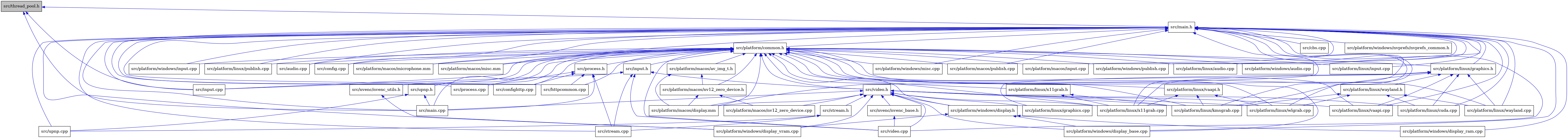 digraph {
    graph [bgcolor="#00000000"]
    node [shape=rectangle style=filled fillcolor="#FFFFFF" font=Helvetica padding=2]
    edge [color="#1414CE"]
    "16" [label="src/platform/linux/graphics.cpp" tooltip="src/platform/linux/graphics.cpp"]
    "15" [label="src/video.cpp" tooltip="src/video.cpp"]
    "21" [label="src/platform/linux/x11grab.cpp" tooltip="src/platform/linux/x11grab.cpp"]
    "28" [label="src/stream.h" tooltip="src/stream.h"]
    "39" [label="src/platform/macos/av_img_t.h" tooltip="src/platform/macos/av_img_t.h"]
    "32" [label="src/platform/linux/graphics.h" tooltip="src/platform/linux/graphics.h"]
    "17" [label="src/platform/linux/cuda.cpp" tooltip="src/platform/linux/cuda.cpp"]
    "46" [label="src/platform/windows/input.cpp" tooltip="src/platform/windows/input.cpp"]
    "36" [label="src/platform/linux/publish.cpp" tooltip="src/platform/linux/publish.cpp"]
    "37" [label="src/platform/linux/vaapi.h" tooltip="src/platform/linux/vaapi.h"]
    "18" [label="src/platform/linux/kmsgrab.cpp" tooltip="src/platform/linux/kmsgrab.cpp"]
    "14" [label="src/nvenc/nvenc_base.h" tooltip="src/nvenc/nvenc_base.h"]
    "5" [label="src/audio.cpp" tooltip="src/audio.cpp"]
    "24" [label="src/platform/windows/display.h" tooltip="src/platform/windows/display.h"]
    "6" [label="src/config.cpp" tooltip="src/config.cpp"]
    "50" [label="src/process.h" tooltip="src/process.h"]
    "11" [label="src/input.h" tooltip="src/input.h"]
    "23" [label="src/platform/macos/nv12_zero_device.cpp" tooltip="src/platform/macos/nv12_zero_device.cpp"]
    "41" [label="src/platform/macos/microphone.mm" tooltip="src/platform/macos/microphone.mm"]
    "42" [label="src/platform/macos/misc.mm" tooltip="src/platform/macos/misc.mm"]
    "49" [label="src/process.cpp" tooltip="src/process.cpp"]
    "47" [label="src/platform/windows/misc.cpp" tooltip="src/platform/windows/misc.cpp"]
    "34" [label="src/platform/linux/wayland.h" tooltip="src/platform/linux/wayland.h"]
    "22" [label="src/platform/macos/display.mm" tooltip="src/platform/macos/display.mm"]
    "10" [label="src/platform/common.h" tooltip="src/platform/common.h"]
    "27" [label="src/platform/windows/display_vram.cpp" tooltip="src/platform/windows/display_vram.cpp"]
    "29" [label="src/upnp.cpp" tooltip="src/upnp.cpp"]
    "44" [label="src/platform/macos/publish.cpp" tooltip="src/platform/macos/publish.cpp"]
    "40" [label="src/platform/macos/nv12_zero_device.h" tooltip="src/platform/macos/nv12_zero_device.h"]
    "25" [label="src/platform/windows/display_base.cpp" tooltip="src/platform/windows/display_base.cpp"]
    "43" [label="src/platform/macos/input.cpp" tooltip="src/platform/macos/input.cpp"]
    "19" [label="src/platform/linux/vaapi.cpp" tooltip="src/platform/linux/vaapi.cpp"]
    "48" [label="src/platform/windows/publish.cpp" tooltip="src/platform/windows/publish.cpp"]
    "20" [label="src/platform/linux/wlgrab.cpp" tooltip="src/platform/linux/wlgrab.cpp"]
    "1" [label="src/thread_pool.h" tooltip="src/thread_pool.h" fillcolor="#BFBFBF"]
    "8" [label="src/cbs.cpp" tooltip="src/cbs.cpp"]
    "13" [label="src/video.h" tooltip="src/video.h"]
    "7" [label="src/confighttp.cpp" tooltip="src/confighttp.cpp"]
    "33" [label="src/platform/linux/wayland.cpp" tooltip="src/platform/linux/wayland.cpp"]
    "3" [label="src/input.cpp" tooltip="src/input.cpp"]
    "26" [label="src/platform/windows/display_ram.cpp" tooltip="src/platform/windows/display_ram.cpp"]
    "52" [label="src/platform/windows/nvprefs/nvprefs_common.h" tooltip="src/platform/windows/nvprefs/nvprefs_common.h"]
    "2" [label="src/main.cpp" tooltip="src/main.cpp"]
    "31" [label="src/platform/linux/audio.cpp" tooltip="src/platform/linux/audio.cpp"]
    "9" [label="src/httpcommon.cpp" tooltip="src/httpcommon.cpp"]
    "30" [label="src/nvenc/nvenc_utils.h" tooltip="src/nvenc/nvenc_utils.h"]
    "12" [label="src/stream.cpp" tooltip="src/stream.cpp"]
    "45" [label="src/platform/windows/audio.cpp" tooltip="src/platform/windows/audio.cpp"]
    "4" [label="src/main.h" tooltip="src/main.h"]
    "51" [label="src/upnp.h" tooltip="src/upnp.h"]
    "35" [label="src/platform/linux/input.cpp" tooltip="src/platform/linux/input.cpp"]
    "38" [label="src/platform/linux/x11grab.h" tooltip="src/platform/linux/x11grab.h"]
    "28" -> "12" [dir=back tooltip="include"]
    "28" -> "29" [dir=back tooltip="include"]
    "39" -> "22" [dir=back tooltip="include"]
    "39" -> "40" [dir=back tooltip="include"]
    "32" -> "16" [dir=back tooltip="include"]
    "32" -> "17" [dir=back tooltip="include"]
    "32" -> "18" [dir=back tooltip="include"]
    "32" -> "19" [dir=back tooltip="include"]
    "32" -> "33" [dir=back tooltip="include"]
    "32" -> "34" [dir=back tooltip="include"]
    "32" -> "21" [dir=back tooltip="include"]
    "37" -> "18" [dir=back tooltip="include"]
    "37" -> "20" [dir=back tooltip="include"]
    "37" -> "21" [dir=back tooltip="include"]
    "14" -> "15" [dir=back tooltip="include"]
    "24" -> "25" [dir=back tooltip="include"]
    "24" -> "26" [dir=back tooltip="include"]
    "24" -> "27" [dir=back tooltip="include"]
    "50" -> "7" [dir=back tooltip="include"]
    "50" -> "9" [dir=back tooltip="include"]
    "50" -> "2" [dir=back tooltip="include"]
    "50" -> "49" [dir=back tooltip="include"]
    "50" -> "12" [dir=back tooltip="include"]
    "11" -> "3" [dir=back tooltip="include"]
    "11" -> "12" [dir=back tooltip="include"]
    "11" -> "13" [dir=back tooltip="include"]
    "11" -> "15" [dir=back tooltip="include"]
    "34" -> "17" [dir=back tooltip="include"]
    "34" -> "18" [dir=back tooltip="include"]
    "34" -> "33" [dir=back tooltip="include"]
    "34" -> "20" [dir=back tooltip="include"]
    "10" -> "5" [dir=back tooltip="include"]
    "10" -> "6" [dir=back tooltip="include"]
    "10" -> "7" [dir=back tooltip="include"]
    "10" -> "9" [dir=back tooltip="include"]
    "10" -> "11" [dir=back tooltip="include"]
    "10" -> "2" [dir=back tooltip="include"]
    "10" -> "3" [dir=back tooltip="include"]
    "10" -> "30" [dir=back tooltip="include"]
    "10" -> "31" [dir=back tooltip="include"]
    "10" -> "32" [dir=back tooltip="include"]
    "10" -> "18" [dir=back tooltip="include"]
    "10" -> "35" [dir=back tooltip="include"]
    "10" -> "36" [dir=back tooltip="include"]
    "10" -> "19" [dir=back tooltip="include"]
    "10" -> "37" [dir=back tooltip="include"]
    "10" -> "33" [dir=back tooltip="include"]
    "10" -> "20" [dir=back tooltip="include"]
    "10" -> "21" [dir=back tooltip="include"]
    "10" -> "38" [dir=back tooltip="include"]
    "10" -> "39" [dir=back tooltip="include"]
    "10" -> "22" [dir=back tooltip="include"]
    "10" -> "41" [dir=back tooltip="include"]
    "10" -> "42" [dir=back tooltip="include"]
    "10" -> "43" [dir=back tooltip="include"]
    "10" -> "40" [dir=back tooltip="include"]
    "10" -> "44" [dir=back tooltip="include"]
    "10" -> "45" [dir=back tooltip="include"]
    "10" -> "24" [dir=back tooltip="include"]
    "10" -> "25" [dir=back tooltip="include"]
    "10" -> "46" [dir=back tooltip="include"]
    "10" -> "47" [dir=back tooltip="include"]
    "10" -> "48" [dir=back tooltip="include"]
    "10" -> "49" [dir=back tooltip="include"]
    "10" -> "50" [dir=back tooltip="include"]
    "10" -> "51" [dir=back tooltip="include"]
    "10" -> "13" [dir=back tooltip="include"]
    "10" -> "15" [dir=back tooltip="include"]
    "40" -> "22" [dir=back tooltip="include"]
    "40" -> "23" [dir=back tooltip="include"]
    "1" -> "2" [dir=back tooltip="include"]
    "1" -> "3" [dir=back tooltip="include"]
    "1" -> "4" [dir=back tooltip="include"]
    "13" -> "2" [dir=back tooltip="include"]
    "13" -> "14" [dir=back tooltip="include"]
    "13" -> "16" [dir=back tooltip="include"]
    "13" -> "17" [dir=back tooltip="include"]
    "13" -> "18" [dir=back tooltip="include"]
    "13" -> "19" [dir=back tooltip="include"]
    "13" -> "20" [dir=back tooltip="include"]
    "13" -> "21" [dir=back tooltip="include"]
    "13" -> "22" [dir=back tooltip="include"]
    "13" -> "23" [dir=back tooltip="include"]
    "13" -> "24" [dir=back tooltip="include"]
    "13" -> "25" [dir=back tooltip="include"]
    "13" -> "27" [dir=back tooltip="include"]
    "13" -> "28" [dir=back tooltip="include"]
    "13" -> "15" [dir=back tooltip="include"]
    "30" -> "27" [dir=back tooltip="include"]
    "4" -> "5" [dir=back tooltip="include"]
    "4" -> "6" [dir=back tooltip="include"]
    "4" -> "7" [dir=back tooltip="include"]
    "4" -> "8" [dir=back tooltip="include"]
    "4" -> "9" [dir=back tooltip="include"]
    "4" -> "2" [dir=back tooltip="include"]
    "4" -> "3" [dir=back tooltip="include"]
    "4" -> "10" [dir=back tooltip="include"]
    "4" -> "31" [dir=back tooltip="include"]
    "4" -> "32" [dir=back tooltip="include"]
    "4" -> "17" [dir=back tooltip="include"]
    "4" -> "18" [dir=back tooltip="include"]
    "4" -> "35" [dir=back tooltip="include"]
    "4" -> "36" [dir=back tooltip="include"]
    "4" -> "19" [dir=back tooltip="include"]
    "4" -> "33" [dir=back tooltip="include"]
    "4" -> "20" [dir=back tooltip="include"]
    "4" -> "21" [dir=back tooltip="include"]
    "4" -> "22" [dir=back tooltip="include"]
    "4" -> "41" [dir=back tooltip="include"]
    "4" -> "42" [dir=back tooltip="include"]
    "4" -> "43" [dir=back tooltip="include"]
    "4" -> "44" [dir=back tooltip="include"]
    "4" -> "45" [dir=back tooltip="include"]
    "4" -> "25" [dir=back tooltip="include"]
    "4" -> "26" [dir=back tooltip="include"]
    "4" -> "46" [dir=back tooltip="include"]
    "4" -> "27" [dir=back tooltip="include"]
    "4" -> "47" [dir=back tooltip="include"]
    "4" -> "52" [dir=back tooltip="include"]
    "4" -> "48" [dir=back tooltip="include"]
    "4" -> "49" [dir=back tooltip="include"]
    "4" -> "12" [dir=back tooltip="include"]
    "4" -> "29" [dir=back tooltip="include"]
    "4" -> "15" [dir=back tooltip="include"]
    "51" -> "2" [dir=back tooltip="include"]
    "51" -> "29" [dir=back tooltip="include"]
    "38" -> "18" [dir=back tooltip="include"]
    "38" -> "21" [dir=back tooltip="include"]
}