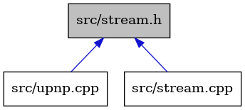 digraph {
    graph [bgcolor="#00000000"]
    node [shape=rectangle style=filled fillcolor="#FFFFFF" font=Helvetica padding=2]
    edge [color="#1414CE"]
    "1" [label="src/stream.h" tooltip="src/stream.h" fillcolor="#BFBFBF"]
    "3" [label="src/upnp.cpp" tooltip="src/upnp.cpp"]
    "2" [label="src/stream.cpp" tooltip="src/stream.cpp"]
    "1" -> "2" [dir=back tooltip="include"]
    "1" -> "3" [dir=back tooltip="include"]
}