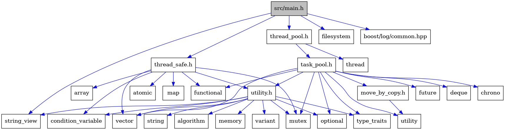 digraph {
    graph [bgcolor="#00000000"]
    node [shape=rectangle style=filled fillcolor="#FFFFFF" font=Helvetica padding=2]
    edge [color="#1414CE"]
    "26" [label="atomic" tooltip="atomic"]
    "9" [label="functional" tooltip="functional"]
    "2" [label="filesystem" tooltip="filesystem"]
    "6" [label="task_pool.h" tooltip="task_pool.h"]
    "22" [label="variant" tooltip="variant"]
    "24" [label="thread_safe.h" tooltip="thread_safe.h"]
    "21" [label="string" tooltip="string"]
    "17" [label="utility.h" tooltip="utility.h"]
    "27" [label="map" tooltip="map"]
    "16" [label="move_by_copy.h" tooltip="move_by_copy.h"]
    "19" [label="condition_variable" tooltip="condition_variable"]
    "3" [label="string_view" tooltip="string_view"]
    "10" [label="future" tooltip="future"]
    "12" [label="optional" tooltip="optional"]
    "15" [label="vector" tooltip="vector"]
    "5" [label="thread_pool.h" tooltip="thread_pool.h"]
    "14" [label="utility" tooltip="utility"]
    "25" [label="array" tooltip="array"]
    "8" [label="deque" tooltip="deque"]
    "11" [label="mutex" tooltip="mutex"]
    "7" [label="chrono" tooltip="chrono"]
    "23" [label="thread" tooltip="thread"]
    "13" [label="type_traits" tooltip="type_traits"]
    "4" [label="boost/log/common.hpp" tooltip="boost/log/common.hpp"]
    "18" [label="algorithm" tooltip="algorithm"]
    "1" [label="src/main.h" tooltip="src/main.h" fillcolor="#BFBFBF"]
    "20" [label="memory" tooltip="memory"]
    "6" -> "7" [dir=forward tooltip="include"]
    "6" -> "8" [dir=forward tooltip="include"]
    "6" -> "9" [dir=forward tooltip="include"]
    "6" -> "10" [dir=forward tooltip="include"]
    "6" -> "11" [dir=forward tooltip="include"]
    "6" -> "12" [dir=forward tooltip="include"]
    "6" -> "13" [dir=forward tooltip="include"]
    "6" -> "14" [dir=forward tooltip="include"]
    "6" -> "15" [dir=forward tooltip="include"]
    "6" -> "16" [dir=forward tooltip="include"]
    "6" -> "17" [dir=forward tooltip="include"]
    "24" -> "25" [dir=forward tooltip="include"]
    "24" -> "26" [dir=forward tooltip="include"]
    "24" -> "19" [dir=forward tooltip="include"]
    "24" -> "9" [dir=forward tooltip="include"]
    "24" -> "27" [dir=forward tooltip="include"]
    "24" -> "11" [dir=forward tooltip="include"]
    "24" -> "15" [dir=forward tooltip="include"]
    "24" -> "17" [dir=forward tooltip="include"]
    "17" -> "18" [dir=forward tooltip="include"]
    "17" -> "19" [dir=forward tooltip="include"]
    "17" -> "20" [dir=forward tooltip="include"]
    "17" -> "11" [dir=forward tooltip="include"]
    "17" -> "12" [dir=forward tooltip="include"]
    "17" -> "21" [dir=forward tooltip="include"]
    "17" -> "3" [dir=forward tooltip="include"]
    "17" -> "13" [dir=forward tooltip="include"]
    "17" -> "22" [dir=forward tooltip="include"]
    "17" -> "15" [dir=forward tooltip="include"]
    "16" -> "14" [dir=forward tooltip="include"]
    "5" -> "6" [dir=forward tooltip="include"]
    "5" -> "23" [dir=forward tooltip="include"]
    "1" -> "2" [dir=forward tooltip="include"]
    "1" -> "3" [dir=forward tooltip="include"]
    "1" -> "4" [dir=forward tooltip="include"]
    "1" -> "5" [dir=forward tooltip="include"]
    "1" -> "24" [dir=forward tooltip="include"]
}