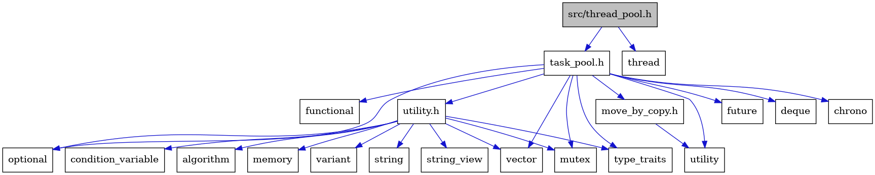 digraph {
    graph [bgcolor="#00000000"]
    node [shape=rectangle style=filled fillcolor="#FFFFFF" font=Helvetica padding=2]
    edge [color="#1414CE"]
    "5" [label="functional" tooltip="functional"]
    "2" [label="task_pool.h" tooltip="task_pool.h"]
    "19" [label="variant" tooltip="variant"]
    "17" [label="string" tooltip="string"]
    "13" [label="utility.h" tooltip="utility.h"]
    "12" [label="move_by_copy.h" tooltip="move_by_copy.h"]
    "18" [label="string_view" tooltip="string_view"]
    "15" [label="condition_variable" tooltip="condition_variable"]
    "6" [label="future" tooltip="future"]
    "8" [label="optional" tooltip="optional"]
    "11" [label="vector" tooltip="vector"]
    "1" [label="src/thread_pool.h" tooltip="src/thread_pool.h" fillcolor="#BFBFBF"]
    "10" [label="utility" tooltip="utility"]
    "4" [label="deque" tooltip="deque"]
    "7" [label="mutex" tooltip="mutex"]
    "3" [label="chrono" tooltip="chrono"]
    "20" [label="thread" tooltip="thread"]
    "9" [label="type_traits" tooltip="type_traits"]
    "14" [label="algorithm" tooltip="algorithm"]
    "16" [label="memory" tooltip="memory"]
    "2" -> "3" [dir=forward tooltip="include"]
    "2" -> "4" [dir=forward tooltip="include"]
    "2" -> "5" [dir=forward tooltip="include"]
    "2" -> "6" [dir=forward tooltip="include"]
    "2" -> "7" [dir=forward tooltip="include"]
    "2" -> "8" [dir=forward tooltip="include"]
    "2" -> "9" [dir=forward tooltip="include"]
    "2" -> "10" [dir=forward tooltip="include"]
    "2" -> "11" [dir=forward tooltip="include"]
    "2" -> "12" [dir=forward tooltip="include"]
    "2" -> "13" [dir=forward tooltip="include"]
    "13" -> "14" [dir=forward tooltip="include"]
    "13" -> "15" [dir=forward tooltip="include"]
    "13" -> "16" [dir=forward tooltip="include"]
    "13" -> "7" [dir=forward tooltip="include"]
    "13" -> "8" [dir=forward tooltip="include"]
    "13" -> "17" [dir=forward tooltip="include"]
    "13" -> "18" [dir=forward tooltip="include"]
    "13" -> "9" [dir=forward tooltip="include"]
    "13" -> "19" [dir=forward tooltip="include"]
    "13" -> "11" [dir=forward tooltip="include"]
    "12" -> "10" [dir=forward tooltip="include"]
    "1" -> "2" [dir=forward tooltip="include"]
    "1" -> "20" [dir=forward tooltip="include"]
}