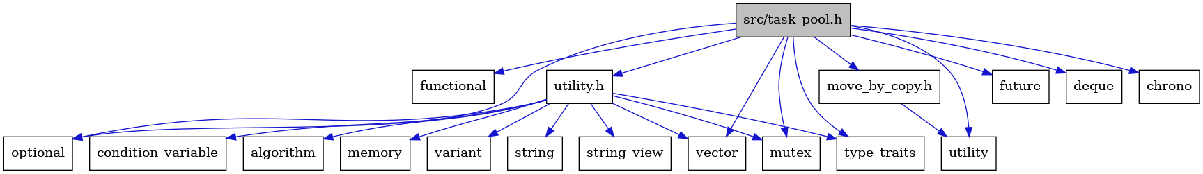 digraph {
    graph [bgcolor="#00000000"]
    node [shape=rectangle style=filled fillcolor="#FFFFFF" font=Helvetica padding=2]
    edge [color="#1414CE"]
    "4" [label="functional" tooltip="functional"]
    "1" [label="src/task_pool.h" tooltip="src/task_pool.h" fillcolor="#BFBFBF"]
    "18" [label="variant" tooltip="variant"]
    "16" [label="string" tooltip="string"]
    "12" [label="utility.h" tooltip="utility.h"]
    "11" [label="move_by_copy.h" tooltip="move_by_copy.h"]
    "17" [label="string_view" tooltip="string_view"]
    "14" [label="condition_variable" tooltip="condition_variable"]
    "5" [label="future" tooltip="future"]
    "7" [label="optional" tooltip="optional"]
    "10" [label="vector" tooltip="vector"]
    "9" [label="utility" tooltip="utility"]
    "3" [label="deque" tooltip="deque"]
    "6" [label="mutex" tooltip="mutex"]
    "2" [label="chrono" tooltip="chrono"]
    "8" [label="type_traits" tooltip="type_traits"]
    "13" [label="algorithm" tooltip="algorithm"]
    "15" [label="memory" tooltip="memory"]
    "1" -> "2" [dir=forward tooltip="include"]
    "1" -> "3" [dir=forward tooltip="include"]
    "1" -> "4" [dir=forward tooltip="include"]
    "1" -> "5" [dir=forward tooltip="include"]
    "1" -> "6" [dir=forward tooltip="include"]
    "1" -> "7" [dir=forward tooltip="include"]
    "1" -> "8" [dir=forward tooltip="include"]
    "1" -> "9" [dir=forward tooltip="include"]
    "1" -> "10" [dir=forward tooltip="include"]
    "1" -> "11" [dir=forward tooltip="include"]
    "1" -> "12" [dir=forward tooltip="include"]
    "12" -> "13" [dir=forward tooltip="include"]
    "12" -> "14" [dir=forward tooltip="include"]
    "12" -> "15" [dir=forward tooltip="include"]
    "12" -> "6" [dir=forward tooltip="include"]
    "12" -> "7" [dir=forward tooltip="include"]
    "12" -> "16" [dir=forward tooltip="include"]
    "12" -> "17" [dir=forward tooltip="include"]
    "12" -> "8" [dir=forward tooltip="include"]
    "12" -> "18" [dir=forward tooltip="include"]
    "12" -> "10" [dir=forward tooltip="include"]
    "11" -> "9" [dir=forward tooltip="include"]
}
