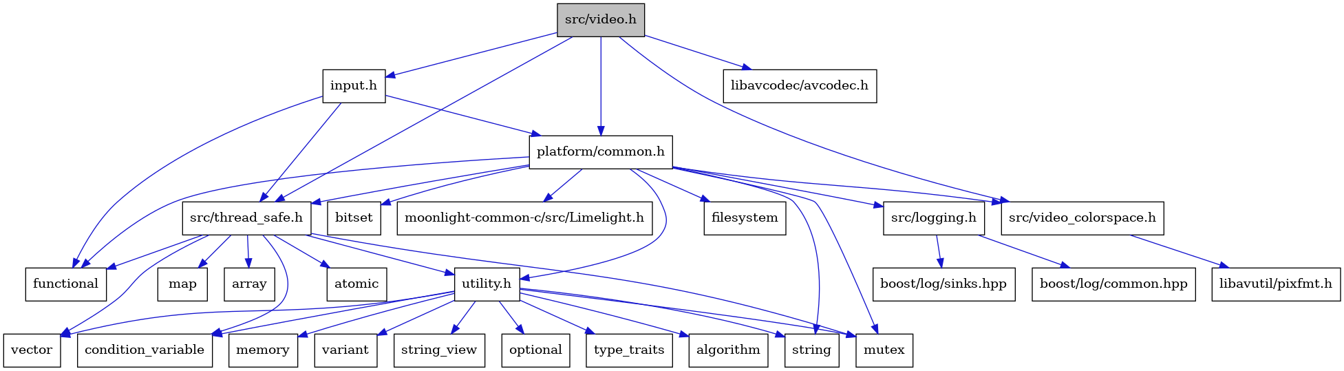 digraph {
    graph [bgcolor="#00000000"]
    node [shape=rectangle style=filled fillcolor="#FFFFFF" font=Helvetica padding=2]
    edge [color="#1414CE"]
    "14" [label="atomic" tooltip="atomic"]
    "3" [label="functional" tooltip="functional"]
    "11" [label="boost/log/sinks.hpp" tooltip="boost/log/sinks.hpp"]
    "6" [label="filesystem" tooltip="filesystem"]
    "25" [label="src/video_colorspace.h" tooltip="src/video_colorspace.h"]
    "24" [label="variant" tooltip="variant"]
    "8" [label="string" tooltip="string"]
    "9" [label="src/logging.h" tooltip="src/logging.h"]
    "16" [label="map" tooltip="map"]
    "2" [label="input.h" tooltip="input.h"]
    "22" [label="string_view" tooltip="string_view"]
    "15" [label="condition_variable" tooltip="condition_variable"]
    "5" [label="bitset" tooltip="bitset"]
    "26" [label="libavutil/pixfmt.h" tooltip="libavutil/pixfmt.h"]
    "1" [label="src/video.h" tooltip="src/video.h" fillcolor="#BFBFBF"]
    "21" [label="optional" tooltip="optional"]
    "17" [label="vector" tooltip="vector"]
    "12" [label="src/thread_safe.h" tooltip="src/thread_safe.h"]
    "13" [label="array" tooltip="array"]
    "28" [label="libavcodec/avcodec.h" tooltip="libavcodec/avcodec.h"]
    "18" [label="utility.h" tooltip="utility.h"]
    "7" [label="mutex" tooltip="mutex"]
    "4" [label="platform/common.h" tooltip="platform/common.h"]
    "23" [label="type_traits" tooltip="type_traits"]
    "27" [label="moonlight-common-c/src/Limelight.h" tooltip="moonlight-common-c/src/Limelight.h"]
    "10" [label="boost/log/common.hpp" tooltip="boost/log/common.hpp"]
    "19" [label="algorithm" tooltip="algorithm"]
    "20" [label="memory" tooltip="memory"]
    "25" -> "26" [dir=forward tooltip="include"]
    "9" -> "10" [dir=forward tooltip="include"]
    "9" -> "11" [dir=forward tooltip="include"]
    "2" -> "3" [dir=forward tooltip="include"]
    "2" -> "4" [dir=forward tooltip="include"]
    "2" -> "12" [dir=forward tooltip="include"]
    "1" -> "2" [dir=forward tooltip="include"]
    "1" -> "4" [dir=forward tooltip="include"]
    "1" -> "12" [dir=forward tooltip="include"]
    "1" -> "25" [dir=forward tooltip="include"]
    "1" -> "28" [dir=forward tooltip="include"]
    "12" -> "13" [dir=forward tooltip="include"]
    "12" -> "14" [dir=forward tooltip="include"]
    "12" -> "15" [dir=forward tooltip="include"]
    "12" -> "3" [dir=forward tooltip="include"]
    "12" -> "16" [dir=forward tooltip="include"]
    "12" -> "7" [dir=forward tooltip="include"]
    "12" -> "17" [dir=forward tooltip="include"]
    "12" -> "18" [dir=forward tooltip="include"]
    "18" -> "19" [dir=forward tooltip="include"]
    "18" -> "15" [dir=forward tooltip="include"]
    "18" -> "20" [dir=forward tooltip="include"]
    "18" -> "7" [dir=forward tooltip="include"]
    "18" -> "21" [dir=forward tooltip="include"]
    "18" -> "8" [dir=forward tooltip="include"]
    "18" -> "22" [dir=forward tooltip="include"]
    "18" -> "23" [dir=forward tooltip="include"]
    "18" -> "24" [dir=forward tooltip="include"]
    "18" -> "17" [dir=forward tooltip="include"]
    "4" -> "5" [dir=forward tooltip="include"]
    "4" -> "6" [dir=forward tooltip="include"]
    "4" -> "3" [dir=forward tooltip="include"]
    "4" -> "7" [dir=forward tooltip="include"]
    "4" -> "8" [dir=forward tooltip="include"]
    "4" -> "9" [dir=forward tooltip="include"]
    "4" -> "12" [dir=forward tooltip="include"]
    "4" -> "18" [dir=forward tooltip="include"]
    "4" -> "25" [dir=forward tooltip="include"]
    "4" -> "27" [dir=forward tooltip="include"]
}