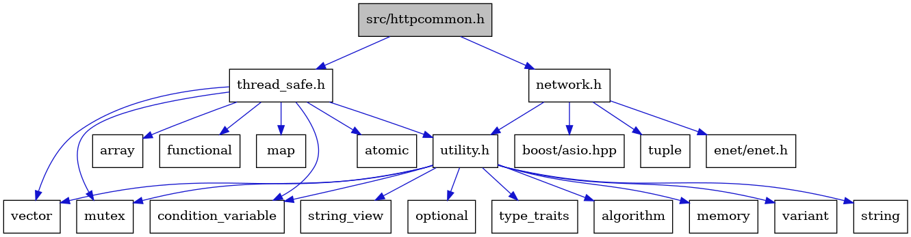 digraph {
    graph [bgcolor="#00000000"]
    node [shape=rectangle style=filled fillcolor="#FFFFFF" font=Helvetica padding=2]
    edge [color="#1414CE"]
    "19" [label="atomic" tooltip="atomic"]
    "20" [label="functional" tooltip="functional"]
    "15" [label="variant" tooltip="variant"]
    "12" [label="string" tooltip="string"]
    "21" [label="map" tooltip="map"]
    "4" [label="boost/asio.hpp" tooltip="boost/asio.hpp"]
    "13" [label="string_view" tooltip="string_view"]
    "8" [label="condition_variable" tooltip="condition_variable"]
    "3" [label="tuple" tooltip="tuple"]
    "11" [label="optional" tooltip="optional"]
    "16" [label="vector" tooltip="vector"]
    "2" [label="network.h" tooltip="network.h"]
    "17" [label="thread_safe.h" tooltip="thread_safe.h"]
    "18" [label="array" tooltip="array"]
    "6" [label="utility.h" tooltip="utility.h"]
    "10" [label="mutex" tooltip="mutex"]
    "14" [label="type_traits" tooltip="type_traits"]
    "5" [label="enet/enet.h" tooltip="enet/enet.h"]
    "7" [label="algorithm" tooltip="algorithm"]
    "1" [label="src/httpcommon.h" tooltip="src/httpcommon.h" fillcolor="#BFBFBF"]
    "9" [label="memory" tooltip="memory"]
    "2" -> "3" [dir=forward tooltip="include"]
    "2" -> "4" [dir=forward tooltip="include"]
    "2" -> "5" [dir=forward tooltip="include"]
    "2" -> "6" [dir=forward tooltip="include"]
    "17" -> "18" [dir=forward tooltip="include"]
    "17" -> "19" [dir=forward tooltip="include"]
    "17" -> "8" [dir=forward tooltip="include"]
    "17" -> "20" [dir=forward tooltip="include"]
    "17" -> "21" [dir=forward tooltip="include"]
    "17" -> "10" [dir=forward tooltip="include"]
    "17" -> "16" [dir=forward tooltip="include"]
    "17" -> "6" [dir=forward tooltip="include"]
    "6" -> "7" [dir=forward tooltip="include"]
    "6" -> "8" [dir=forward tooltip="include"]
    "6" -> "9" [dir=forward tooltip="include"]
    "6" -> "10" [dir=forward tooltip="include"]
    "6" -> "11" [dir=forward tooltip="include"]
    "6" -> "12" [dir=forward tooltip="include"]
    "6" -> "13" [dir=forward tooltip="include"]
    "6" -> "14" [dir=forward tooltip="include"]
    "6" -> "15" [dir=forward tooltip="include"]
    "6" -> "16" [dir=forward tooltip="include"]
    "1" -> "2" [dir=forward tooltip="include"]
    "1" -> "17" [dir=forward tooltip="include"]
}