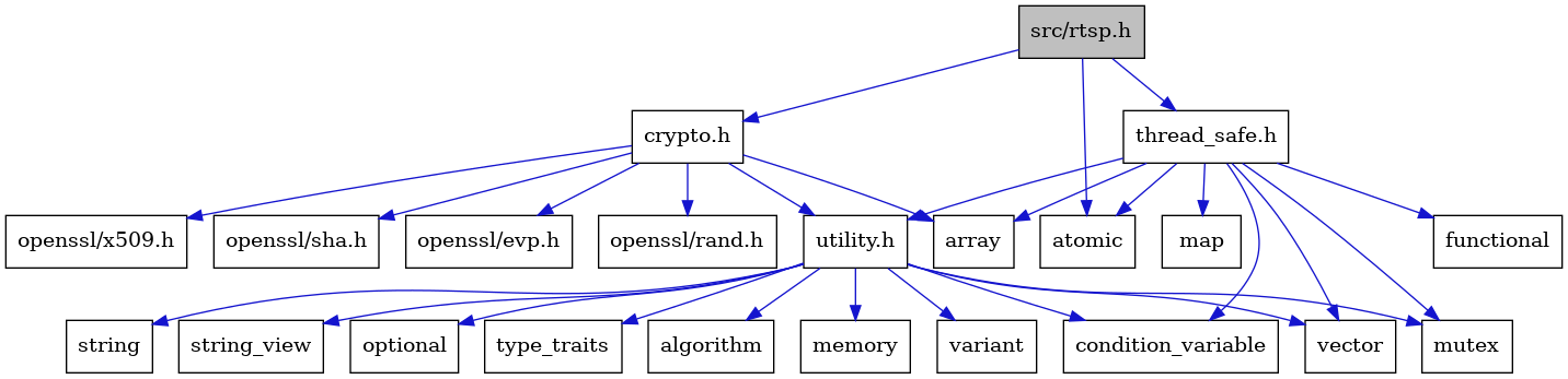 digraph {
    graph [bgcolor="#00000000"]
    node [shape=rectangle style=filled fillcolor="#FFFFFF" font=Helvetica padding=2]
    edge [color="#1414CE"]
    "2" [label="atomic" tooltip="atomic"]
    "21" [label="functional" tooltip="functional"]
    "6" [label="openssl/rand.h" tooltip="openssl/rand.h"]
    "1" [label="src/rtsp.h" tooltip="src/rtsp.h" fillcolor="#BFBFBF"]
    "18" [label="variant" tooltip="variant"]
    "8" [label="openssl/x509.h" tooltip="openssl/x509.h"]
    "3" [label="crypto.h" tooltip="crypto.h"]
    "7" [label="openssl/sha.h" tooltip="openssl/sha.h"]
    "15" [label="string" tooltip="string"]
    "22" [label="map" tooltip="map"]
    "16" [label="string_view" tooltip="string_view"]
    "11" [label="condition_variable" tooltip="condition_variable"]
    "14" [label="optional" tooltip="optional"]
    "19" [label="vector" tooltip="vector"]
    "20" [label="thread_safe.h" tooltip="thread_safe.h"]
    "4" [label="array" tooltip="array"]
    "5" [label="openssl/evp.h" tooltip="openssl/evp.h"]
    "9" [label="utility.h" tooltip="utility.h"]
    "13" [label="mutex" tooltip="mutex"]
    "17" [label="type_traits" tooltip="type_traits"]
    "10" [label="algorithm" tooltip="algorithm"]
    "12" [label="memory" tooltip="memory"]
    "1" -> "2" [dir=forward tooltip="include"]
    "1" -> "3" [dir=forward tooltip="include"]
    "1" -> "20" [dir=forward tooltip="include"]
    "3" -> "4" [dir=forward tooltip="include"]
    "3" -> "5" [dir=forward tooltip="include"]
    "3" -> "6" [dir=forward tooltip="include"]
    "3" -> "7" [dir=forward tooltip="include"]
    "3" -> "8" [dir=forward tooltip="include"]
    "3" -> "9" [dir=forward tooltip="include"]
    "20" -> "4" [dir=forward tooltip="include"]
    "20" -> "2" [dir=forward tooltip="include"]
    "20" -> "11" [dir=forward tooltip="include"]
    "20" -> "21" [dir=forward tooltip="include"]
    "20" -> "22" [dir=forward tooltip="include"]
    "20" -> "13" [dir=forward tooltip="include"]
    "20" -> "19" [dir=forward tooltip="include"]
    "20" -> "9" [dir=forward tooltip="include"]
    "9" -> "10" [dir=forward tooltip="include"]
    "9" -> "11" [dir=forward tooltip="include"]
    "9" -> "12" [dir=forward tooltip="include"]
    "9" -> "13" [dir=forward tooltip="include"]
    "9" -> "14" [dir=forward tooltip="include"]
    "9" -> "15" [dir=forward tooltip="include"]
    "9" -> "16" [dir=forward tooltip="include"]
    "9" -> "17" [dir=forward tooltip="include"]
    "9" -> "18" [dir=forward tooltip="include"]
    "9" -> "19" [dir=forward tooltip="include"]
}