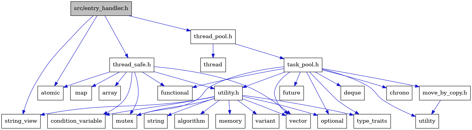 digraph {
    graph [bgcolor="#00000000"]
    node [shape=rectangle style=filled fillcolor="#FFFFFF" font=Helvetica padding=2]
    edge [color="#1414CE"]
    "2" [label="atomic" tooltip="atomic"]
    "1" [label="src/entry_handler.h" tooltip="src/entry_handler.h" fillcolor="#BFBFBF"]
    "8" [label="functional" tooltip="functional"]
    "21" [label="variant" tooltip="variant"]
    "20" [label="string" tooltip="string"]
    "25" [label="map" tooltip="map"]
    "18" [label="condition_variable" tooltip="condition_variable"]
    "3" [label="string_view" tooltip="string_view"]
    "5" [label="task_pool.h" tooltip="task_pool.h"]
    "4" [label="thread_pool.h" tooltip="thread_pool.h"]
    "9" [label="future" tooltip="future"]
    "11" [label="optional" tooltip="optional"]
    "14" [label="vector" tooltip="vector"]
    "23" [label="thread_safe.h" tooltip="thread_safe.h"]
    "13" [label="utility" tooltip="utility"]
    "24" [label="array" tooltip="array"]
    "15" [label="move_by_copy.h" tooltip="move_by_copy.h"]
    "16" [label="utility.h" tooltip="utility.h"]
    "7" [label="deque" tooltip="deque"]
    "10" [label="mutex" tooltip="mutex"]
    "6" [label="chrono" tooltip="chrono"]
    "22" [label="thread" tooltip="thread"]
    "12" [label="type_traits" tooltip="type_traits"]
    "17" [label="algorithm" tooltip="algorithm"]
    "19" [label="memory" tooltip="memory"]
    "1" -> "2" [dir=forward tooltip="include"]
    "1" -> "3" [dir=forward tooltip="include"]
    "1" -> "4" [dir=forward tooltip="include"]
    "1" -> "23" [dir=forward tooltip="include"]
    "5" -> "6" [dir=forward tooltip="include"]
    "5" -> "7" [dir=forward tooltip="include"]
    "5" -> "8" [dir=forward tooltip="include"]
    "5" -> "9" [dir=forward tooltip="include"]
    "5" -> "10" [dir=forward tooltip="include"]
    "5" -> "11" [dir=forward tooltip="include"]
    "5" -> "12" [dir=forward tooltip="include"]
    "5" -> "13" [dir=forward tooltip="include"]
    "5" -> "14" [dir=forward tooltip="include"]
    "5" -> "15" [dir=forward tooltip="include"]
    "5" -> "16" [dir=forward tooltip="include"]
    "4" -> "5" [dir=forward tooltip="include"]
    "4" -> "22" [dir=forward tooltip="include"]
    "23" -> "24" [dir=forward tooltip="include"]
    "23" -> "2" [dir=forward tooltip="include"]
    "23" -> "18" [dir=forward tooltip="include"]
    "23" -> "8" [dir=forward tooltip="include"]
    "23" -> "25" [dir=forward tooltip="include"]
    "23" -> "10" [dir=forward tooltip="include"]
    "23" -> "14" [dir=forward tooltip="include"]
    "23" -> "16" [dir=forward tooltip="include"]
    "15" -> "13" [dir=forward tooltip="include"]
    "16" -> "17" [dir=forward tooltip="include"]
    "16" -> "18" [dir=forward tooltip="include"]
    "16" -> "19" [dir=forward tooltip="include"]
    "16" -> "10" [dir=forward tooltip="include"]
    "16" -> "11" [dir=forward tooltip="include"]
    "16" -> "20" [dir=forward tooltip="include"]
    "16" -> "3" [dir=forward tooltip="include"]
    "16" -> "12" [dir=forward tooltip="include"]
    "16" -> "21" [dir=forward tooltip="include"]
    "16" -> "14" [dir=forward tooltip="include"]
}