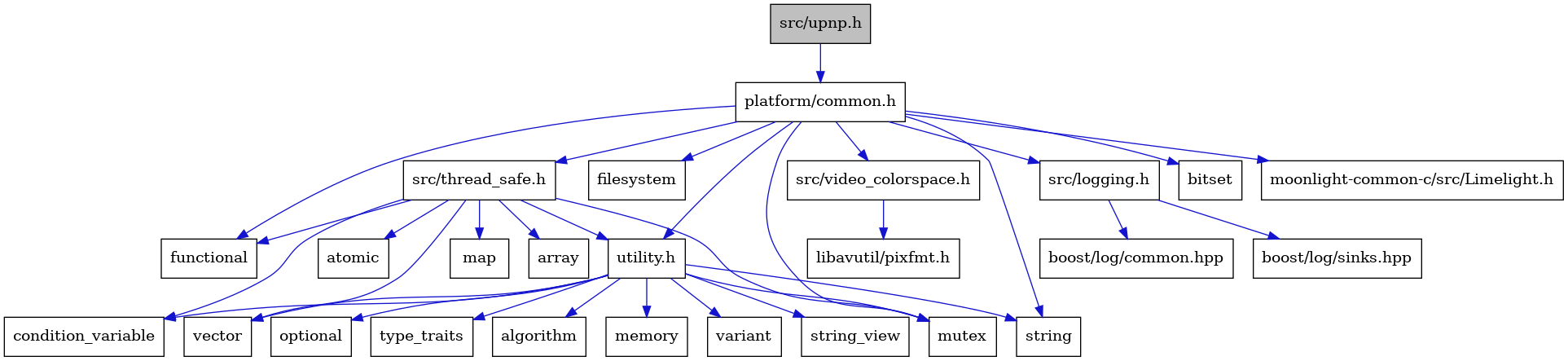 digraph {
    graph [bgcolor="#00000000"]
    node [shape=rectangle style=filled fillcolor="#FFFFFF" font=Helvetica padding=2]
    edge [color="#1414CE"]
    "13" [label="atomic" tooltip="atomic"]
    "5" [label="functional" tooltip="functional"]
    "10" [label="boost/log/sinks.hpp" tooltip="boost/log/sinks.hpp"]
    "4" [label="filesystem" tooltip="filesystem"]
    "24" [label="src/video_colorspace.h" tooltip="src/video_colorspace.h"]
    "23" [label="variant" tooltip="variant"]
    "7" [label="string" tooltip="string"]
    "8" [label="src/logging.h" tooltip="src/logging.h"]
    "15" [label="map" tooltip="map"]
    "1" [label="src/upnp.h" tooltip="src/upnp.h" fillcolor="#BFBFBF"]
    "21" [label="string_view" tooltip="string_view"]
    "14" [label="condition_variable" tooltip="condition_variable"]
    "3" [label="bitset" tooltip="bitset"]
    "25" [label="libavutil/pixfmt.h" tooltip="libavutil/pixfmt.h"]
    "20" [label="optional" tooltip="optional"]
    "16" [label="vector" tooltip="vector"]
    "11" [label="src/thread_safe.h" tooltip="src/thread_safe.h"]
    "12" [label="array" tooltip="array"]
    "17" [label="utility.h" tooltip="utility.h"]
    "6" [label="mutex" tooltip="mutex"]
    "2" [label="platform/common.h" tooltip="platform/common.h"]
    "22" [label="type_traits" tooltip="type_traits"]
    "26" [label="moonlight-common-c/src/Limelight.h" tooltip="moonlight-common-c/src/Limelight.h"]
    "9" [label="boost/log/common.hpp" tooltip="boost/log/common.hpp"]
    "18" [label="algorithm" tooltip="algorithm"]
    "19" [label="memory" tooltip="memory"]
    "24" -> "25" [dir=forward tooltip="include"]
    "8" -> "9" [dir=forward tooltip="include"]
    "8" -> "10" [dir=forward tooltip="include"]
    "1" -> "2" [dir=forward tooltip="include"]
    "11" -> "12" [dir=forward tooltip="include"]
    "11" -> "13" [dir=forward tooltip="include"]
    "11" -> "14" [dir=forward tooltip="include"]
    "11" -> "5" [dir=forward tooltip="include"]
    "11" -> "15" [dir=forward tooltip="include"]
    "11" -> "6" [dir=forward tooltip="include"]
    "11" -> "16" [dir=forward tooltip="include"]
    "11" -> "17" [dir=forward tooltip="include"]
    "17" -> "18" [dir=forward tooltip="include"]
    "17" -> "14" [dir=forward tooltip="include"]
    "17" -> "19" [dir=forward tooltip="include"]
    "17" -> "6" [dir=forward tooltip="include"]
    "17" -> "20" [dir=forward tooltip="include"]
    "17" -> "7" [dir=forward tooltip="include"]
    "17" -> "21" [dir=forward tooltip="include"]
    "17" -> "22" [dir=forward tooltip="include"]
    "17" -> "23" [dir=forward tooltip="include"]
    "17" -> "16" [dir=forward tooltip="include"]
    "2" -> "3" [dir=forward tooltip="include"]
    "2" -> "4" [dir=forward tooltip="include"]
    "2" -> "5" [dir=forward tooltip="include"]
    "2" -> "6" [dir=forward tooltip="include"]
    "2" -> "7" [dir=forward tooltip="include"]
    "2" -> "8" [dir=forward tooltip="include"]
    "2" -> "11" [dir=forward tooltip="include"]
    "2" -> "17" [dir=forward tooltip="include"]
    "2" -> "24" [dir=forward tooltip="include"]
    "2" -> "26" [dir=forward tooltip="include"]
}