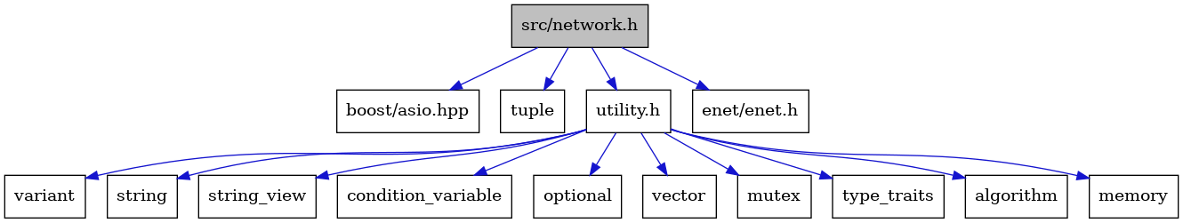 digraph {
    graph [bgcolor="#00000000"]
    node [shape=rectangle style=filled fillcolor="#FFFFFF" font=Helvetica padding=2]
    edge [color="#1414CE"]
    "14" [label="variant" tooltip="variant"]
    "11" [label="string" tooltip="string"]
    "3" [label="boost/asio.hpp" tooltip="boost/asio.hpp"]
    "12" [label="string_view" tooltip="string_view"]
    "7" [label="condition_variable" tooltip="condition_variable"]
    "2" [label="tuple" tooltip="tuple"]
    "10" [label="optional" tooltip="optional"]
    "15" [label="vector" tooltip="vector"]
    "1" [label="src/network.h" tooltip="src/network.h" fillcolor="#BFBFBF"]
    "5" [label="utility.h" tooltip="utility.h"]
    "9" [label="mutex" tooltip="mutex"]
    "13" [label="type_traits" tooltip="type_traits"]
    "4" [label="enet/enet.h" tooltip="enet/enet.h"]
    "6" [label="algorithm" tooltip="algorithm"]
    "8" [label="memory" tooltip="memory"]
    "1" -> "2" [dir=forward tooltip="include"]
    "1" -> "3" [dir=forward tooltip="include"]
    "1" -> "4" [dir=forward tooltip="include"]
    "1" -> "5" [dir=forward tooltip="include"]
    "5" -> "6" [dir=forward tooltip="include"]
    "5" -> "7" [dir=forward tooltip="include"]
    "5" -> "8" [dir=forward tooltip="include"]
    "5" -> "9" [dir=forward tooltip="include"]
    "5" -> "10" [dir=forward tooltip="include"]
    "5" -> "11" [dir=forward tooltip="include"]
    "5" -> "12" [dir=forward tooltip="include"]
    "5" -> "13" [dir=forward tooltip="include"]
    "5" -> "14" [dir=forward tooltip="include"]
    "5" -> "15" [dir=forward tooltip="include"]
}