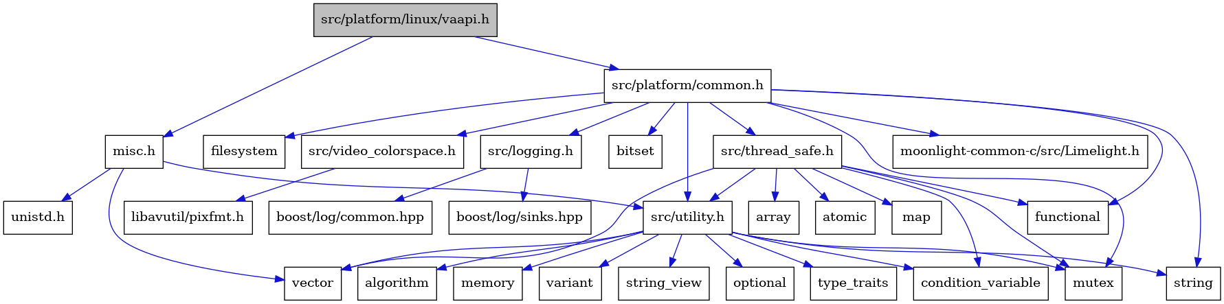 digraph {
    graph [bgcolor="#00000000"]
    node [shape=rectangle style=filled fillcolor="#FFFFFF" font=Helvetica padding=2]
    edge [color="#1414CE"]
    "24" [label="atomic" tooltip="atomic"]
    "18" [label="functional" tooltip="functional"]
    "21" [label="boost/log/sinks.hpp" tooltip="boost/log/sinks.hpp"]
    "17" [label="filesystem" tooltip="filesystem"]
    "26" [label="src/video_colorspace.h" tooltip="src/video_colorspace.h"]
    "14" [label="variant" tooltip="variant"]
    "11" [label="string" tooltip="string"]
    "19" [label="src/logging.h" tooltip="src/logging.h"]
    "25" [label="map" tooltip="map"]
    "2" [label="misc.h" tooltip="misc.h"]
    "12" [label="string_view" tooltip="string_view"]
    "7" [label="condition_variable" tooltip="condition_variable"]
    "16" [label="bitset" tooltip="bitset"]
    "27" [label="libavutil/pixfmt.h" tooltip="libavutil/pixfmt.h"]
    "10" [label="optional" tooltip="optional"]
    "1" [label="src/platform/linux/vaapi.h" tooltip="src/platform/linux/vaapi.h" fillcolor="#BFBFBF"]
    "3" [label="unistd.h" tooltip="unistd.h"]
    "4" [label="vector" tooltip="vector"]
    "22" [label="src/thread_safe.h" tooltip="src/thread_safe.h"]
    "23" [label="array" tooltip="array"]
    "5" [label="src/utility.h" tooltip="src/utility.h"]
    "9" [label="mutex" tooltip="mutex"]
    "15" [label="src/platform/common.h" tooltip="src/platform/common.h"]
    "13" [label="type_traits" tooltip="type_traits"]
    "28" [label="moonlight-common-c/src/Limelight.h" tooltip="moonlight-common-c/src/Limelight.h"]
    "20" [label="boost/log/common.hpp" tooltip="boost/log/common.hpp"]
    "6" [label="algorithm" tooltip="algorithm"]
    "8" [label="memory" tooltip="memory"]
    "26" -> "27" [dir=forward tooltip="include"]
    "19" -> "20" [dir=forward tooltip="include"]
    "19" -> "21" [dir=forward tooltip="include"]
    "2" -> "3" [dir=forward tooltip="include"]
    "2" -> "4" [dir=forward tooltip="include"]
    "2" -> "5" [dir=forward tooltip="include"]
    "1" -> "2" [dir=forward tooltip="include"]
    "1" -> "15" [dir=forward tooltip="include"]
    "22" -> "23" [dir=forward tooltip="include"]
    "22" -> "24" [dir=forward tooltip="include"]
    "22" -> "7" [dir=forward tooltip="include"]
    "22" -> "18" [dir=forward tooltip="include"]
    "22" -> "25" [dir=forward tooltip="include"]
    "22" -> "9" [dir=forward tooltip="include"]
    "22" -> "4" [dir=forward tooltip="include"]
    "22" -> "5" [dir=forward tooltip="include"]
    "5" -> "6" [dir=forward tooltip="include"]
    "5" -> "7" [dir=forward tooltip="include"]
    "5" -> "8" [dir=forward tooltip="include"]
    "5" -> "9" [dir=forward tooltip="include"]
    "5" -> "10" [dir=forward tooltip="include"]
    "5" -> "11" [dir=forward tooltip="include"]
    "5" -> "12" [dir=forward tooltip="include"]
    "5" -> "13" [dir=forward tooltip="include"]
    "5" -> "14" [dir=forward tooltip="include"]
    "5" -> "4" [dir=forward tooltip="include"]
    "15" -> "16" [dir=forward tooltip="include"]
    "15" -> "17" [dir=forward tooltip="include"]
    "15" -> "18" [dir=forward tooltip="include"]
    "15" -> "9" [dir=forward tooltip="include"]
    "15" -> "11" [dir=forward tooltip="include"]
    "15" -> "19" [dir=forward tooltip="include"]
    "15" -> "22" [dir=forward tooltip="include"]
    "15" -> "5" [dir=forward tooltip="include"]
    "15" -> "26" [dir=forward tooltip="include"]
    "15" -> "28" [dir=forward tooltip="include"]
}