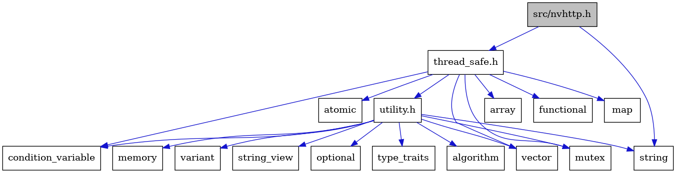 digraph {
    graph [bgcolor="#00000000"]
    node [shape=rectangle style=filled fillcolor="#FFFFFF" font=Helvetica padding=2]
    edge [color="#1414CE"]
    "5" [label="atomic" tooltip="atomic"]
    "7" [label="functional" tooltip="functional"]
    "17" [label="variant" tooltip="variant"]
    "2" [label="string" tooltip="string"]
    "8" [label="map" tooltip="map"]
    "15" [label="string_view" tooltip="string_view"]
    "6" [label="condition_variable" tooltip="condition_variable"]
    "14" [label="optional" tooltip="optional"]
    "10" [label="vector" tooltip="vector"]
    "3" [label="thread_safe.h" tooltip="thread_safe.h"]
    "4" [label="array" tooltip="array"]
    "1" [label="src/nvhttp.h" tooltip="src/nvhttp.h" fillcolor="#BFBFBF"]
    "11" [label="utility.h" tooltip="utility.h"]
    "9" [label="mutex" tooltip="mutex"]
    "16" [label="type_traits" tooltip="type_traits"]
    "12" [label="algorithm" tooltip="algorithm"]
    "13" [label="memory" tooltip="memory"]
    "3" -> "4" [dir=forward tooltip="include"]
    "3" -> "5" [dir=forward tooltip="include"]
    "3" -> "6" [dir=forward tooltip="include"]
    "3" -> "7" [dir=forward tooltip="include"]
    "3" -> "8" [dir=forward tooltip="include"]
    "3" -> "9" [dir=forward tooltip="include"]
    "3" -> "10" [dir=forward tooltip="include"]
    "3" -> "11" [dir=forward tooltip="include"]
    "1" -> "2" [dir=forward tooltip="include"]
    "1" -> "3" [dir=forward tooltip="include"]
    "11" -> "12" [dir=forward tooltip="include"]
    "11" -> "6" [dir=forward tooltip="include"]
    "11" -> "13" [dir=forward tooltip="include"]
    "11" -> "9" [dir=forward tooltip="include"]
    "11" -> "14" [dir=forward tooltip="include"]
    "11" -> "2" [dir=forward tooltip="include"]
    "11" -> "15" [dir=forward tooltip="include"]
    "11" -> "16" [dir=forward tooltip="include"]
    "11" -> "17" [dir=forward tooltip="include"]
    "11" -> "10" [dir=forward tooltip="include"]
}