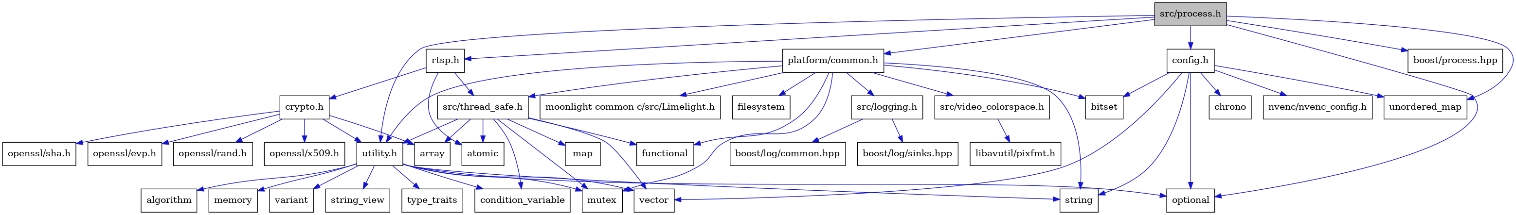 digraph {
    graph [bgcolor="#00000000"]
    node [shape=rectangle style=filled fillcolor="#FFFFFF" font=Helvetica padding=2]
    edge [color="#1414CE"]
    "20" [label="atomic" tooltip="atomic"]
    "13" [label="functional" tooltip="functional"]
    "17" [label="boost/log/sinks.hpp" tooltip="boost/log/sinks.hpp"]
    "35" [label="openssl/rand.h" tooltip="openssl/rand.h"]
    "12" [label="filesystem" tooltip="filesystem"]
    "32" [label="rtsp.h" tooltip="rtsp.h"]
    "29" [label="src/video_colorspace.h" tooltip="src/video_colorspace.h"]
    "28" [label="variant" tooltip="variant"]
    "37" [label="openssl/x509.h" tooltip="openssl/x509.h"]
    "33" [label="crypto.h" tooltip="crypto.h"]
    "36" [label="openssl/sha.h" tooltip="openssl/sha.h"]
    "8" [label="string" tooltip="string"]
    "15" [label="src/logging.h" tooltip="src/logging.h"]
    "22" [label="map" tooltip="map"]
    "26" [label="string_view" tooltip="string_view"]
    "21" [label="condition_variable" tooltip="condition_variable"]
    "6" [label="bitset" tooltip="bitset"]
    "30" [label="libavutil/pixfmt.h" tooltip="libavutil/pixfmt.h"]
    "2" [label="optional" tooltip="optional"]
    "9" [label="vector" tooltip="vector"]
    "18" [label="src/thread_safe.h" tooltip="src/thread_safe.h"]
    "19" [label="array" tooltip="array"]
    "4" [label="boost/process.hpp" tooltip="boost/process.hpp"]
    "34" [label="openssl/evp.h" tooltip="openssl/evp.h"]
    "23" [label="utility.h" tooltip="utility.h"]
    "1" [label="src/process.h" tooltip="src/process.h" fillcolor="#BFBFBF"]
    "3" [label="unordered_map" tooltip="unordered_map"]
    "5" [label="config.h" tooltip="config.h"]
    "14" [label="mutex" tooltip="mutex"]
    "7" [label="chrono" tooltip="chrono"]
    "11" [label="platform/common.h" tooltip="platform/common.h"]
    "27" [label="type_traits" tooltip="type_traits"]
    "31" [label="moonlight-common-c/src/Limelight.h" tooltip="moonlight-common-c/src/Limelight.h"]
    "16" [label="boost/log/common.hpp" tooltip="boost/log/common.hpp"]
    "24" [label="algorithm" tooltip="algorithm"]
    "10" [label="nvenc/nvenc_config.h" tooltip="nvenc/nvenc_config.h"]
    "25" [label="memory" tooltip="memory"]
    "32" -> "20" [dir=forward tooltip="include"]
    "32" -> "33" [dir=forward tooltip="include"]
    "32" -> "18" [dir=forward tooltip="include"]
    "29" -> "30" [dir=forward tooltip="include"]
    "33" -> "19" [dir=forward tooltip="include"]
    "33" -> "34" [dir=forward tooltip="include"]
    "33" -> "35" [dir=forward tooltip="include"]
    "33" -> "36" [dir=forward tooltip="include"]
    "33" -> "37" [dir=forward tooltip="include"]
    "33" -> "23" [dir=forward tooltip="include"]
    "15" -> "16" [dir=forward tooltip="include"]
    "15" -> "17" [dir=forward tooltip="include"]
    "18" -> "19" [dir=forward tooltip="include"]
    "18" -> "20" [dir=forward tooltip="include"]
    "18" -> "21" [dir=forward tooltip="include"]
    "18" -> "13" [dir=forward tooltip="include"]
    "18" -> "22" [dir=forward tooltip="include"]
    "18" -> "14" [dir=forward tooltip="include"]
    "18" -> "9" [dir=forward tooltip="include"]
    "18" -> "23" [dir=forward tooltip="include"]
    "23" -> "24" [dir=forward tooltip="include"]
    "23" -> "21" [dir=forward tooltip="include"]
    "23" -> "25" [dir=forward tooltip="include"]
    "23" -> "14" [dir=forward tooltip="include"]
    "23" -> "2" [dir=forward tooltip="include"]
    "23" -> "8" [dir=forward tooltip="include"]
    "23" -> "26" [dir=forward tooltip="include"]
    "23" -> "27" [dir=forward tooltip="include"]
    "23" -> "28" [dir=forward tooltip="include"]
    "23" -> "9" [dir=forward tooltip="include"]
    "1" -> "2" [dir=forward tooltip="include"]
    "1" -> "3" [dir=forward tooltip="include"]
    "1" -> "4" [dir=forward tooltip="include"]
    "1" -> "5" [dir=forward tooltip="include"]
    "1" -> "11" [dir=forward tooltip="include"]
    "1" -> "32" [dir=forward tooltip="include"]
    "1" -> "23" [dir=forward tooltip="include"]
    "5" -> "6" [dir=forward tooltip="include"]
    "5" -> "7" [dir=forward tooltip="include"]
    "5" -> "2" [dir=forward tooltip="include"]
    "5" -> "8" [dir=forward tooltip="include"]
    "5" -> "3" [dir=forward tooltip="include"]
    "5" -> "9" [dir=forward tooltip="include"]
    "5" -> "10" [dir=forward tooltip="include"]
    "11" -> "6" [dir=forward tooltip="include"]
    "11" -> "12" [dir=forward tooltip="include"]
    "11" -> "13" [dir=forward tooltip="include"]
    "11" -> "14" [dir=forward tooltip="include"]
    "11" -> "8" [dir=forward tooltip="include"]
    "11" -> "15" [dir=forward tooltip="include"]
    "11" -> "18" [dir=forward tooltip="include"]
    "11" -> "23" [dir=forward tooltip="include"]
    "11" -> "29" [dir=forward tooltip="include"]
    "11" -> "31" [dir=forward tooltip="include"]
}