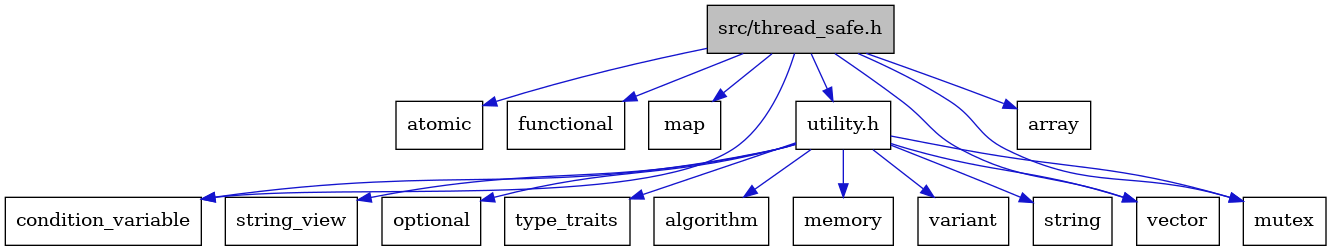digraph {
    graph [bgcolor="#00000000"]
    node [shape=rectangle style=filled fillcolor="#FFFFFF" font=Helvetica padding=2]
    edge [color="#1414CE"]
    "3" [label="atomic" tooltip="atomic"]
    "5" [label="functional" tooltip="functional"]
    "16" [label="variant" tooltip="variant"]
    "13" [label="string" tooltip="string"]
    "6" [label="map" tooltip="map"]
    "14" [label="string_view" tooltip="string_view"]
    "4" [label="condition_variable" tooltip="condition_variable"]
    "12" [label="optional" tooltip="optional"]
    "8" [label="vector" tooltip="vector"]
    "1" [label="src/thread_safe.h" tooltip="src/thread_safe.h" fillcolor="#BFBFBF"]
    "2" [label="array" tooltip="array"]
    "9" [label="utility.h" tooltip="utility.h"]
    "7" [label="mutex" tooltip="mutex"]
    "15" [label="type_traits" tooltip="type_traits"]
    "10" [label="algorithm" tooltip="algorithm"]
    "11" [label="memory" tooltip="memory"]
    "1" -> "2" [dir=forward tooltip="include"]
    "1" -> "3" [dir=forward tooltip="include"]
    "1" -> "4" [dir=forward tooltip="include"]
    "1" -> "5" [dir=forward tooltip="include"]
    "1" -> "6" [dir=forward tooltip="include"]
    "1" -> "7" [dir=forward tooltip="include"]
    "1" -> "8" [dir=forward tooltip="include"]
    "1" -> "9" [dir=forward tooltip="include"]
    "9" -> "10" [dir=forward tooltip="include"]
    "9" -> "4" [dir=forward tooltip="include"]
    "9" -> "11" [dir=forward tooltip="include"]
    "9" -> "7" [dir=forward tooltip="include"]
    "9" -> "12" [dir=forward tooltip="include"]
    "9" -> "13" [dir=forward tooltip="include"]
    "9" -> "14" [dir=forward tooltip="include"]
    "9" -> "15" [dir=forward tooltip="include"]
    "9" -> "16" [dir=forward tooltip="include"]
    "9" -> "8" [dir=forward tooltip="include"]
}