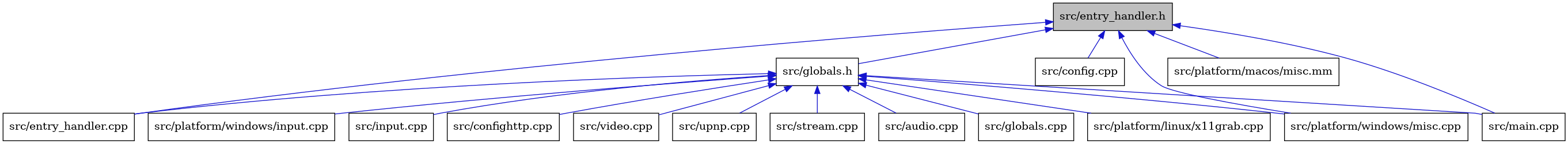 digraph {
    graph [bgcolor="#00000000"]
    node [shape=rectangle style=filled fillcolor="#FFFFFF" font=Helvetica padding=2]
    edge [color="#1414CE"]
    "4" [label="src/globals.h" tooltip="src/globals.h"]
    "1" [label="src/entry_handler.h" tooltip="src/entry_handler.h" fillcolor="#BFBFBF"]
    "11" [label="src/platform/windows/input.cpp" tooltip="src/platform/windows/input.cpp"]
    "3" [label="src/entry_handler.cpp" tooltip="src/entry_handler.cpp"]
    "2" [label="src/config.cpp" tooltip="src/config.cpp"]
    "8" [label="src/input.cpp" tooltip="src/input.cpp"]
    "6" [label="src/confighttp.cpp" tooltip="src/confighttp.cpp"]
    "15" [label="src/video.cpp" tooltip="src/video.cpp"]
    "14" [label="src/upnp.cpp" tooltip="src/upnp.cpp"]
    "13" [label="src/stream.cpp" tooltip="src/stream.cpp"]
    "5" [label="src/audio.cpp" tooltip="src/audio.cpp"]
    "7" [label="src/globals.cpp" tooltip="src/globals.cpp"]
    "12" [label="src/platform/windows/misc.cpp" tooltip="src/platform/windows/misc.cpp"]
    "16" [label="src/platform/macos/misc.mm" tooltip="src/platform/macos/misc.mm"]
    "10" [label="src/platform/linux/x11grab.cpp" tooltip="src/platform/linux/x11grab.cpp"]
    "9" [label="src/main.cpp" tooltip="src/main.cpp"]
    "4" -> "5" [dir=back tooltip="include"]
    "4" -> "6" [dir=back tooltip="include"]
    "4" -> "3" [dir=back tooltip="include"]
    "4" -> "7" [dir=back tooltip="include"]
    "4" -> "8" [dir=back tooltip="include"]
    "4" -> "9" [dir=back tooltip="include"]
    "4" -> "10" [dir=back tooltip="include"]
    "4" -> "11" [dir=back tooltip="include"]
    "4" -> "12" [dir=back tooltip="include"]
    "4" -> "13" [dir=back tooltip="include"]
    "4" -> "14" [dir=back tooltip="include"]
    "4" -> "15" [dir=back tooltip="include"]
    "1" -> "2" [dir=back tooltip="include"]
    "1" -> "3" [dir=back tooltip="include"]
    "1" -> "4" [dir=back tooltip="include"]
    "1" -> "9" [dir=back tooltip="include"]
    "1" -> "16" [dir=back tooltip="include"]
    "1" -> "12" [dir=back tooltip="include"]
}