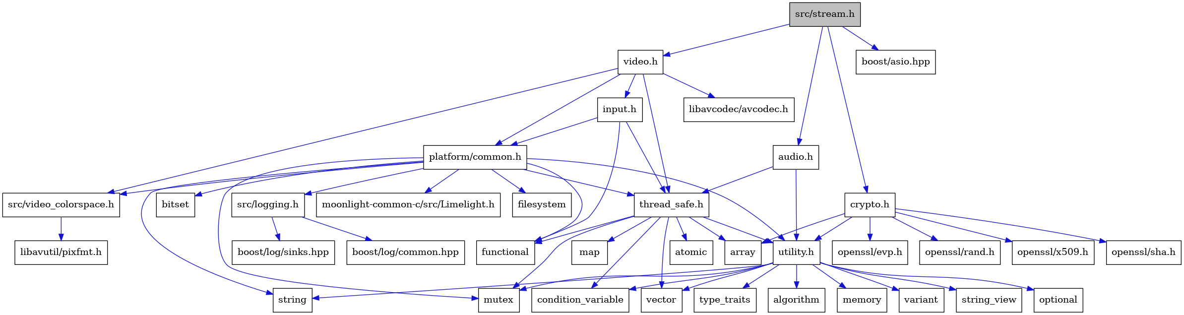 digraph {
    graph [bgcolor="#00000000"]
    node [shape=rectangle style=filled fillcolor="#FFFFFF" font=Helvetica padding=2]
    edge [color="#1414CE"]
    "6" [label="atomic" tooltip="atomic"]
    "8" [label="functional" tooltip="functional"]
    "32" [label="boost/log/sinks.hpp" tooltip="boost/log/sinks.hpp"]
    "22" [label="openssl/rand.h" tooltip="openssl/rand.h"]
    "29" [label="filesystem" tooltip="filesystem"]
    "33" [label="src/video_colorspace.h" tooltip="src/video_colorspace.h"]
    "19" [label="variant" tooltip="variant"]
    "24" [label="openssl/x509.h" tooltip="openssl/x509.h"]
    "20" [label="crypto.h" tooltip="crypto.h"]
    "23" [label="openssl/sha.h" tooltip="openssl/sha.h"]
    "16" [label="string" tooltip="string"]
    "30" [label="src/logging.h" tooltip="src/logging.h"]
    "9" [label="map" tooltip="map"]
    "26" [label="input.h" tooltip="input.h"]
    "2" [label="boost/asio.hpp" tooltip="boost/asio.hpp"]
    "17" [label="string_view" tooltip="string_view"]
    "7" [label="condition_variable" tooltip="condition_variable"]
    "3" [label="audio.h" tooltip="audio.h"]
    "28" [label="bitset" tooltip="bitset"]
    "34" [label="libavutil/pixfmt.h" tooltip="libavutil/pixfmt.h"]
    "25" [label="video.h" tooltip="video.h"]
    "15" [label="optional" tooltip="optional"]
    "11" [label="vector" tooltip="vector"]
    "4" [label="thread_safe.h" tooltip="thread_safe.h"]
    "5" [label="array" tooltip="array"]
    "36" [label="libavcodec/avcodec.h" tooltip="libavcodec/avcodec.h"]
    "21" [label="openssl/evp.h" tooltip="openssl/evp.h"]
    "12" [label="utility.h" tooltip="utility.h"]
    "10" [label="mutex" tooltip="mutex"]
    "27" [label="platform/common.h" tooltip="platform/common.h"]
    "18" [label="type_traits" tooltip="type_traits"]
    "35" [label="moonlight-common-c/src/Limelight.h" tooltip="moonlight-common-c/src/Limelight.h"]
    "31" [label="boost/log/common.hpp" tooltip="boost/log/common.hpp"]
    "13" [label="algorithm" tooltip="algorithm"]
    "1" [label="src/stream.h" tooltip="src/stream.h" fillcolor="#BFBFBF"]
    "14" [label="memory" tooltip="memory"]
    "33" -> "34" [dir=forward tooltip="include"]
    "20" -> "5" [dir=forward tooltip="include"]
    "20" -> "21" [dir=forward tooltip="include"]
    "20" -> "22" [dir=forward tooltip="include"]
    "20" -> "23" [dir=forward tooltip="include"]
    "20" -> "24" [dir=forward tooltip="include"]
    "20" -> "12" [dir=forward tooltip="include"]
    "30" -> "31" [dir=forward tooltip="include"]
    "30" -> "32" [dir=forward tooltip="include"]
    "26" -> "8" [dir=forward tooltip="include"]
    "26" -> "27" [dir=forward tooltip="include"]
    "26" -> "4" [dir=forward tooltip="include"]
    "3" -> "4" [dir=forward tooltip="include"]
    "3" -> "12" [dir=forward tooltip="include"]
    "25" -> "26" [dir=forward tooltip="include"]
    "25" -> "27" [dir=forward tooltip="include"]
    "25" -> "4" [dir=forward tooltip="include"]
    "25" -> "33" [dir=forward tooltip="include"]
    "25" -> "36" [dir=forward tooltip="include"]
    "4" -> "5" [dir=forward tooltip="include"]
    "4" -> "6" [dir=forward tooltip="include"]
    "4" -> "7" [dir=forward tooltip="include"]
    "4" -> "8" [dir=forward tooltip="include"]
    "4" -> "9" [dir=forward tooltip="include"]
    "4" -> "10" [dir=forward tooltip="include"]
    "4" -> "11" [dir=forward tooltip="include"]
    "4" -> "12" [dir=forward tooltip="include"]
    "12" -> "13" [dir=forward tooltip="include"]
    "12" -> "7" [dir=forward tooltip="include"]
    "12" -> "14" [dir=forward tooltip="include"]
    "12" -> "10" [dir=forward tooltip="include"]
    "12" -> "15" [dir=forward tooltip="include"]
    "12" -> "16" [dir=forward tooltip="include"]
    "12" -> "17" [dir=forward tooltip="include"]
    "12" -> "18" [dir=forward tooltip="include"]
    "12" -> "19" [dir=forward tooltip="include"]
    "12" -> "11" [dir=forward tooltip="include"]
    "27" -> "28" [dir=forward tooltip="include"]
    "27" -> "29" [dir=forward tooltip="include"]
    "27" -> "8" [dir=forward tooltip="include"]
    "27" -> "10" [dir=forward tooltip="include"]
    "27" -> "16" [dir=forward tooltip="include"]
    "27" -> "30" [dir=forward tooltip="include"]
    "27" -> "4" [dir=forward tooltip="include"]
    "27" -> "12" [dir=forward tooltip="include"]
    "27" -> "33" [dir=forward tooltip="include"]
    "27" -> "35" [dir=forward tooltip="include"]
    "1" -> "2" [dir=forward tooltip="include"]
    "1" -> "3" [dir=forward tooltip="include"]
    "1" -> "20" [dir=forward tooltip="include"]
    "1" -> "25" [dir=forward tooltip="include"]
}
