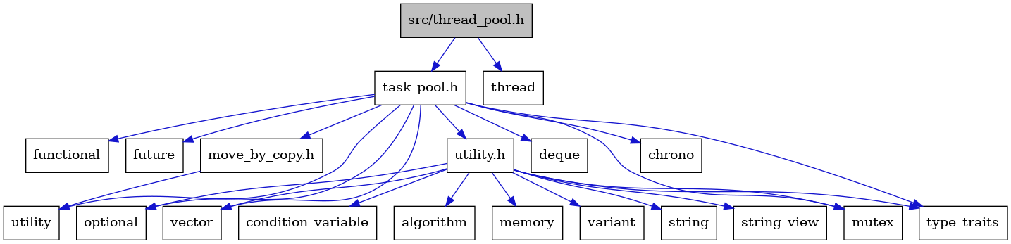 digraph {
    graph [bgcolor="#00000000"]
    node [shape=rectangle style=filled fillcolor="#FFFFFF" font=Helvetica padding=2]
    edge [color="#1414CE"]
    "5" [label="functional" tooltip="functional"]
    "19" [label="variant" tooltip="variant"]
    "17" [label="string" tooltip="string"]
    "18" [label="string_view" tooltip="string_view"]
    "15" [label="condition_variable" tooltip="condition_variable"]
    "2" [label="task_pool.h" tooltip="task_pool.h"]
    "1" [label="src/thread_pool.h" tooltip="src/thread_pool.h" fillcolor="#BFBFBF"]
    "6" [label="future" tooltip="future"]
    "8" [label="optional" tooltip="optional"]
    "11" [label="vector" tooltip="vector"]
    "10" [label="utility" tooltip="utility"]
    "12" [label="move_by_copy.h" tooltip="move_by_copy.h"]
    "13" [label="utility.h" tooltip="utility.h"]
    "4" [label="deque" tooltip="deque"]
    "7" [label="mutex" tooltip="mutex"]
    "3" [label="chrono" tooltip="chrono"]
    "20" [label="thread" tooltip="thread"]
    "9" [label="type_traits" tooltip="type_traits"]
    "14" [label="algorithm" tooltip="algorithm"]
    "16" [label="memory" tooltip="memory"]
    "2" -> "3" [dir=forward tooltip="include"]
    "2" -> "4" [dir=forward tooltip="include"]
    "2" -> "5" [dir=forward tooltip="include"]
    "2" -> "6" [dir=forward tooltip="include"]
    "2" -> "7" [dir=forward tooltip="include"]
    "2" -> "8" [dir=forward tooltip="include"]
    "2" -> "9" [dir=forward tooltip="include"]
    "2" -> "10" [dir=forward tooltip="include"]
    "2" -> "11" [dir=forward tooltip="include"]
    "2" -> "12" [dir=forward tooltip="include"]
    "2" -> "13" [dir=forward tooltip="include"]
    "1" -> "2" [dir=forward tooltip="include"]
    "1" -> "20" [dir=forward tooltip="include"]
    "12" -> "10" [dir=forward tooltip="include"]
    "13" -> "14" [dir=forward tooltip="include"]
    "13" -> "15" [dir=forward tooltip="include"]
    "13" -> "16" [dir=forward tooltip="include"]
    "13" -> "7" [dir=forward tooltip="include"]
    "13" -> "8" [dir=forward tooltip="include"]
    "13" -> "17" [dir=forward tooltip="include"]
    "13" -> "18" [dir=forward tooltip="include"]
    "13" -> "9" [dir=forward tooltip="include"]
    "13" -> "19" [dir=forward tooltip="include"]
    "13" -> "11" [dir=forward tooltip="include"]
}