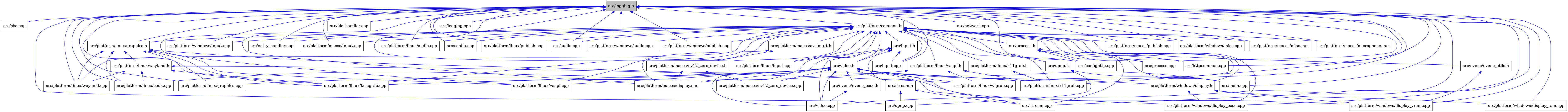 digraph {
    graph [bgcolor="#00000000"]
    node [shape=rectangle style=filled fillcolor="#FFFFFF" font=Helvetica padding=2]
    edge [color="#1414CE"]
    "6" [label="src/cbs.cpp" tooltip="src/cbs.cpp"]
    "23" [label="src/platform/linux/vaapi.cpp" tooltip="src/platform/linux/vaapi.cpp"]
    "49" [label="src/platform/windows/input.cpp" tooltip="src/platform/windows/input.cpp"]
    "26" [label="src/platform/macos/display.mm" tooltip="src/platform/macos/display.mm"]
    "5" [label="src/entry_handler.cpp" tooltip="src/entry_handler.cpp"]
    "52" [label="src/process.cpp" tooltip="src/process.cpp"]
    "22" [label="src/platform/linux/kmsgrab.cpp" tooltip="src/platform/linux/kmsgrab.cpp"]
    "42" [label="src/platform/macos/av_img_t.h" tooltip="src/platform/macos/av_img_t.h"]
    "34" [label="src/nvenc/nvenc_utils.h" tooltip="src/nvenc/nvenc_utils.h"]
    "45" [label="src/platform/macos/input.cpp" tooltip="src/platform/macos/input.cpp"]
    "24" [label="src/platform/linux/wlgrab.cpp" tooltip="src/platform/linux/wlgrab.cpp"]
    "43" [label="src/platform/macos/nv12_zero_device.h" tooltip="src/platform/macos/nv12_zero_device.h"]
    "1" [label="src/logging.h" tooltip="src/logging.h" fillcolor="#BFBFBF"]
    "35" [label="src/platform/linux/audio.cpp" tooltip="src/platform/linux/audio.cpp"]
    "7" [label="src/file_handler.cpp" tooltip="src/file_handler.cpp"]
    "3" [label="src/config.cpp" tooltip="src/config.cpp"]
    "10" [label="src/input.cpp" tooltip="src/input.cpp"]
    "4" [label="src/confighttp.cpp" tooltip="src/confighttp.cpp"]
    "19" [label="src/video.cpp" tooltip="src/video.cpp"]
    "9" [label="src/logging.cpp" tooltip="src/logging.cpp"]
    "54" [label="src/upnp.h" tooltip="src/upnp.h"]
    "41" [label="src/platform/linux/x11grab.h" tooltip="src/platform/linux/x11grab.h"]
    "27" [label="src/platform/macos/nv12_zero_device.cpp" tooltip="src/platform/macos/nv12_zero_device.cpp"]
    "14" [label="src/input.h" tooltip="src/input.h"]
    "18" [label="src/nvenc/nvenc_base.h" tooltip="src/nvenc/nvenc_base.h"]
    "39" [label="src/platform/linux/publish.cpp" tooltip="src/platform/linux/publish.cpp"]
    "36" [label="src/platform/linux/graphics.h" tooltip="src/platform/linux/graphics.h"]
    "33" [label="src/upnp.cpp" tooltip="src/upnp.cpp"]
    "15" [label="src/platform/linux/input.cpp" tooltip="src/platform/linux/input.cpp"]
    "21" [label="src/platform/linux/cuda.cpp" tooltip="src/platform/linux/cuda.cpp"]
    "17" [label="src/video.h" tooltip="src/video.h"]
    "16" [label="src/stream.cpp" tooltip="src/stream.cpp"]
    "40" [label="src/platform/linux/vaapi.h" tooltip="src/platform/linux/vaapi.h"]
    "8" [label="src/httpcommon.cpp" tooltip="src/httpcommon.cpp"]
    "12" [label="src/network.cpp" tooltip="src/network.cpp"]
    "2" [label="src/audio.cpp" tooltip="src/audio.cpp"]
    "29" [label="src/platform/windows/display_ram.cpp" tooltip="src/platform/windows/display_ram.cpp"]
    "20" [label="src/platform/linux/graphics.cpp" tooltip="src/platform/linux/graphics.cpp"]
    "38" [label="src/platform/linux/wayland.cpp" tooltip="src/platform/linux/wayland.cpp"]
    "48" [label="src/platform/windows/audio.cpp" tooltip="src/platform/windows/audio.cpp"]
    "51" [label="src/platform/windows/publish.cpp" tooltip="src/platform/windows/publish.cpp"]
    "47" [label="src/platform/macos/publish.cpp" tooltip="src/platform/macos/publish.cpp"]
    "53" [label="src/process.h" tooltip="src/process.h"]
    "31" [label="src/platform/windows/display_vram.cpp" tooltip="src/platform/windows/display_vram.cpp"]
    "13" [label="src/platform/common.h" tooltip="src/platform/common.h"]
    "50" [label="src/platform/windows/misc.cpp" tooltip="src/platform/windows/misc.cpp"]
    "30" [label="src/platform/windows/display_base.cpp" tooltip="src/platform/windows/display_base.cpp"]
    "37" [label="src/platform/linux/wayland.h" tooltip="src/platform/linux/wayland.h"]
    "46" [label="src/platform/macos/misc.mm" tooltip="src/platform/macos/misc.mm"]
    "25" [label="src/platform/linux/x11grab.cpp" tooltip="src/platform/linux/x11grab.cpp"]
    "32" [label="src/stream.h" tooltip="src/stream.h"]
    "11" [label="src/main.cpp" tooltip="src/main.cpp"]
    "44" [label="src/platform/macos/microphone.mm" tooltip="src/platform/macos/microphone.mm"]
    "28" [label="src/platform/windows/display.h" tooltip="src/platform/windows/display.h"]
    "42" -> "26" [dir=back tooltip="include"]
    "42" -> "43" [dir=back tooltip="include"]
    "34" -> "31" [dir=back tooltip="include"]
    "43" -> "26" [dir=back tooltip="include"]
    "43" -> "27" [dir=back tooltip="include"]
    "1" -> "2" [dir=back tooltip="include"]
    "1" -> "3" [dir=back tooltip="include"]
    "1" -> "4" [dir=back tooltip="include"]
    "1" -> "5" [dir=back tooltip="include"]
    "1" -> "6" [dir=back tooltip="include"]
    "1" -> "7" [dir=back tooltip="include"]
    "1" -> "8" [dir=back tooltip="include"]
    "1" -> "9" [dir=back tooltip="include"]
    "1" -> "10" [dir=back tooltip="include"]
    "1" -> "11" [dir=back tooltip="include"]
    "1" -> "12" [dir=back tooltip="include"]
    "1" -> "13" [dir=back tooltip="include"]
    "1" -> "35" [dir=back tooltip="include"]
    "1" -> "20" [dir=back tooltip="include"]
    "1" -> "36" [dir=back tooltip="include"]
    "1" -> "21" [dir=back tooltip="include"]
    "1" -> "22" [dir=back tooltip="include"]
    "1" -> "15" [dir=back tooltip="include"]
    "1" -> "39" [dir=back tooltip="include"]
    "1" -> "23" [dir=back tooltip="include"]
    "1" -> "38" [dir=back tooltip="include"]
    "1" -> "24" [dir=back tooltip="include"]
    "1" -> "25" [dir=back tooltip="include"]
    "1" -> "26" [dir=back tooltip="include"]
    "1" -> "44" [dir=back tooltip="include"]
    "1" -> "45" [dir=back tooltip="include"]
    "1" -> "46" [dir=back tooltip="include"]
    "1" -> "47" [dir=back tooltip="include"]
    "1" -> "48" [dir=back tooltip="include"]
    "1" -> "29" [dir=back tooltip="include"]
    "1" -> "30" [dir=back tooltip="include"]
    "1" -> "49" [dir=back tooltip="include"]
    "1" -> "31" [dir=back tooltip="include"]
    "1" -> "50" [dir=back tooltip="include"]
    "1" -> "51" [dir=back tooltip="include"]
    "1" -> "52" [dir=back tooltip="include"]
    "1" -> "16" [dir=back tooltip="include"]
    "1" -> "33" [dir=back tooltip="include"]
    "1" -> "19" [dir=back tooltip="include"]
    "54" -> "11" [dir=back tooltip="include"]
    "54" -> "33" [dir=back tooltip="include"]
    "41" -> "25" [dir=back tooltip="include"]
    "14" -> "10" [dir=back tooltip="include"]
    "14" -> "15" [dir=back tooltip="include"]
    "14" -> "16" [dir=back tooltip="include"]
    "14" -> "17" [dir=back tooltip="include"]
    "14" -> "19" [dir=back tooltip="include"]
    "18" -> "19" [dir=back tooltip="include"]
    "36" -> "20" [dir=back tooltip="include"]
    "36" -> "21" [dir=back tooltip="include"]
    "36" -> "22" [dir=back tooltip="include"]
    "36" -> "23" [dir=back tooltip="include"]
    "36" -> "37" [dir=back tooltip="include"]
    "36" -> "38" [dir=back tooltip="include"]
    "36" -> "25" [dir=back tooltip="include"]
    "17" -> "11" [dir=back tooltip="include"]
    "17" -> "18" [dir=back tooltip="include"]
    "17" -> "20" [dir=back tooltip="include"]
    "17" -> "21" [dir=back tooltip="include"]
    "17" -> "22" [dir=back tooltip="include"]
    "17" -> "23" [dir=back tooltip="include"]
    "17" -> "24" [dir=back tooltip="include"]
    "17" -> "25" [dir=back tooltip="include"]
    "17" -> "26" [dir=back tooltip="include"]
    "17" -> "27" [dir=back tooltip="include"]
    "17" -> "28" [dir=back tooltip="include"]
    "17" -> "30" [dir=back tooltip="include"]
    "17" -> "31" [dir=back tooltip="include"]
    "17" -> "32" [dir=back tooltip="include"]
    "17" -> "19" [dir=back tooltip="include"]
    "40" -> "22" [dir=back tooltip="include"]
    "40" -> "24" [dir=back tooltip="include"]
    "40" -> "25" [dir=back tooltip="include"]
    "53" -> "4" [dir=back tooltip="include"]
    "53" -> "8" [dir=back tooltip="include"]
    "53" -> "11" [dir=back tooltip="include"]
    "53" -> "52" [dir=back tooltip="include"]
    "53" -> "16" [dir=back tooltip="include"]
    "13" -> "2" [dir=back tooltip="include"]
    "13" -> "3" [dir=back tooltip="include"]
    "13" -> "4" [dir=back tooltip="include"]
    "13" -> "5" [dir=back tooltip="include"]
    "13" -> "8" [dir=back tooltip="include"]
    "13" -> "14" [dir=back tooltip="include"]
    "13" -> "10" [dir=back tooltip="include"]
    "13" -> "34" [dir=back tooltip="include"]
    "13" -> "35" [dir=back tooltip="include"]
    "13" -> "36" [dir=back tooltip="include"]
    "13" -> "22" [dir=back tooltip="include"]
    "13" -> "15" [dir=back tooltip="include"]
    "13" -> "39" [dir=back tooltip="include"]
    "13" -> "23" [dir=back tooltip="include"]
    "13" -> "40" [dir=back tooltip="include"]
    "13" -> "38" [dir=back tooltip="include"]
    "13" -> "24" [dir=back tooltip="include"]
    "13" -> "41" [dir=back tooltip="include"]
    "13" -> "42" [dir=back tooltip="include"]
    "13" -> "25" [dir=back tooltip="include"]
    "13" -> "26" [dir=back tooltip="include"]
    "13" -> "44" [dir=back tooltip="include"]
    "13" -> "45" [dir=back tooltip="include"]
    "13" -> "46" [dir=back tooltip="include"]
    "13" -> "43" [dir=back tooltip="include"]
    "13" -> "47" [dir=back tooltip="include"]
    "13" -> "48" [dir=back tooltip="include"]
    "13" -> "28" [dir=back tooltip="include"]
    "13" -> "30" [dir=back tooltip="include"]
    "13" -> "49" [dir=back tooltip="include"]
    "13" -> "50" [dir=back tooltip="include"]
    "13" -> "51" [dir=back tooltip="include"]
    "13" -> "52" [dir=back tooltip="include"]
    "13" -> "53" [dir=back tooltip="include"]
    "13" -> "54" [dir=back tooltip="include"]
    "13" -> "17" [dir=back tooltip="include"]
    "13" -> "19" [dir=back tooltip="include"]
    "37" -> "21" [dir=back tooltip="include"]
    "37" -> "22" [dir=back tooltip="include"]
    "37" -> "38" [dir=back tooltip="include"]
    "37" -> "24" [dir=back tooltip="include"]
    "32" -> "16" [dir=back tooltip="include"]
    "32" -> "33" [dir=back tooltip="include"]
    "28" -> "29" [dir=back tooltip="include"]
    "28" -> "30" [dir=back tooltip="include"]
    "28" -> "31" [dir=back tooltip="include"]
}