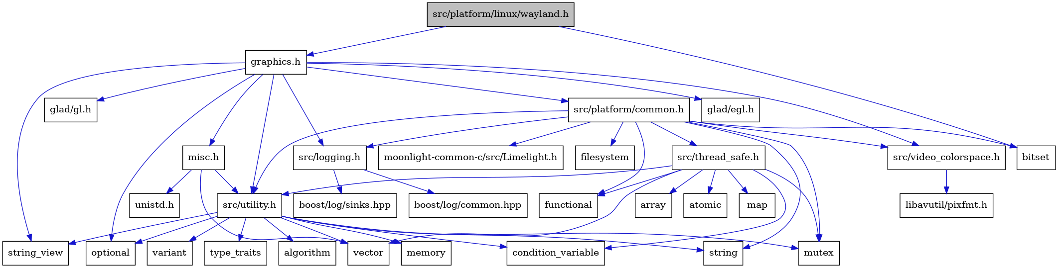 digraph {
    graph [bgcolor="#00000000"]
    node [shape=rectangle style=filled fillcolor="#FFFFFF" font=Helvetica padding=2]
    edge [color="#1414CE"]
    "27" [label="atomic" tooltip="atomic"]
    "24" [label="functional" tooltip="functional"]
    "21" [label="boost/log/sinks.hpp" tooltip="boost/log/sinks.hpp"]
    "23" [label="filesystem" tooltip="filesystem"]
    "29" [label="src/video_colorspace.h" tooltip="src/video_colorspace.h"]
    "18" [label="variant" tooltip="variant"]
    "16" [label="string" tooltip="string"]
    "19" [label="src/logging.h" tooltip="src/logging.h"]
    "28" [label="map" tooltip="map"]
    "7" [label="glad/gl.h" tooltip="glad/gl.h"]
    "8" [label="misc.h" tooltip="misc.h"]
    "3" [label="graphics.h" tooltip="graphics.h"]
    "13" [label="condition_variable" tooltip="condition_variable"]
    "5" [label="string_view" tooltip="string_view"]
    "2" [label="bitset" tooltip="bitset"]
    "30" [label="libavutil/pixfmt.h" tooltip="libavutil/pixfmt.h"]
    "4" [label="optional" tooltip="optional"]
    "9" [label="unistd.h" tooltip="unistd.h"]
    "10" [label="vector" tooltip="vector"]
    "25" [label="src/thread_safe.h" tooltip="src/thread_safe.h"]
    "26" [label="array" tooltip="array"]
    "11" [label="src/utility.h" tooltip="src/utility.h"]
    "15" [label="mutex" tooltip="mutex"]
    "22" [label="src/platform/common.h" tooltip="src/platform/common.h"]
    "17" [label="type_traits" tooltip="type_traits"]
    "1" [label="src/platform/linux/wayland.h" tooltip="src/platform/linux/wayland.h" fillcolor="#BFBFBF"]
    "31" [label="moonlight-common-c/src/Limelight.h" tooltip="moonlight-common-c/src/Limelight.h"]
    "20" [label="boost/log/common.hpp" tooltip="boost/log/common.hpp"]
    "12" [label="algorithm" tooltip="algorithm"]
    "14" [label="memory" tooltip="memory"]
    "6" [label="glad/egl.h" tooltip="glad/egl.h"]
    "29" -> "30" [dir=forward tooltip="include"]
    "19" -> "20" [dir=forward tooltip="include"]
    "19" -> "21" [dir=forward tooltip="include"]
    "8" -> "9" [dir=forward tooltip="include"]
    "8" -> "10" [dir=forward tooltip="include"]
    "8" -> "11" [dir=forward tooltip="include"]
    "3" -> "4" [dir=forward tooltip="include"]
    "3" -> "5" [dir=forward tooltip="include"]
    "3" -> "6" [dir=forward tooltip="include"]
    "3" -> "7" [dir=forward tooltip="include"]
    "3" -> "8" [dir=forward tooltip="include"]
    "3" -> "19" [dir=forward tooltip="include"]
    "3" -> "22" [dir=forward tooltip="include"]
    "3" -> "11" [dir=forward tooltip="include"]
    "3" -> "29" [dir=forward tooltip="include"]
    "25" -> "26" [dir=forward tooltip="include"]
    "25" -> "27" [dir=forward tooltip="include"]
    "25" -> "13" [dir=forward tooltip="include"]
    "25" -> "24" [dir=forward tooltip="include"]
    "25" -> "28" [dir=forward tooltip="include"]
    "25" -> "15" [dir=forward tooltip="include"]
    "25" -> "10" [dir=forward tooltip="include"]
    "25" -> "11" [dir=forward tooltip="include"]
    "11" -> "12" [dir=forward tooltip="include"]
    "11" -> "13" [dir=forward tooltip="include"]
    "11" -> "14" [dir=forward tooltip="include"]
    "11" -> "15" [dir=forward tooltip="include"]
    "11" -> "4" [dir=forward tooltip="include"]
    "11" -> "16" [dir=forward tooltip="include"]
    "11" -> "5" [dir=forward tooltip="include"]
    "11" -> "17" [dir=forward tooltip="include"]
    "11" -> "18" [dir=forward tooltip="include"]
    "11" -> "10" [dir=forward tooltip="include"]
    "22" -> "2" [dir=forward tooltip="include"]
    "22" -> "23" [dir=forward tooltip="include"]
    "22" -> "24" [dir=forward tooltip="include"]
    "22" -> "15" [dir=forward tooltip="include"]
    "22" -> "16" [dir=forward tooltip="include"]
    "22" -> "19" [dir=forward tooltip="include"]
    "22" -> "25" [dir=forward tooltip="include"]
    "22" -> "11" [dir=forward tooltip="include"]
    "22" -> "29" [dir=forward tooltip="include"]
    "22" -> "31" [dir=forward tooltip="include"]
    "1" -> "2" [dir=forward tooltip="include"]
    "1" -> "3" [dir=forward tooltip="include"]
}