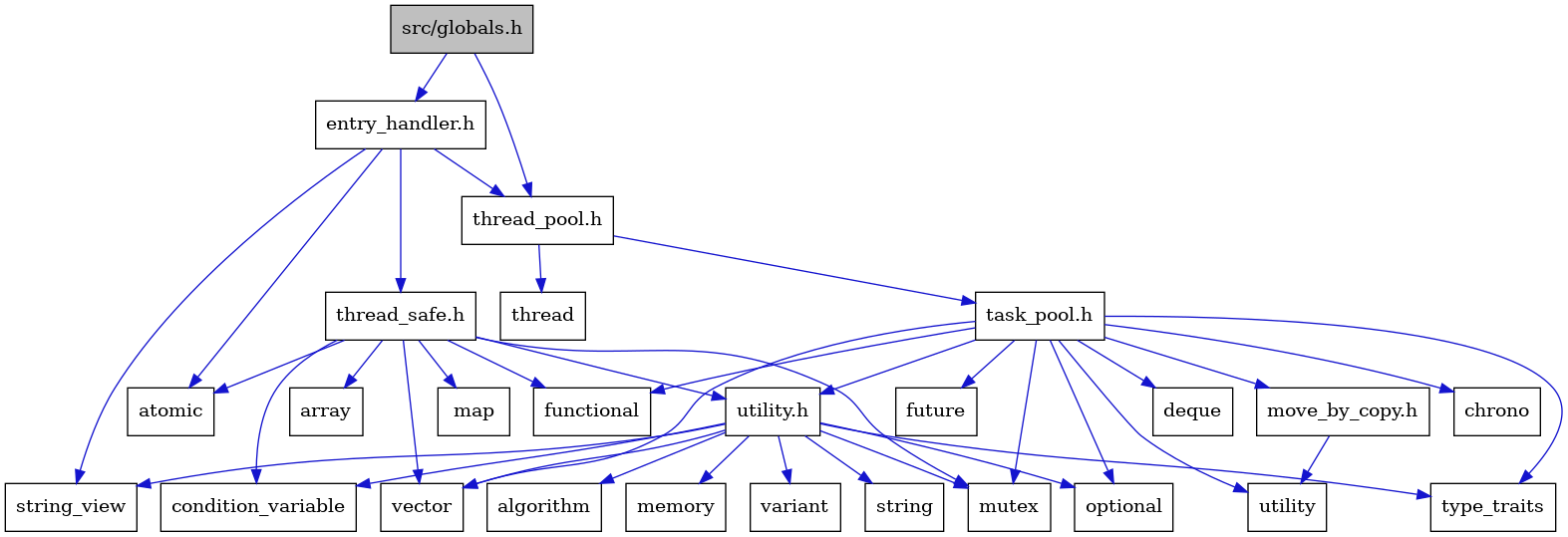 digraph {
    graph [bgcolor="#00000000"]
    node [shape=rectangle style=filled fillcolor="#FFFFFF" font=Helvetica padding=2]
    edge [color="#1414CE"]
    "3" [label="atomic" tooltip="atomic"]
    "1" [label="src/globals.h" tooltip="src/globals.h" fillcolor="#BFBFBF"]
    "2" [label="entry_handler.h" tooltip="entry_handler.h"]
    "9" [label="functional" tooltip="functional"]
    "22" [label="variant" tooltip="variant"]
    "21" [label="string" tooltip="string"]
    "26" [label="map" tooltip="map"]
    "19" [label="condition_variable" tooltip="condition_variable"]
    "4" [label="string_view" tooltip="string_view"]
    "6" [label="task_pool.h" tooltip="task_pool.h"]
    "5" [label="thread_pool.h" tooltip="thread_pool.h"]
    "10" [label="future" tooltip="future"]
    "12" [label="optional" tooltip="optional"]
    "15" [label="vector" tooltip="vector"]
    "24" [label="thread_safe.h" tooltip="thread_safe.h"]
    "14" [label="utility" tooltip="utility"]
    "25" [label="array" tooltip="array"]
    "16" [label="move_by_copy.h" tooltip="move_by_copy.h"]
    "17" [label="utility.h" tooltip="utility.h"]
    "8" [label="deque" tooltip="deque"]
    "11" [label="mutex" tooltip="mutex"]
    "7" [label="chrono" tooltip="chrono"]
    "23" [label="thread" tooltip="thread"]
    "13" [label="type_traits" tooltip="type_traits"]
    "18" [label="algorithm" tooltip="algorithm"]
    "20" [label="memory" tooltip="memory"]
    "1" -> "2" [dir=forward tooltip="include"]
    "1" -> "5" [dir=forward tooltip="include"]
    "2" -> "3" [dir=forward tooltip="include"]
    "2" -> "4" [dir=forward tooltip="include"]
    "2" -> "5" [dir=forward tooltip="include"]
    "2" -> "24" [dir=forward tooltip="include"]
    "6" -> "7" [dir=forward tooltip="include"]
    "6" -> "8" [dir=forward tooltip="include"]
    "6" -> "9" [dir=forward tooltip="include"]
    "6" -> "10" [dir=forward tooltip="include"]
    "6" -> "11" [dir=forward tooltip="include"]
    "6" -> "12" [dir=forward tooltip="include"]
    "6" -> "13" [dir=forward tooltip="include"]
    "6" -> "14" [dir=forward tooltip="include"]
    "6" -> "15" [dir=forward tooltip="include"]
    "6" -> "16" [dir=forward tooltip="include"]
    "6" -> "17" [dir=forward tooltip="include"]
    "5" -> "6" [dir=forward tooltip="include"]
    "5" -> "23" [dir=forward tooltip="include"]
    "24" -> "25" [dir=forward tooltip="include"]
    "24" -> "3" [dir=forward tooltip="include"]
    "24" -> "19" [dir=forward tooltip="include"]
    "24" -> "9" [dir=forward tooltip="include"]
    "24" -> "26" [dir=forward tooltip="include"]
    "24" -> "11" [dir=forward tooltip="include"]
    "24" -> "15" [dir=forward tooltip="include"]
    "24" -> "17" [dir=forward tooltip="include"]
    "16" -> "14" [dir=forward tooltip="include"]
    "17" -> "18" [dir=forward tooltip="include"]
    "17" -> "19" [dir=forward tooltip="include"]
    "17" -> "20" [dir=forward tooltip="include"]
    "17" -> "11" [dir=forward tooltip="include"]
    "17" -> "12" [dir=forward tooltip="include"]
    "17" -> "21" [dir=forward tooltip="include"]
    "17" -> "4" [dir=forward tooltip="include"]
    "17" -> "13" [dir=forward tooltip="include"]
    "17" -> "22" [dir=forward tooltip="include"]
    "17" -> "15" [dir=forward tooltip="include"]
}