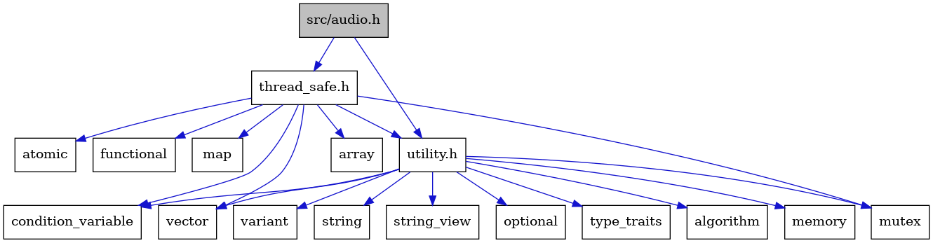 digraph {
    graph [bgcolor="#00000000"]
    node [shape=rectangle style=filled fillcolor="#FFFFFF" font=Helvetica padding=2]
    edge [color="#1414CE"]
    "4" [label="atomic" tooltip="atomic"]
    "6" [label="functional" tooltip="functional"]
    "17" [label="variant" tooltip="variant"]
    "14" [label="string" tooltip="string"]
    "7" [label="map" tooltip="map"]
    "15" [label="string_view" tooltip="string_view"]
    "5" [label="condition_variable" tooltip="condition_variable"]
    "1" [label="src/audio.h" tooltip="src/audio.h" fillcolor="#BFBFBF"]
    "13" [label="optional" tooltip="optional"]
    "9" [label="vector" tooltip="vector"]
    "2" [label="thread_safe.h" tooltip="thread_safe.h"]
    "3" [label="array" tooltip="array"]
    "10" [label="utility.h" tooltip="utility.h"]
    "8" [label="mutex" tooltip="mutex"]
    "16" [label="type_traits" tooltip="type_traits"]
    "11" [label="algorithm" tooltip="algorithm"]
    "12" [label="memory" tooltip="memory"]
    "1" -> "2" [dir=forward tooltip="include"]
    "1" -> "10" [dir=forward tooltip="include"]
    "2" -> "3" [dir=forward tooltip="include"]
    "2" -> "4" [dir=forward tooltip="include"]
    "2" -> "5" [dir=forward tooltip="include"]
    "2" -> "6" [dir=forward tooltip="include"]
    "2" -> "7" [dir=forward tooltip="include"]
    "2" -> "8" [dir=forward tooltip="include"]
    "2" -> "9" [dir=forward tooltip="include"]
    "2" -> "10" [dir=forward tooltip="include"]
    "10" -> "11" [dir=forward tooltip="include"]
    "10" -> "5" [dir=forward tooltip="include"]
    "10" -> "12" [dir=forward tooltip="include"]
    "10" -> "8" [dir=forward tooltip="include"]
    "10" -> "13" [dir=forward tooltip="include"]
    "10" -> "14" [dir=forward tooltip="include"]
    "10" -> "15" [dir=forward tooltip="include"]
    "10" -> "16" [dir=forward tooltip="include"]
    "10" -> "17" [dir=forward tooltip="include"]
    "10" -> "9" [dir=forward tooltip="include"]
}